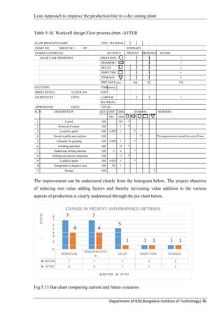 Lean Approach to improve the production line in a die casting plant
Table 5.10. Workcell design Flow process chart -AFTER
FLOW PROCESS CHART TYPE : MATERIAL
CHART NO : SHEET NO : OF : SUMMARY
SUBJECT CHARTED: ACTIVITY PRESENT PROPOSED SAVING
GEAR CASE PROPOSED OPERATION 7 4 3
TRANSPORT 7 4 3
DELAY 5 1 4
INSPECTION 1 1 0
STORAGE 1 1 0
DISTANCE (m) : 166 22 144
LOCATION : TIME(min)
OPERATIVE(S): CLOCK NO COST :
CHARTED BY : DATE: LABOUR: 5 2 3
MATERIAL:
APPROVED BY : DATE: TOTAL :
SL N DESCRIPTION QTY. DIST TIME SYMBOL REMARKS
(m) (min)
1 Casted 100 105 *
2 Removal of runner 100 5 *
3 Loaded to pallet 100 0.025 5 *
4 Stored in pallet near machine 100 * 20 components are stored for cool off time
5 Unloaded for grinding 100 0.025 5 *
6 Grinding operation 100 14 *
7 Pushed near drilling machine 100 2 4 *
8 Drilling,cap removal ,inspection 100 17 *
9 Loaded to pallet 100 0.025 4 *
10 Transported to despatch area 100 20 3
11 Storage 100 *
The improvement can be understood clearly from the histogram below. The project objective
of reducing non value adding factors and thereby increasing value addition in the various
aspects of production is clearly understood through the pie chart below.
CHANGE IN PRESENT AND PROPOSED METHODS
ACTIVITIES
8 7 7
7
56
4 45
4
NO.O
F
3
1 1 1 1 1
1
2
0
OPERATION
TRANSPORTATIO
DELAY INSPECTION STORAGE
N
BEFORE 7 7 5 1 1
AFTER 4 4 1 1 1
BEFORE AFTER
Fig 5.13 Bar-chart comparing current and future scenarios
Department of IEM,Bangalore Institute of Technology| 46
 