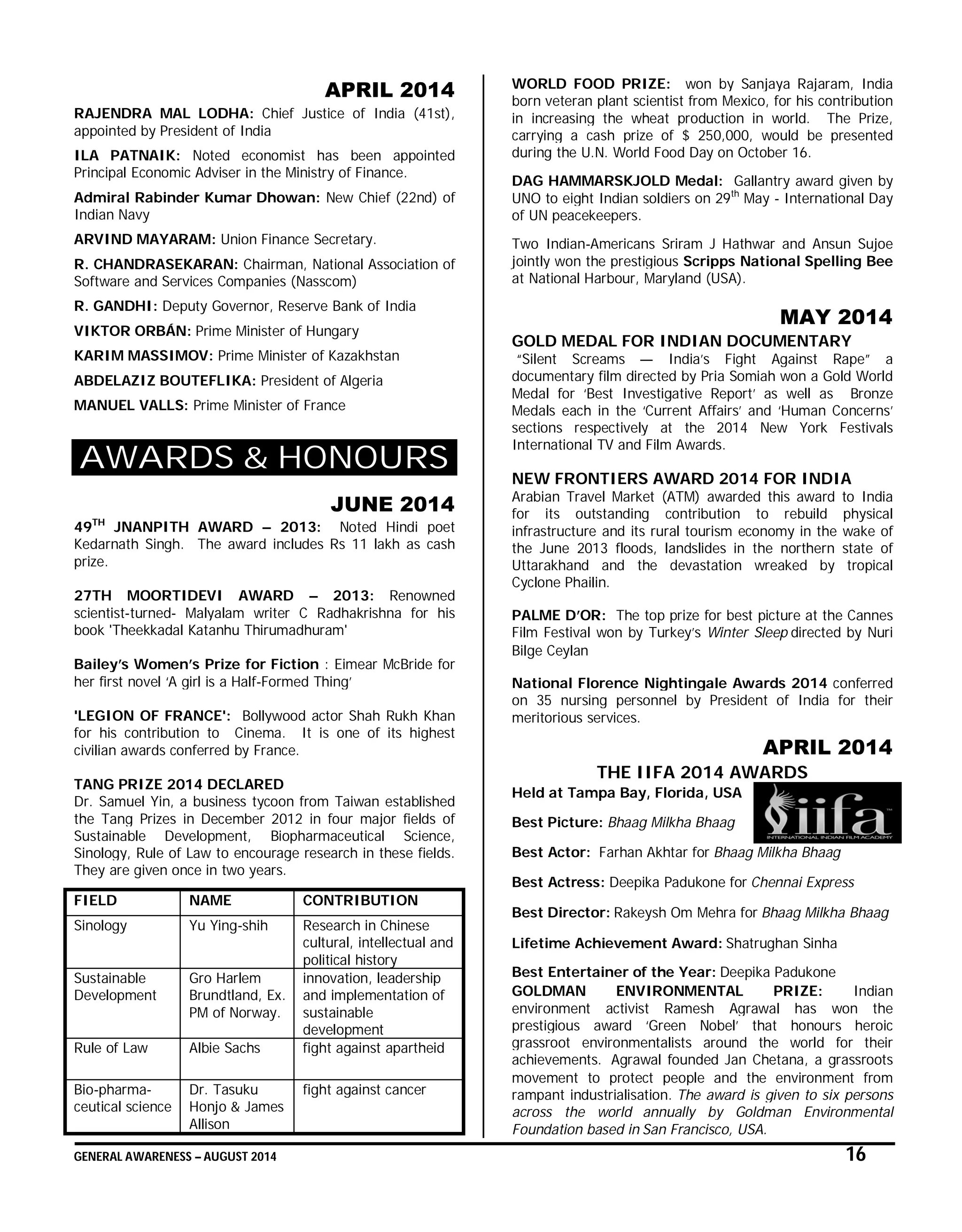 GENERAL AWARENESS – AUGUST 2014 16
APRIL 2014
RAJENDRA MAL LODHA: Chief Justice of India (41st),
appointed by President of India
ILA PATNAIK: Noted economist has been appointed
Principal Economic Adviser in the Ministry of Finance.
Admiral Rabinder Kumar Dhowan: New Chief (22nd) of
Indian Navy
ARVIND MAYARAM: Union Finance Secretary.
R. CHANDRASEKARAN: Chairman, National Association of
Software and Services Companies (Nasscom)
R. GANDHI: Deputy Governor, Reserve Bank of India
VIKTOR ORBÁN: Prime Minister of Hungary
KARIM MASSIMOV: Prime Minister of Kazakhstan
ABDELAZIZ BOUTEFLIKA: President of Algeria
MANUEL VALLS: Prime Minister of France
AWARDS & HONOURS
JUNE 2014
49TH
JNANPITH AWARD – 2013: Noted Hindi poet
Kedarnath Singh. The award includes Rs 11 lakh as cash
prize.
27TH MOORTIDEVI AWARD – 2013: Renowned
scientist-turned- Malyalam writer C Radhakrishna for his
book 'Theekkadal Katanhu Thirumadhuram'
Bailey’s Women’s Prize for Fiction : Eimear McBride for
her first novel ‘A girl is a Half-Formed Thing’
'LEGION OF FRANCE': Bollywood actor Shah Rukh Khan
for his contribution to Cinema. It is one of its highest
civilian awards conferred by France.
TANG PRIZE 2014 DECLARED
Dr. Samuel Yin, a business tycoon from Taiwan established
the Tang Prizes in December 2012 in four major fields of
Sustainable Development, Biopharmaceutical Science,
Sinology, Rule of Law to encourage research in these fields.
They are given once in two years.
FIELD NAME CONTRIBUTION
Sinology Yu Ying-shih Research in Chinese
cultural, intellectual and
political history
Sustainable
Development
Gro Harlem
Brundtland, Ex.
PM of Norway.
innovation, leadership
and implementation of
sustainable
development
Rule of Law Albie Sachs fight against apartheid
Bio-pharma-
ceutical science
Dr. Tasuku
Honjo & James
Allison
fight against cancer
WORLD FOOD PRIZE: won by Sanjaya Rajaram, India
born veteran plant scientist from Mexico, for his contribution
in increasing the wheat production in world. The Prize,
carrying a cash prize of $ 250,000, would be presented
during the U.N. World Food Day on October 16.
DAG HAMMARSKJOLD Medal: Gallantry award given by
UNO to eight Indian soldiers on 29th
May - International Day
of UN peacekeepers.
Two Indian-Americans Sriram J Hathwar and Ansun Sujoe
jointly won the prestigious Scripps National Spelling Bee
at National Harbour, Maryland (USA).
MAY 2014
GOLD MEDAL FOR INDIAN DOCUMENTARY
“Silent Screams — India’s Fight Against Rape” a
documentary film directed by Pria Somiah won a Gold World
Medal for ‘Best Investigative Report’ as well as Bronze
Medals each in the ‘Current Affairs’ and ‘Human Concerns’
sections respectively at the 2014 New York Festivals
International TV and Film Awards.
NEW FRONTIERS AWARD 2014 FOR INDIA
Arabian Travel Market (ATM) awarded this award to India
for its outstanding contribution to rebuild physical
infrastructure and its rural tourism economy in the wake of
the June 2013 floods, landslides in the northern state of
Uttarakhand and the devastation wreaked by tropical
Cyclone Phailin.
PALME D’OR: The top prize for best picture at the Cannes
Film Festival won by Turkey’s Winter Sleep directed by Nuri
Bilge Ceylan
National Florence Nightingale Awards 2014 conferred
on 35 nursing personnel by President of India for their
meritorious services.
APRIL 2014
THE IIFA 2014 AWARDS
Held at Tampa Bay, Florida, USA
Best Picture: Bhaag Milkha Bhaag
Best Actor: Farhan Akhtar for Bhaag Milkha Bhaag
Best Actress: Deepika Padukone for Chennai Express
Best Director: Rakeysh Om Mehra for Bhaag Milkha Bhaag
Lifetime Achievement Award: Shatrughan Sinha
Best Entertainer of the Year: Deepika Padukone
GOLDMAN ENVIRONMENTAL PRIZE: Indian
environment activist Ramesh Agrawal has won the
prestigious award ‘Green Nobel’ that honours heroic
grassroot environmentalists around the world for their
achievements. Agrawal founded Jan Chetana, a grassroots
movement to protect people and the environment from
rampant industrialisation. The award is given to six persons
across the world annually by Goldman Environmental
Foundation based in San Francisco, USA.
 
