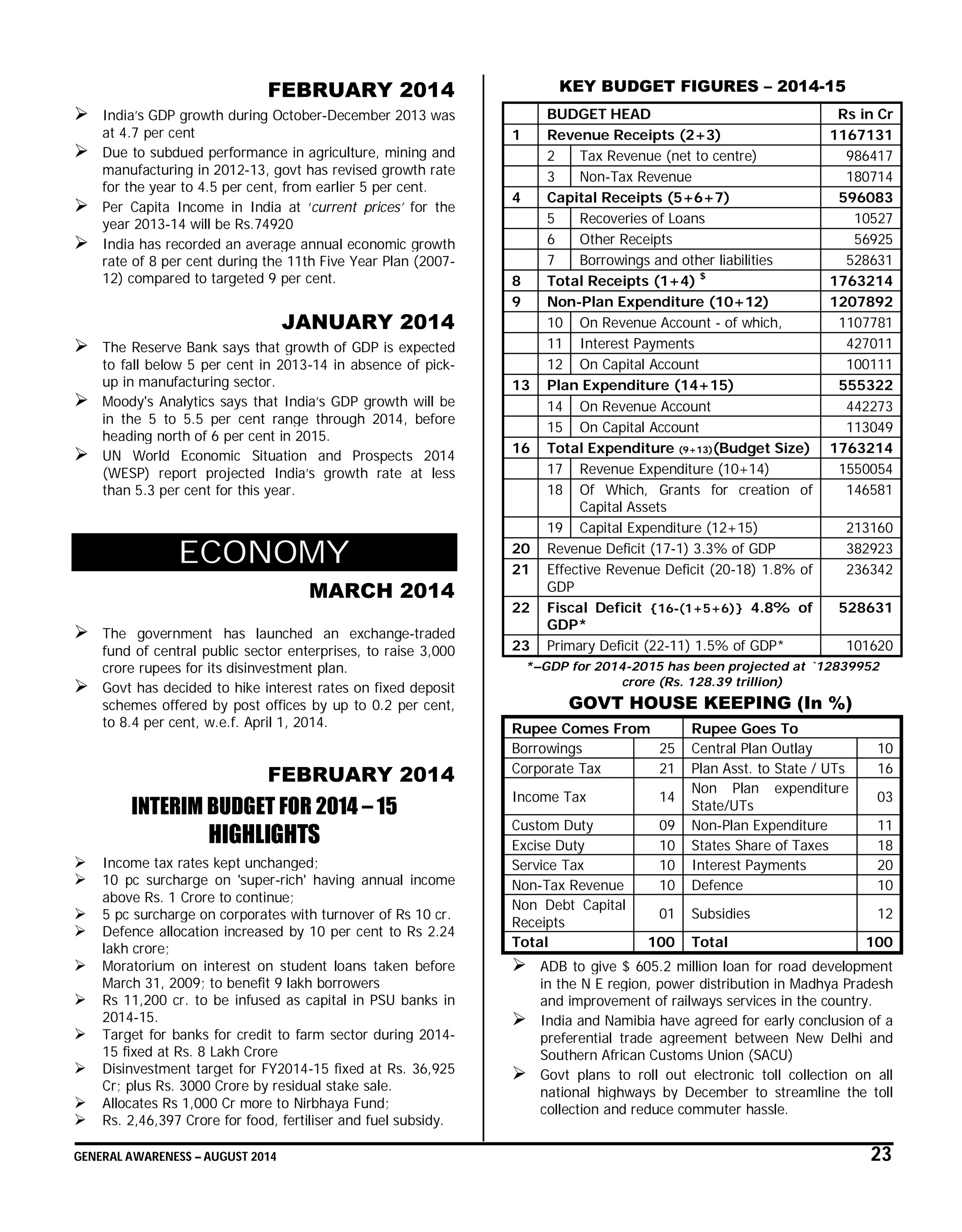 GENERAL AWARENESS – AUGUST 2014 23
FEBRUARY 2014
 India’s GDP growth during October-December 2013 was
at 4.7 per cent
 Due to subdued performance in agriculture, mining and
manufacturing in 2012-13, govt has revised growth rate
for the year to 4.5 per cent, from earlier 5 per cent.
 Per Capita Income in India at ‘current prices’ for the
year 2013-14 will be Rs.74920
 India has recorded an average annual economic growth
rate of 8 per cent during the 11th Five Year Plan (2007-
12) compared to targeted 9 per cent.
JANUARY 2014
 The Reserve Bank says that growth of GDP is expected
to fall below 5 per cent in 2013-14 in absence of pick-
up in manufacturing sector.
 Moody's Analytics says that India’s GDP growth will be
in the 5 to 5.5 per cent range through 2014, before
heading north of 6 per cent in 2015.
 UN World Economic Situation and Prospects 2014
(WESP) report projected India’s growth rate at less
than 5.3 per cent for this year.
ECONOMY
MARCH 2014
 The government has launched an exchange-traded
fund of central public sector enterprises, to raise 3,000
crore rupees for its disinvestment plan.
 Govt has decided to hike interest rates on fixed deposit
schemes offered by post offices by up to 0.2 per cent,
to 8.4 per cent, w.e.f. April 1, 2014.
FEBRUARY 2014
INTERIM BUDGET FOR 2014 – 15
HIGHLIGHTS
 Income tax rates kept unchanged;
 10 pc surcharge on 'super-rich' having annual income
above Rs. 1 Crore to continue;
 5 pc surcharge on corporates with turnover of Rs 10 cr.
 Defence allocation increased by 10 per cent to Rs 2.24
lakh crore;
 Moratorium on interest on student loans taken before
March 31, 2009; to benefit 9 lakh borrowers
 Rs 11,200 cr. to be infused as capital in PSU banks in
2014-15.
 Target for banks for credit to farm sector during 2014-
15 fixed at Rs. 8 Lakh Crore
 Disinvestment target for FY2014-15 fixed at Rs. 36,925
Cr; plus Rs. 3000 Crore by residual stake sale.
 Allocates Rs 1,000 Cr more to Nirbhaya Fund;
 Rs. 2,46,397 Crore for food, fertiliser and fuel subsidy.
KEY BUDGET FIGURES – 2014-15
BUDGET HEAD Rs in Cr
1 Revenue Receipts (2+3) 1167131
2 Tax Revenue (net to centre) 986417
3 Non-Tax Revenue 180714
4 Capital Receipts (5+6+7) 596083
5 Recoveries of Loans 10527
6 Other Receipts 56925
7 Borrowings and other liabilities 528631
8 Total Receipts (1+4) $
1763214
9 Non-Plan Expenditure (10+12) 1207892
10 On Revenue Account - of which, 1107781
11 Interest Payments 427011
12 On Capital Account 100111
13 Plan Expenditure (14+15) 555322
14 On Revenue Account 442273
15 On Capital Account 113049
16 Total Expenditure (9+13)(Budget Size) 1763214
17 Revenue Expenditure (10+14) 1550054
18 Of Which, Grants for creation of
Capital Assets
146581
19 Capital Expenditure (12+15) 213160
20 Revenue Deficit (17-1) 3.3% of GDP 382923
21 Effective Revenue Deficit (20-18) 1.8% of
GDP
236342
22 Fiscal Deficit {16-(1+5+6)} 4.8% of
GDP*
528631
23 Primary Deficit (22-11) 1.5% of GDP* 101620
*–GDP for 2014-2015 has been projected at `12839952
crore (Rs. 128.39 trillion)
GOVT HOUSE KEEPING (In %)
Rupee Comes From Rupee Goes To
Borrowings 25 Central Plan Outlay 10
Corporate Tax 21 Plan Asst. to State / UTs 16
Income Tax 14
Non Plan expenditure
State/UTs
03
Custom Duty 09 Non-Plan Expenditure 11
Excise Duty 10 States Share of Taxes 18
Service Tax 10 Interest Payments 20
Non-Tax Revenue 10 Defence 10
Non Debt Capital
Receipts
01 Subsidies 12
Total 100 Total 100
 ADB to give $ 605.2 million loan for road development
in the N E region, power distribution in Madhya Pradesh
and improvement of railways services in the country.
 India and Namibia have agreed for early conclusion of a
preferential trade agreement between New Delhi and
Southern African Customs Union (SACU)
 Govt plans to roll out electronic toll collection on all
national highways by December to streamline the toll
collection and reduce commuter hassle.
 