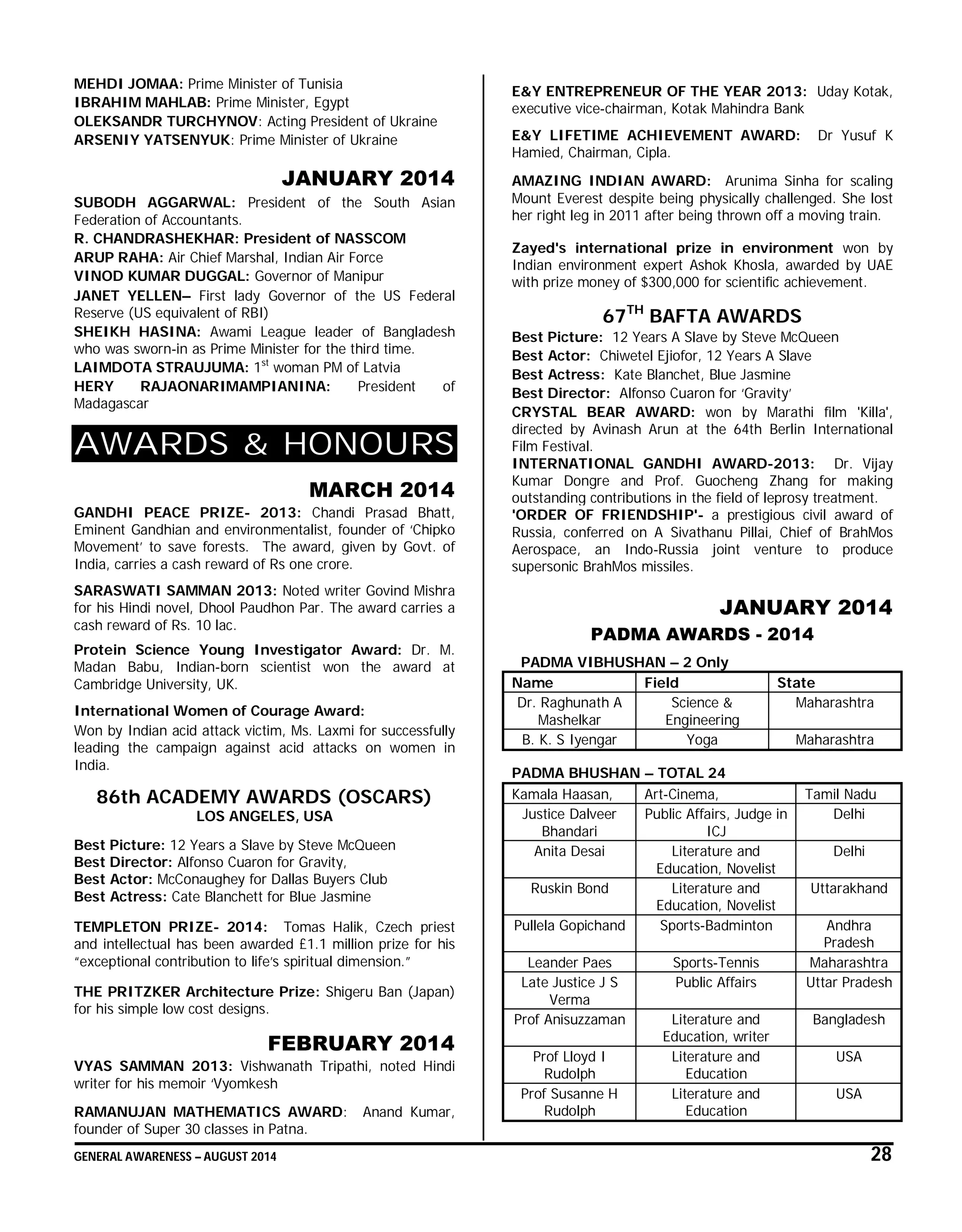GENERAL AWARENESS – AUGUST 2014 28
MEHDI JOMAA: Prime Minister of Tunisia
IBRAHIM MAHLAB: Prime Minister, Egypt
OLEKSANDR TURCHYNOV: Acting President of Ukraine
ARSENIY YATSENYUK: Prime Minister of Ukraine
JANUARY 2014
SUBODH AGGARWAL: President of the South Asian
Federation of Accountants.
R. CHANDRASHEKHAR: President of NASSCOM
ARUP RAHA: Air Chief Marshal, Indian Air Force
VINOD KUMAR DUGGAL: Governor of Manipur
JANET YELLEN– First lady Governor of the US Federal
Reserve (US equivalent of RBI)
SHEIKH HASINA: Awami League leader of Bangladesh
who was sworn-in as Prime Minister for the third time.
LAIMDOTA STRAUJUMA: 1st
woman PM of Latvia
HERY RAJAONARIMAMPIANINA: President of
Madagascar
AWARDS & HONOURS
MARCH 2014
GANDHI PEACE PRIZE- 2013: Chandi Prasad Bhatt,
Eminent Gandhian and environmentalist, founder of ‘Chipko
Movement’ to save forests. The award, given by Govt. of
India, carries a cash reward of Rs one crore.
SARASWATI SAMMAN 2013: Noted writer Govind Mishra
for his Hindi novel, Dhool Paudhon Par. The award carries a
cash reward of Rs. 10 lac.
Protein Science Young Investigator Award: Dr. M.
Madan Babu, Indian-born scientist won the award at
Cambridge University, UK.
International Women of Courage Award:
Won by Indian acid attack victim, Ms. Laxmi for successfully
leading the campaign against acid attacks on women in
India.
86th ACADEMY AWARDS (OSCARS)
LOS ANGELES, USA
Best Picture: 12 Years a Slave by Steve McQueen
Best Director: Alfonso Cuaron for Gravity,
Best Actor: McConaughey for Dallas Buyers Club
Best Actress: Cate Blanchett for Blue Jasmine
TEMPLETON PRIZE- 2014: Tomas Halik, Czech priest
and intellectual has been awarded £1.1 million prize for his
“exceptional contribution to life’s spiritual dimension.”
THE PRITZKER Architecture Prize: Shigeru Ban (Japan)
for his simple low cost designs.
FEBRUARY 2014
VYAS SAMMAN 2013: Vishwanath Tripathi, noted Hindi
writer for his memoir ‘Vyomkesh
RAMANUJAN MATHEMATICS AWARD: Anand Kumar,
founder of Super 30 classes in Patna.
E&Y ENTREPRENEUR OF THE YEAR 2013: Uday Kotak,
executive vice-chairman, Kotak Mahindra Bank
E&Y LIFETIME ACHIEVEMENT AWARD: Dr Yusuf K
Hamied, Chairman, Cipla.
AMAZING INDIAN AWARD: Arunima Sinha for scaling
Mount Everest despite being physically challenged. She lost
her right leg in 2011 after being thrown off a moving train.
Zayed's international prize in environment won by
Indian environment expert Ashok Khosla, awarded by UAE
with prize money of $300,000 for scientific achievement.
67TH
BAFTA AWARDS
Best Picture: 12 Years A Slave by Steve McQueen
Best Actor: Chiwetel Ejiofor, 12 Years A Slave
Best Actress: Kate Blanchet, Blue Jasmine
Best Director: Alfonso Cuaron for ‘Gravity’
CRYSTAL BEAR AWARD: won by Marathi film 'Killa',
directed by Avinash Arun at the 64th Berlin International
Film Festival.
INTERNATIONAL GANDHI AWARD-2013: Dr. Vijay
Kumar Dongre and Prof. Guocheng Zhang for making
outstanding contributions in the field of leprosy treatment.
'ORDER OF FRIENDSHIP'- a prestigious civil award of
Russia, conferred on A Sivathanu Pillai, Chief of BrahMos
Aerospace, an Indo-Russia joint venture to produce
supersonic BrahMos missiles.
JANUARY 2014
PADMA AWARDS - 2014
PADMA VIBHUSHAN – 2 Only
Name Field State
Dr. Raghunath A
Mashelkar
Science &
Engineering
Maharashtra
B. K. S Iyengar Yoga Maharashtra
PADMA BHUSHAN – TOTAL 24
Kamala Haasan, Art-Cinema, Tamil Nadu
Justice Dalveer
Bhandari
Public Affairs, Judge in
ICJ
Delhi
Anita Desai Literature and
Education, Novelist
Delhi
Ruskin Bond Literature and
Education, Novelist
Uttarakhand
Pullela Gopichand Sports-Badminton Andhra
Pradesh
Leander Paes Sports-Tennis Maharashtra
Late Justice J S
Verma
Public Affairs Uttar Pradesh
Prof Anisuzzaman Literature and
Education, writer
Bangladesh
Prof Lloyd I
Rudolph
Literature and
Education
USA
Prof Susanne H
Rudolph
Literature and
Education
USA
 
