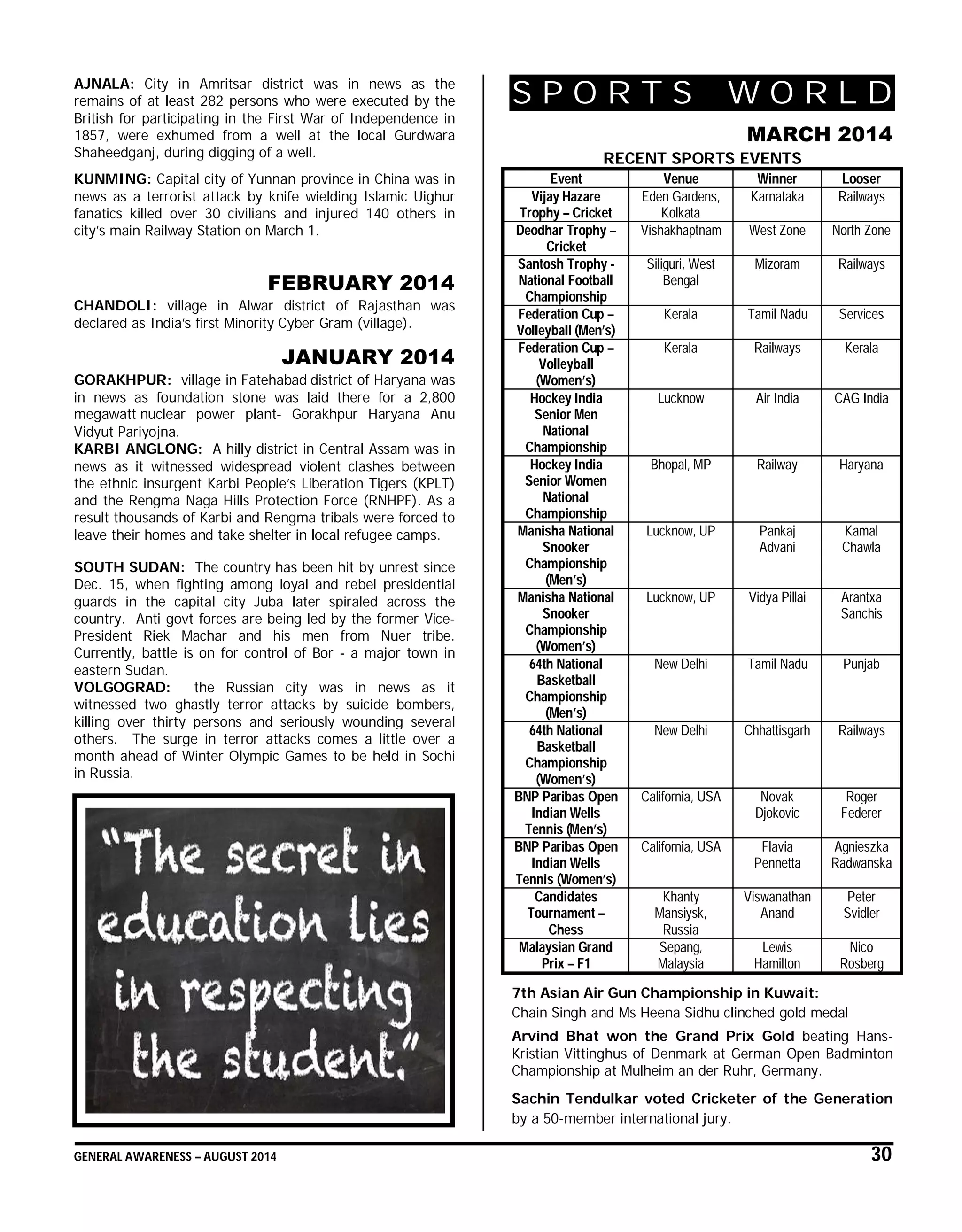 GENERAL AWARENESS – AUGUST 2014 30
AJNALA: City in Amritsar district was in news as the
remains of at least 282 persons who were executed by the
British for participating in the First War of Independence in
1857, were exhumed from a well at the local Gurdwara
Shaheedganj, during digging of a well.
KUNMING: Capital city of Yunnan province in China was in
news as a terrorist attack by knife wielding Islamic Uighur
fanatics killed over 30 civilians and injured 140 others in
city’s main Railway Station on March 1.
FEBRUARY 2014
CHANDOLI: village in Alwar district of Rajasthan was
declared as India’s first Minority Cyber Gram (village).
JANUARY 2014
GORAKHPUR: village in Fatehabad district of Haryana was
in news as foundation stone was laid there for a 2,800
megawatt nuclear power plant- Gorakhpur Haryana Anu
Vidyut Pariyojna.
KARBI ANGLONG: A hilly district in Central Assam was in
news as it witnessed widespread violent clashes between
the ethnic insurgent Karbi People’s Liberation Tigers (KPLT)
and the Rengma Naga Hills Protection Force (RNHPF). As a
result thousands of Karbi and Rengma tribals were forced to
leave their homes and take shelter in local refugee camps.
SOUTH SUDAN: The country has been hit by unrest since
Dec. 15, when fighting among loyal and rebel presidential
guards in the capital city Juba later spiraled across the
country. Anti govt forces are being led by the former Vice-
President Riek Machar and his men from Nuer tribe.
Currently, battle is on for control of Bor - a major town in
eastern Sudan.
VOLGOGRAD: the Russian city was in news as it
witnessed two ghastly terror attacks by suicide bombers,
killing over thirty persons and seriously wounding several
others. The surge in terror attacks comes a little over a
month ahead of Winter Olympic Games to be held in Sochi
in Russia.
S P O R T S W O R L D
MARCH 2014
RECENT SPORTS EVENTS
Event Venue Winner Looser
Vijay Hazare
Trophy – Cricket
Eden Gardens,
Kolkata
Karnataka Railways
Deodhar Trophy –
Cricket
Vishakhaptnam West Zone North Zone
Santosh Trophy -
National Football
Championship
Siliguri, West
Bengal
Mizoram Railways
Federation Cup –
Volleyball (Men’s)
Kerala Tamil Nadu Services
Federation Cup –
Volleyball
(Women’s)
Kerala Railways Kerala
Hockey India
Senior Men
National
Championship
Lucknow Air India CAG India
Hockey India
Senior Women
National
Championship
Bhopal, MP Railway Haryana
Manisha National
Snooker
Championship
(Men’s)
Lucknow, UP Pankaj
Advani
Kamal
Chawla
Manisha National
Snooker
Championship
(Women’s)
Lucknow, UP Vidya Pillai Arantxa
Sanchis
64th National
Basketball
Championship
(Men’s)
New Delhi Tamil Nadu Punjab
64th National
Basketball
Championship
(Women’s)
New Delhi Chhattisgarh Railways
BNP Paribas Open
Indian Wells
Tennis (Men’s)
California, USA Novak
Djokovic
Roger
Federer
BNP Paribas Open
Indian Wells
Tennis (Women’s)
California, USA Flavia
Pennetta
Agnieszka
Radwanska
Candidates
Tournament –
Chess
Khanty
Mansiysk,
Russia
Viswanathan
Anand
Peter
Svidler
Malaysian Grand
Prix – F1
Sepang,
Malaysia
Lewis
Hamilton
Nico
Rosberg
7th Asian Air Gun Championship in Kuwait:
Chain Singh and Ms Heena Sidhu clinched gold medal
Arvind Bhat won the Grand Prix Gold beating Hans-
Kristian Vittinghus of Denmark at German Open Badminton
Championship at Mulheim an der Ruhr, Germany.
Sachin Tendulkar voted Cricketer of the Generation
by a 50-member international jury.
 