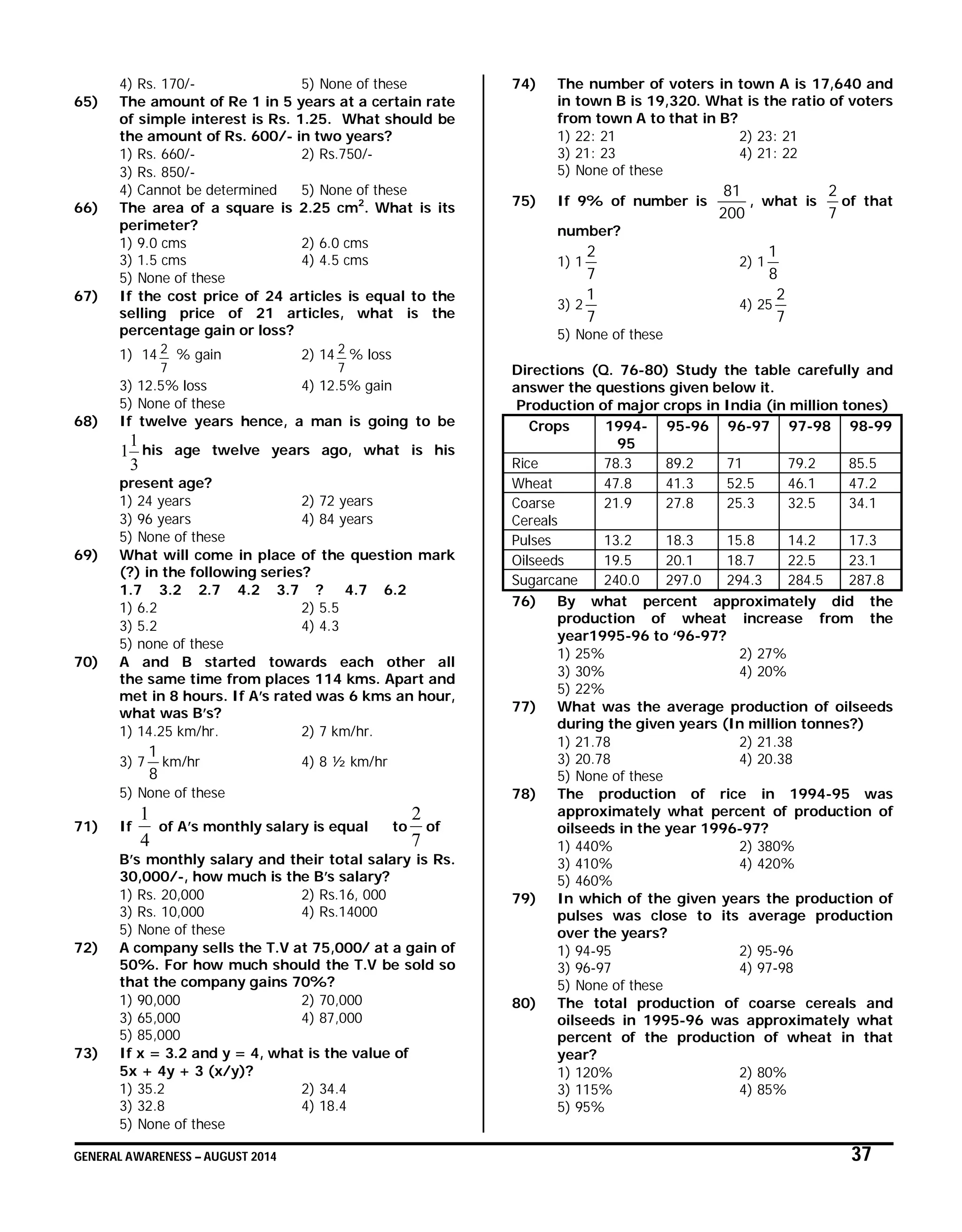 GENERAL AWARENESS – AUGUST 2014 37
4) Rs. 170/- 5) None of these
65) The amount of Re 1 in 5 years at a certain rate
of simple interest is Rs. 1.25. What should be
the amount of Rs. 600/- in two years?
1) Rs. 660/- 2) Rs.750/-
3) Rs. 850/-
4) Cannot be determined 5) None of these
66) The area of a square is 2.25 cm2
. What is its
perimeter?
1) 9.0 cms 2) 6.0 cms
3) 1.5 cms 4) 4.5 cms
5) None of these
67) If the cost price of 24 articles is equal to the
selling price of 21 articles, what is the
percentage gain or loss?
1) 14
7
2 % gain 2) 14
7
2 % loss
3) 12.5% loss 4) 12.5% gain
5) None of these
68) If twelve years hence, a man is going to be
3
1
1 his age twelve years ago, what is his
present age?
1) 24 years 2) 72 years
3) 96 years 4) 84 years
5) None of these
69) What will come in place of the question mark
(?) in the following series?
1.7 3.2 2.7 4.2 3.7 ? 4.7 6.2
1) 6.2 2) 5.5
3) 5.2 4) 4.3
5) none of these
70) A and B started towards each other all
the same time from places 114 kms. Apart and
met in 8 hours. If A’s rated was 6 kms an hour,
what was B’s?
1) 14.25 km/hr. 2) 7 km/hr.
3) 7
8
1
km/hr 4) 8 ½ km/hr
5) None of these
71) If
4
1
of A’s monthly salary is equal to
7
2
of
B’s monthly salary and their total salary is Rs.
30,000/-, how much is the B’s salary?
1) Rs. 20,000 2) Rs.16, 000
3) Rs. 10,000 4) Rs.14000
5) None of these
72) A company sells the T.V at 75,000/ at a gain of
50%. For how much should the T.V be sold so
that the company gains 70%?
1) 90,000 2) 70,000
3) 65,000 4) 87,000
5) 85,000
73) If x = 3.2 and y = 4, what is the value of
5x + 4y + 3 (x/y)?
1) 35.2 2) 34.4
3) 32.8 4) 18.4
5) None of these
74) The number of voters in town A is 17,640 and
in town B is 19,320. What is the ratio of voters
from town A to that in B?
1) 22: 21 2) 23: 21
3) 21: 23 4) 21: 22
5) None of these
75) If 9% of number is
200
81
, what is
7
2
of that
number?
1) 1
7
2
2) 1
8
1
3) 2
7
1
4) 25
7
2
5) None of these
Directions (Q. 76-80) Study the table carefully and
answer the questions given below it.
Production of major crops in India (in million tones)
Crops 1994-
95
95-96 96-97 97-98 98-99
Rice 78.3 89.2 71 79.2 85.5
Wheat 47.8 41.3 52.5 46.1 47.2
Coarse
Cereals
21.9 27.8 25.3 32.5 34.1
Pulses 13.2 18.3 15.8 14.2 17.3
Oilseeds 19.5 20.1 18.7 22.5 23.1
Sugarcane 240.0 297.0 294.3 284.5 287.8
76) By what percent approximately did the
production of wheat increase from the
year1995-96 to ‘96-97?
1) 25% 2) 27%
3) 30% 4) 20%
5) 22%
77) What was the average production of oilseeds
during the given years (In million tonnes?)
1) 21.78 2) 21.38
3) 20.78 4) 20.38
5) None of these
78) The production of rice in 1994-95 was
approximately what percent of production of
oilseeds in the year 1996-97?
1) 440% 2) 380%
3) 410% 4) 420%
5) 460%
79) In which of the given years the production of
pulses was close to its average production
over the years?
1) 94-95 2) 95-96
3) 96-97 4) 97-98
5) None of these
80) The total production of coarse cereals and
oilseeds in 1995-96 was approximately what
percent of the production of wheat in that
year?
1) 120% 2) 80%
3) 115% 4) 85%
5) 95%
 