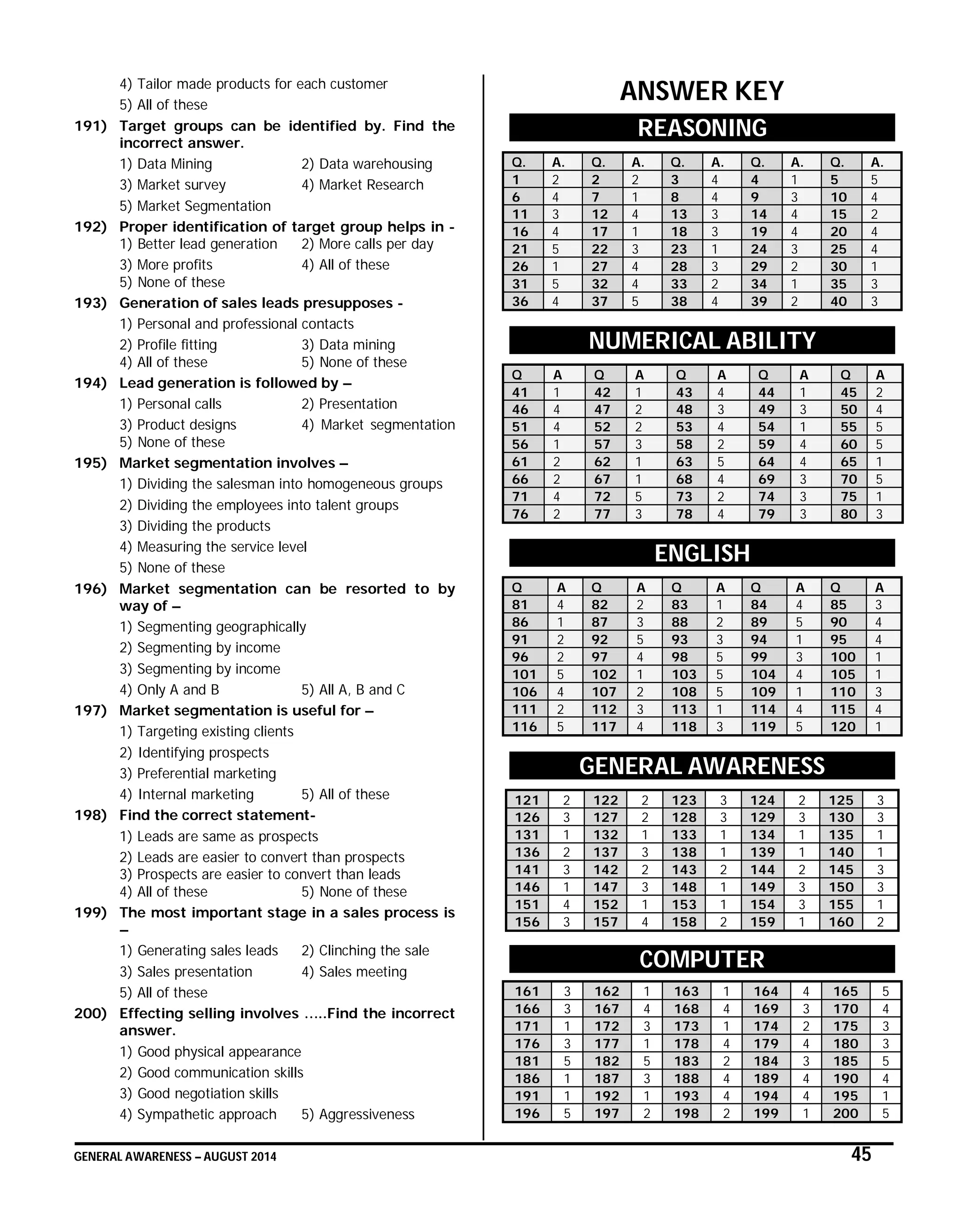 GENERAL AWARENESS – AUGUST 2014 45
4) Tailor made products for each customer
5) All of these
191) Target groups can be identified by. Find the
incorrect answer.
1) Data Mining 2) Data warehousing
3) Market survey 4) Market Research
5) Market Segmentation
192) Proper identification of target group helps in -
1) Better lead generation 2) More calls per day
3) More profits 4) All of these
5) None of these
193) Generation of sales leads presupposes -
1) Personal and professional contacts
2) Profile fitting 3) Data mining
4) All of these 5) None of these
194) Lead generation is followed by –
1) Personal calls 2) Presentation
3) Product designs 4) Market segmentation
5) None of these
195) Market segmentation involves –
1) Dividing the salesman into homogeneous groups
2) Dividing the employees into talent groups
3) Dividing the products
4) Measuring the service level
5) None of these
196) Market segmentation can be resorted to by
way of –
1) Segmenting geographically
2) Segmenting by income
3) Segmenting by income
4) Only A and B 5) All A, B and C
197) Market segmentation is useful for –
1) Targeting existing clients
2) Identifying prospects
3) Preferential marketing
4) Internal marketing 5) All of these
198) Find the correct statement-
1) Leads are same as prospects
2) Leads are easier to convert than prospects
3) Prospects are easier to convert than leads
4) All of these 5) None of these
199) The most important stage in a sales process is
–
1) Generating sales leads 2) Clinching the sale
3) Sales presentation 4) Sales meeting
5) All of these
200) Effecting selling involves …..Find the incorrect
answer.
1) Good physical appearance
2) Good communication skills
3) Good negotiation skills
4) Sympathetic approach 5) Aggressiveness
ANSWER KEY
REASONING
Q. A. Q. A. Q. A. Q. A. Q. A.
1 2 2 2 3 4 4 1 5 5
6 4 7 1 8 4 9 3 10 4
11 3 12 4 13 3 14 4 15 2
16 4 17 1 18 3 19 4 20 4
21 5 22 3 23 1 24 3 25 4
26 1 27 4 28 3 29 2 30 1
31 5 32 4 33 2 34 1 35 3
36 4 37 5 38 4 39 2 40 3
NUMERICAL ABILITY
Q A Q A Q A Q A Q A
41 1 42 1 43 4 44 1 45 2
46 4 47 2 48 3 49 3 50 4
51 4 52 2 53 4 54 1 55 5
56 1 57 3 58 2 59 4 60 5
61 2 62 1 63 5 64 4 65 1
66 2 67 1 68 4 69 3 70 5
71 4 72 5 73 2 74 3 75 1
76 2 77 3 78 4 79 3 80 3
ENGLISH
Q A Q A Q A Q A Q A
81 4 82 2 83 1 84 4 85 3
86 1 87 3 88 2 89 5 90 4
91 2 92 5 93 3 94 1 95 4
96 2 97 4 98 5 99 3 100 1
101 5 102 1 103 5 104 4 105 1
106 4 107 2 108 5 109 1 110 3
111 2 112 3 113 1 114 4 115 4
116 5 117 4 118 3 119 5 120 1
GENERAL AWARENESS
121 2 122 2 123 3 124 2 125 3
126 3 127 2 128 3 129 3 130 3
131 1 132 1 133 1 134 1 135 1
136 2 137 3 138 1 139 1 140 1
141 3 142 2 143 2 144 2 145 3
146 1 147 3 148 1 149 3 150 3
151 4 152 1 153 1 154 3 155 1
156 3 157 4 158 2 159 1 160 2
COMPUTER
161 3 162 1 163 1 164 4 165 5
166 3 167 4 168 4 169 3 170 4
171 1 172 3 173 1 174 2 175 3
176 3 177 1 178 4 179 4 180 3
181 5 182 5 183 2 184 3 185 5
186 1 187 3 188 4 189 4 190 4
191 1 192 1 193 4 194 4 195 1
196 5 197 2 198 2 199 1 200 5
 