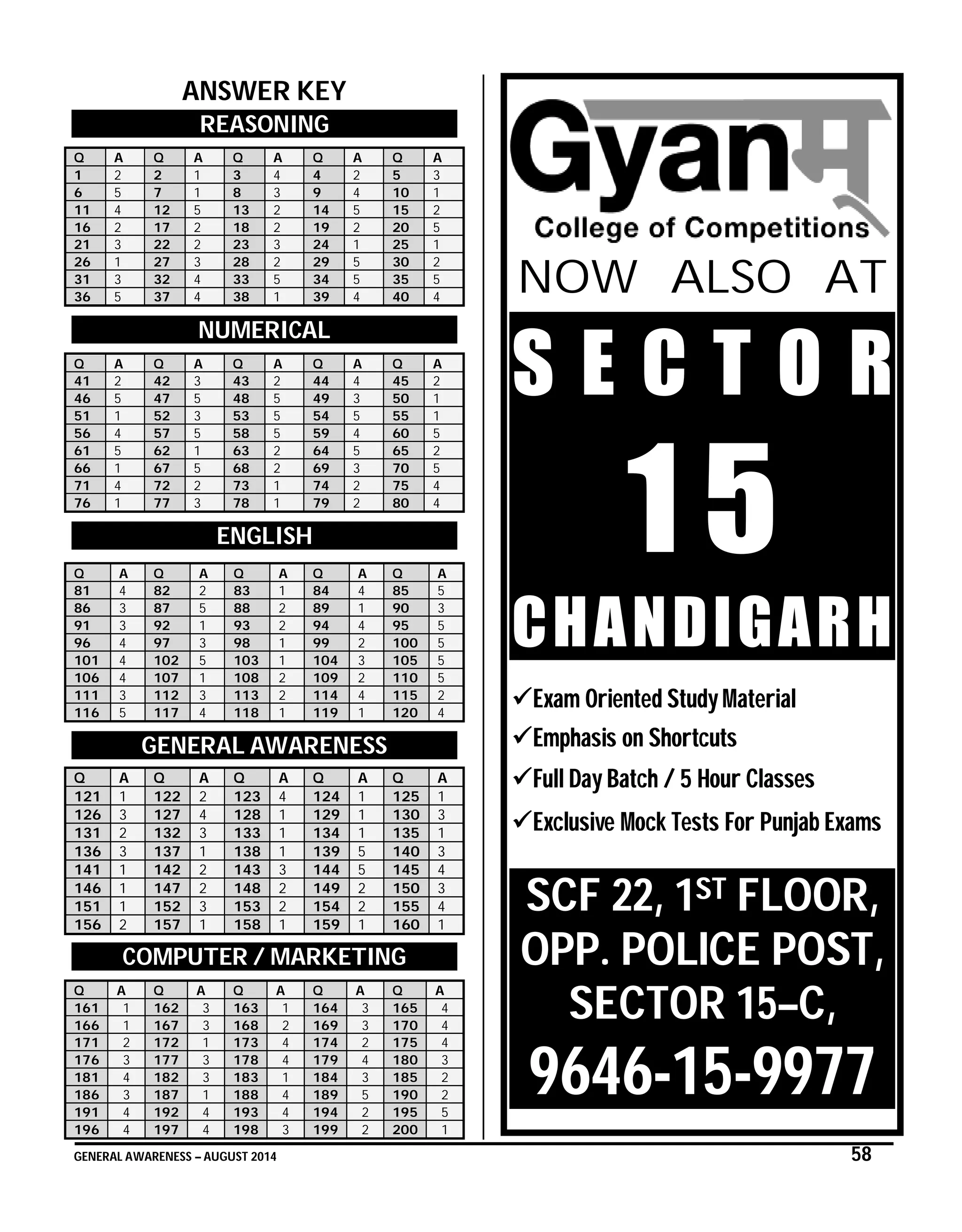 GENERAL AWARENESS – AUGUST 2014 58
ANSWER KEY
REASONING
Q A Q A Q A Q A Q A
1 2 2 1 3 4 4 2 5 3
6 5 7 1 8 3 9 4 10 1
11 4 12 5 13 2 14 5 15 2
16 2 17 2 18 2 19 2 20 5
21 3 22 2 23 3 24 1 25 1
26 1 27 3 28 2 29 5 30 2
31 3 32 4 33 5 34 5 35 5
36 5 37 4 38 1 39 4 40 4
NUMERICAL
Q A Q A Q A Q A Q A
41 2 42 3 43 2 44 4 45 2
46 5 47 5 48 5 49 3 50 1
51 1 52 3 53 5 54 5 55 1
56 4 57 5 58 5 59 4 60 5
61 5 62 1 63 2 64 5 65 2
66 1 67 5 68 2 69 3 70 5
71 4 72 2 73 1 74 2 75 4
76 1 77 3 78 1 79 2 80 4
ENGLISH
Q A Q A Q A Q A Q A
81 4 82 2 83 1 84 4 85 5
86 3 87 5 88 2 89 1 90 3
91 3 92 1 93 2 94 4 95 5
96 4 97 3 98 1 99 2 100 5
101 4 102 5 103 1 104 3 105 5
106 4 107 1 108 2 109 2 110 5
111 3 112 3 113 2 114 4 115 2
116 5 117 4 118 1 119 1 120 4
GENERAL AWARENESS
Q A Q A Q A Q A Q A
121 1 122 2 123 4 124 1 125 1
126 3 127 4 128 1 129 1 130 3
131 2 132 3 133 1 134 1 135 1
136 3 137 1 138 1 139 5 140 3
141 1 142 2 143 3 144 5 145 4
146 1 147 2 148 2 149 2 150 3
151 1 152 3 153 2 154 2 155 4
156 2 157 1 158 1 159 1 160 1
COMPUTER / MARKETING
Q A Q A Q A Q A Q A
161 1 162 3 163 1 164 3 165 4
166 1 167 3 168 2 169 3 170 4
171 2 172 1 173 4 174 2 175 4
176 3 177 3 178 4 179 4 180 3
181 4 182 3 183 1 184 3 185 2
186 3 187 1 188 4 189 5 190 2
191 4 192 4 193 4 194 2 195 5
196 4 197 4 198 3 199 2 200 1
NOW ALSO AT
S E C T O R
1 5
CHANDIGARH
Exam Oriented Study Material
Emphasis on Shortcuts
Full Day Batch / 5 Hour Classes
Exclusive Mock Tests For Punjab Exams
SCF 22, 1ST FLOOR,
OPP. POLICE POST,
SECTOR 15–C,
9646-15-9977
 