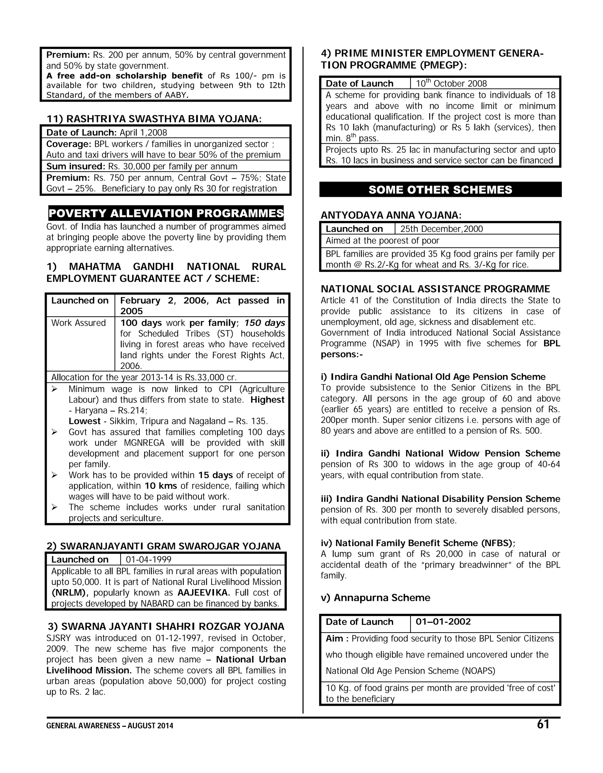 GENERAL AWARENESS – AUGUST 2014 61
Premium: Rs. 200 per annum, 50% by central government
and 50% by state government.
A free add-on scholarship benefit of Rs 100/- pm is
available for two children, studying between 9th to I2th
Standard, of the members of AABY.
11) RASHTRIYA SWASTHYA BIMA YOJANA:
Date of Launch: April 1,2008
Coverage: BPL workers / families in unorganized sector ;
Auto and taxi drivers will have to bear 50% of the premium
Sum insured: Rs. 30,000 per family per annum
Premium: Rs. 750 per annum, Central Govt – 75%; State
Govt – 25%. Beneficiary to pay only Rs 30 for registration
POVERTY ALLEVIATION PROGRAMMES
Govt. of India has launched a number of programmes aimed
at bringing people above the poverty line by providing them
appropriate earning alternatives.
1) MAHATMA GANDHI NATIONAL RURAL
EMPLOYMENT GUARANTEE ACT / SCHEME:
Launched on February 2, 2006, Act passed in
2005
Work Assured 100 days work per family; 150 days
for Scheduled Tribes (ST) households
living in forest areas who have received
land rights under the Forest Rights Act,
2006.
Allocation for the year 2013-14 is Rs.33,000 cr.
 Minimum wage is now linked to CPI (Agriculture
Labour) and thus differs from state to state. Highest
- Haryana – Rs.214;
Lowest - Sikkim, Tripura and Nagaland – Rs. 135.
 Govt has assured that families completing 100 days
work under MGNREGA will be provided with skill
development and placement support for one person
per family.
 Work has to be provided within 15 days of receipt of
application, within 10 kms of residence, failing which
wages will have to be paid without work.
 The scheme includes works under rural sanitation
projects and sericulture.
2) SWARANJAYANTI GRAM SWAROJGAR YOJANA
Launched on 01-04-1999
Applicable to all BPL families in rural areas with population
upto 50,000. It is part of National Rural Livelihood Mission
(NRLM), popularly known as AAJEEVIKA. Full cost of
projects developed by NABARD can be financed by banks.
3) SWARNA JAYANTI SHAHRI ROZGAR YOJANA
SJSRY was introduced on 01-12-1997, revised in October,
2009. The new scheme has five major components the
project has been given a new name – National Urban
Livelihood Mission. The scheme covers all BPL families in
urban areas (population above 50,000) for project costing
up to Rs. 2 lac.
4) PRIME MINISTER EMPLOYMENT GENERA-
TION PROGRAMME (PMEGP):
Date of Launch 10th
October 2008
A scheme for providing bank finance to individuals of 18
years and above with no income limit or minimum
educational qualification. If the project cost is more than
Rs 10 lakh (manufacturing) or Rs 5 lakh (services), then
min. 8th
pass.
Projects upto Rs. 25 lac in manufacturing sector and upto
Rs. 10 lacs in business and service sector can be financed
SOME OTHER SCHEMES
ANTYODAYA ANNA YOJANA:
Launched on 25th December,2000
Aimed at the poorest of poor
BPL families are provided 35 Kg food grains per family per
month @ Rs.2/-Kg for wheat and Rs. 3/-Kg for rice.
NATIONAL SOCIAL ASSISTANCE PROGRAMME
Article 41 of the Constitution of India directs the State to
provide public assistance to its citizens in case of
unemployment, old age, sickness and disablement etc.
Government of India introduced National Social Assistance
Programme (NSAP) in 1995 with five schemes for BPL
persons:-
i) Indira Gandhi National Old Age Pension Scheme
To provide subsistence to the Senior Citizens in the BPL
category. All persons in the age group of 60 and above
(earlier 65 years) are entitled to receive a pension of Rs.
200per month. Super senior citizens i.e. persons with age of
80 years and above are entitled to a pension of Rs. 500.
ii) Indira Gandhi National Widow Pension Scheme
pension of Rs 300 to widows in the age group of 40-64
years, with equal contribution from state.
iii) Indira Gandhi National Disability Pension Scheme
pension of Rs. 300 per month to severely disabled persons,
with equal contribution from state.
iv) National Family Benefit Scheme (NFBS);
A lump sum grant of Rs 20,000 in case of natural or
accidental death of the “primary breadwinner” of the BPL
family.
v) Annapurna Scheme
Date of Launch 01–01-2002
Aim : Providing food security to those BPL Senior Citizens
who though eligible have remained uncovered under the
National Old Age Pension Scheme (NOAPS)
10 Kg. of food grains per month are provided 'free of cost'
to the beneficiary
 
