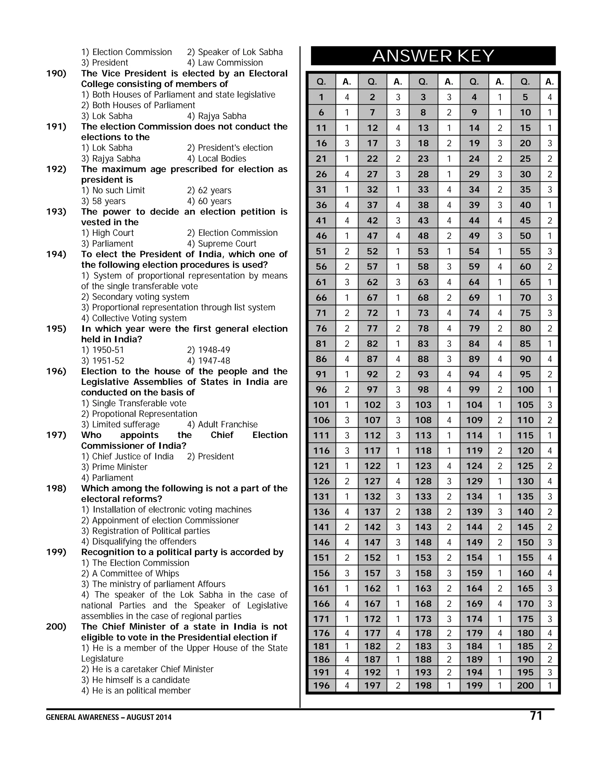 GENERAL AWARENESS – AUGUST 2014 71
1) Election Commission 2) Speaker of Lok Sabha
3) President 4) Law Commission
190) The Vice President is elected by an Electoral
College consisting of members of
1) Both Houses of Parliament and state legislative
2) Both Houses of Parliament
3) Lok Sabha 4) Rajya Sabha
191) The election Commission does not conduct the
elections to the
1) Lok Sabha 2) President's election
3) Rajya Sabha 4) Local Bodies
192) The maximum age prescribed for election as
president is
1) No such Limit 2) 62 years
3) 58 years 4) 60 years
193) The power to decide an election petition is
vested in the
1) High Court 2) Election Commission
3) Parliament 4) Supreme Court
194) To elect the President of India, which one of
the following election procedures is used?
1) System of proportional representation by means
of the single transferable vote
2) Secondary voting system
3) Proportional representation through list system
4) Collective Voting system
195) In which year were the first general election
held in India?
1) 1950-51 2) 1948-49
3) 1951-52 4) 1947-48
196) Election to the house of the people and the
Legislative Assemblies of States in India are
conducted on the basis of
1) Single Transferable vote
2) Propotional Representation
3) Limited sufferage 4) Adult Franchise
197) Who appoints the Chief Election
Commissioner of India?
1) Chief Justice of India 2) President
3) Prime Minister
4) Parliament
198) Which among the following is not a part of the
electoral reforms?
1) Installation of electronic voting machines
2) Appoinment of election Commissioner
3) Registration of Political parties
4) Disqualifying the offenders
199) Recognition to a political party is accorded by
1) The Election Commission
2) A Committee of Whips
3) The ministry of parliament Affours
4) The speaker of the Lok Sabha in the case of
national Parties and the Speaker of Legislative
assemblies in the case of regional parties
200) The Chief Minister of a state in India is not
eligible to vote in the Presidential election if
1) He is a member of the Upper House of the State
Legislature
2) He is a caretaker Chief Minister
3) He himself is a candidate
4) He is an political member
ANSWER KEY
Q. A. Q. A. Q. A. Q. A. Q. A.
1 4 2 3 3 3 4 1 5 4
6 1 7 3 8 2 9 1 10 1
11 1 12 4 13 1 14 2 15 1
16 3 17 3 18 2 19 3 20 3
21 1 22 2 23 1 24 2 25 2
26 4 27 3 28 1 29 3 30 2
31 1 32 1 33 4 34 2 35 3
36 4 37 4 38 4 39 3 40 1
41 4 42 3 43 4 44 4 45 2
46 1 47 4 48 2 49 3 50 1
51 2 52 1 53 1 54 1 55 3
56 2 57 1 58 3 59 4 60 2
61 3 62 3 63 4 64 1 65 1
66 1 67 1 68 2 69 1 70 3
71 2 72 1 73 4 74 4 75 3
76 2 77 2 78 4 79 2 80 2
81 2 82 1 83 3 84 4 85 1
86 4 87 4 88 3 89 4 90 4
91 1 92 2 93 4 94 4 95 2
96 2 97 3 98 4 99 2 100 1
101 1 102 3 103 1 104 1 105 3
106 3 107 3 108 4 109 2 110 2
111 3 112 3 113 1 114 1 115 1
116 3 117 1 118 1 119 2 120 4
121 1 122 1 123 4 124 2 125 2
126 2 127 4 128 3 129 1 130 4
131 1 132 3 133 2 134 1 135 3
136 4 137 2 138 2 139 3 140 2
141 2 142 3 143 2 144 2 145 2
146 4 147 3 148 4 149 2 150 3
151 2 152 1 153 2 154 1 155 4
156 3 157 3 158 3 159 1 160 4
161 1 162 1 163 2 164 2 165 3
166 4 167 1 168 2 169 4 170 3
171 1 172 1 173 3 174 1 175 3
176 4 177 4 178 2 179 4 180 4
181 1 182 2 183 3 184 1 185 2
186 4 187 1 188 2 189 1 190 2
191 4 192 1 193 2 194 1 195 3
196 4 197 2 198 1 199 1 200 1
 