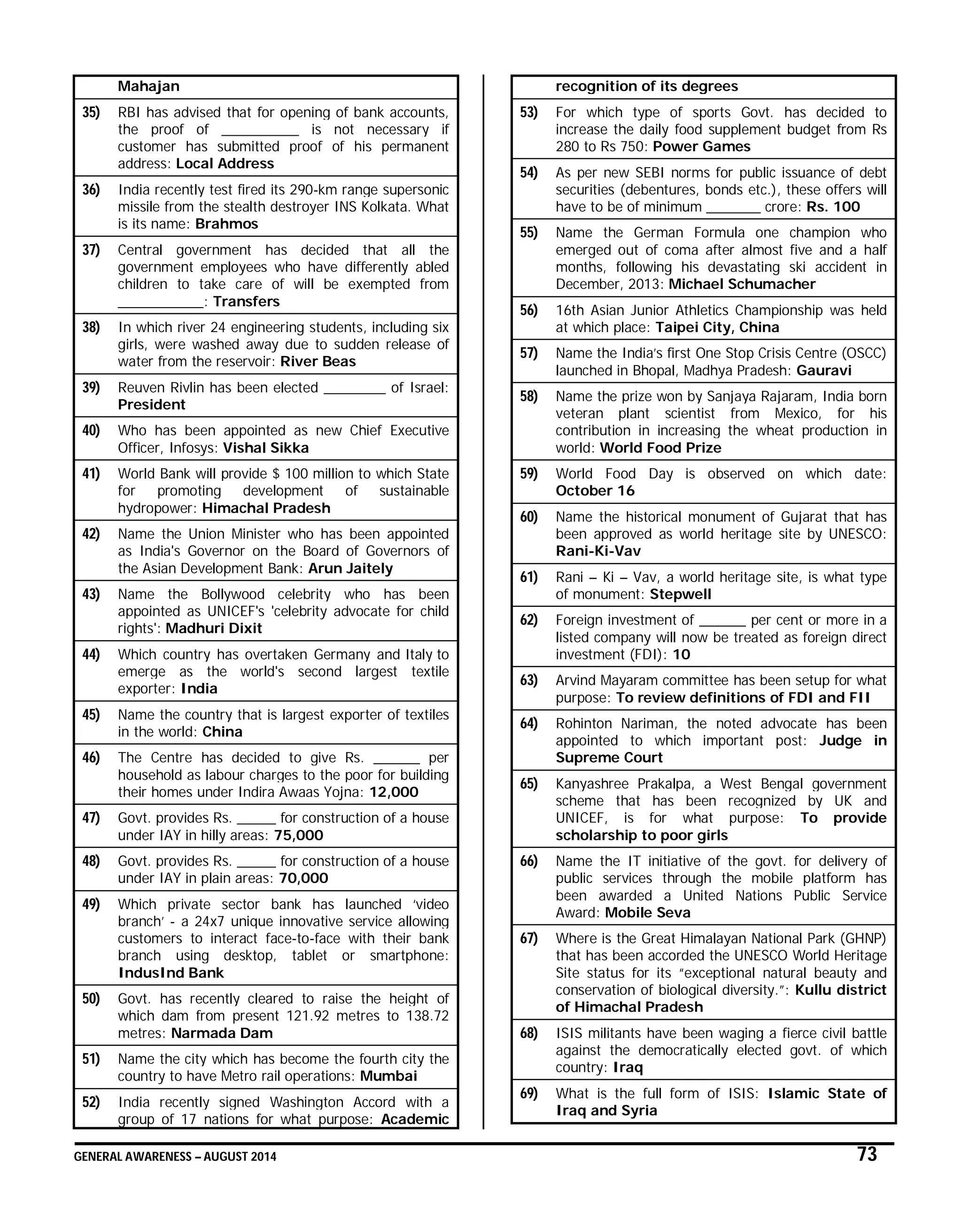 GENERAL AWARENESS – AUGUST 2014 73
Mahajan
35) RBI has advised that for opening of bank accounts,
the proof of __________ is not necessary if
customer has submitted proof of his permanent
address: Local Address
36) India recently test fired its 290-km range supersonic
missile from the stealth destroyer INS Kolkata. What
is its name: Brahmos
37) Central government has decided that all the
government employees who have differently abled
children to take care of will be exempted from
___________: Transfers
38) In which river 24 engineering students, including six
girls, were washed away due to sudden release of
water from the reservoir: River Beas
39) Reuven Rivlin has been elected ________ of Israel:
President
40) Who has been appointed as new Chief Executive
Officer, Infosys: Vishal Sikka
41) World Bank will provide $ 100 million to which State
for promoting development of sustainable
hydropower: Himachal Pradesh
42) Name the Union Minister who has been appointed
as India's Governor on the Board of Governors of
the Asian Development Bank: Arun Jaitely
43) Name the Bollywood celebrity who has been
appointed as UNICEF's 'celebrity advocate for child
rights': Madhuri Dixit
44) Which country has overtaken Germany and Italy to
emerge as the world's second largest textile
exporter: India
45) Name the country that is largest exporter of textiles
in the world: China
46) The Centre has decided to give Rs. ______ per
household as labour charges to the poor for building
their homes under Indira Awaas Yojna: 12,000
47) Govt. provides Rs. _____ for construction of a house
under IAY in hilly areas: 75,000
48) Govt. provides Rs. _____ for construction of a house
under IAY in plain areas: 70,000
49) Which private sector bank has launched ‘video
branch’ - a 24x7 unique innovative service allowing
customers to interact face-to-face with their bank
branch using desktop, tablet or smartphone:
IndusInd Bank
50) Govt. has recently cleared to raise the height of
which dam from present 121.92 metres to 138.72
metres: Narmada Dam
51) Name the city which has become the fourth city the
country to have Metro rail operations: Mumbai
52) India recently signed Washington Accord with a
group of 17 nations for what purpose: Academic
recognition of its degrees
53) For which type of sports Govt. has decided to
increase the daily food supplement budget from Rs
280 to Rs 750: Power Games
54) As per new SEBI norms for public issuance of debt
securities (debentures, bonds etc.), these offers will
have to be of minimum _______ crore: Rs. 100
55) Name the German Formula one champion who
emerged out of coma after almost five and a half
months, following his devastating ski accident in
December, 2013: Michael Schumacher
56) 16th Asian Junior Athletics Championship was held
at which place: Taipei City, China
57) Name the India’s first One Stop Crisis Centre (OSCC)
launched in Bhopal, Madhya Pradesh: Gauravi
58) Name the prize won by Sanjaya Rajaram, India born
veteran plant scientist from Mexico, for his
contribution in increasing the wheat production in
world: World Food Prize
59) World Food Day is observed on which date:
October 16
60) Name the historical monument of Gujarat that has
been approved as world heritage site by UNESCO:
Rani-Ki-Vav
61) Rani – Ki – Vav, a world heritage site, is what type
of monument: Stepwell
62) Foreign investment of ______ per cent or more in a
listed company will now be treated as foreign direct
investment (FDI): 10
63) Arvind Mayaram committee has been setup for what
purpose: To review definitions of FDI and FII
64) Rohinton Nariman, the noted advocate has been
appointed to which important post: Judge in
Supreme Court
65) Kanyashree Prakalpa, a West Bengal government
scheme that has been recognized by UK and
UNICEF, is for what purpose: To provide
scholarship to poor girls
66) Name the IT initiative of the govt. for delivery of
public services through the mobile platform has
been awarded a United Nations Public Service
Award: Mobile Seva
67) Where is the Great Himalayan National Park (GHNP)
that has been accorded the UNESCO World Heritage
Site status for its “exceptional natural beauty and
conservation of biological diversity.”: Kullu district
of Himachal Pradesh
68) ISIS militants have been waging a fierce civil battle
against the democratically elected govt. of which
country: Iraq
69) What is the full form of ISIS: Islamic State of
Iraq and Syria
 