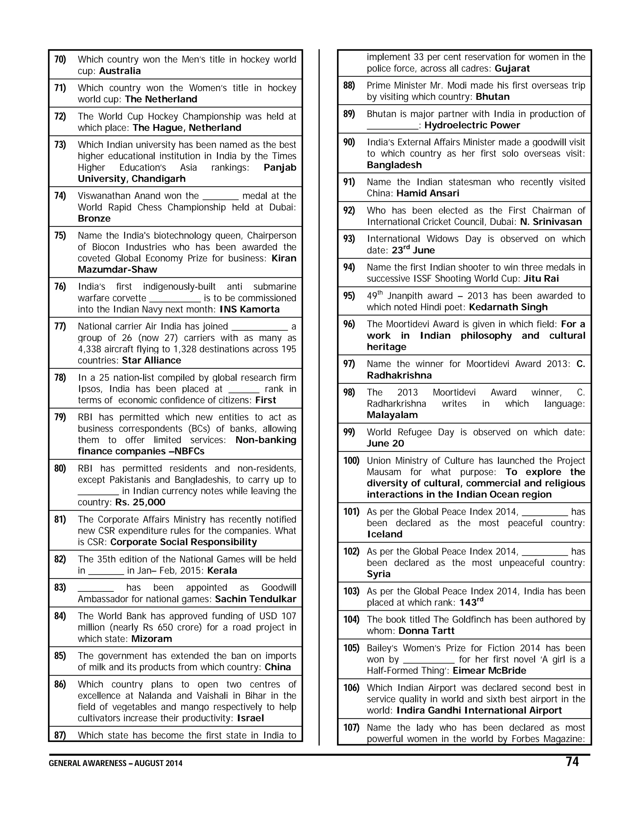 GENERAL AWARENESS – AUGUST 2014 74
70) Which country won the Men’s title in hockey world
cup: Australia
71) Which country won the Women’s title in hockey
world cup: The Netherland
72) The World Cup Hockey Championship was held at
which place: The Hague, Netherland
73) Which Indian university has been named as the best
higher educational institution in India by the Times
Higher Education’s Asia rankings: Panjab
University, Chandigarh
74) Viswanathan Anand won the _______ medal at the
World Rapid Chess Championship held at Dubai:
Bronze
75) Name the India's biotechnology queen, Chairperson
of Biocon Industries who has been awarded the
coveted Global Economy Prize for business: Kiran
Mazumdar-Shaw
76) India’s first indigenously-built anti submarine
warfare corvette __________ is to be commissioned
into the Indian Navy next month: INS Kamorta
77) National carrier Air India has joined ___________ a
group of 26 (now 27) carriers with as many as
4,338 aircraft flying to 1,328 destinations across 195
countries: Star Alliance
78) In a 25 nation-list compiled by global research firm
Ipsos, India has been placed at ______ rank in
terms of economic confidence of citizens: First
79) RBI has permitted which new entities to act as
business correspondents (BCs) of banks, allowing
them to offer limited services: Non-banking
finance companies –NBFCs
80) RBI has permitted residents and non-residents,
except Pakistanis and Bangladeshis, to carry up to
________ in Indian currency notes while leaving the
country: Rs. 25,000
81) The Corporate Affairs Ministry has recently notified
new CSR expenditure rules for the companies. What
is CSR: Corporate Social Responsibility
82) The 35th edition of the National Games will be held
in _______ in Jan– Feb, 2015: Kerala
83) _______ has been appointed as Goodwill
Ambassador for national games: Sachin Tendulkar
84) The World Bank has approved funding of USD 107
million (nearly Rs 650 crore) for a road project in
which state: Mizoram
85) The government has extended the ban on imports
of milk and its products from which country: China
86) Which country plans to open two centres of
excellence at Nalanda and Vaishali in Bihar in the
field of vegetables and mango respectively to help
cultivators increase their productivity: Israel
87) Which state has become the first state in India to
implement 33 per cent reservation for women in the
police force, across all cadres: Gujarat
88) Prime Minister Mr. Modi made his first overseas trip
by visiting which country: Bhutan
89) Bhutan is major partner with India in production of
__________: Hydroelectric Power
90) India’s External Affairs Minister made a goodwill visit
to which country as her first solo overseas visit:
Bangladesh
91) Name the Indian statesman who recently visited
China: Hamid Ansari
92) Who has been elected as the First Chairman of
International Cricket Council, Dubai: N. Srinivasan
93) International Widows Day is observed on which
date: 23rd
June
94) Name the first Indian shooter to win three medals in
successive ISSF Shooting World Cup: Jitu Rai
95) 49th
Jnanpith award – 2013 has been awarded to
which noted Hindi poet: Kedarnath Singh
96) The Moortidevi Award is given in which field: For a
work in Indian philosophy and cultural
heritage
97) Name the winner for Moortidevi Award 2013: C.
Radhakrishna
98) The 2013 Moortidevi Award winner, C.
Radharkrishna writes in which language:
Malayalam
99) World Refugee Day is observed on which date:
June 20
100) Union Ministry of Culture has launched the Project
Mausam for what purpose: To explore the
diversity of cultural, commercial and religious
interactions in the Indian Ocean region
101) As per the Global Peace Index 2014, _________ has
been declared as the most peaceful country:
Iceland
102) As per the Global Peace Index 2014, _________ has
been declared as the most unpeaceful country:
Syria
103) As per the Global Peace Index 2014, India has been
placed at which rank: 143rd
104) The book titled The Goldfinch has been authored by
whom: Donna Tartt
105) Bailey’s Women’s Prize for Fiction 2014 has been
won by __________ for her first novel ‘A girl is a
Half-Formed Thing’: Eimear McBride
106) Which Indian Airport was declared second best in
service quality in world and sixth best airport in the
world: Indira Gandhi International Airport
107) Name the lady who has been declared as most
powerful women in the world by Forbes Magazine:
 