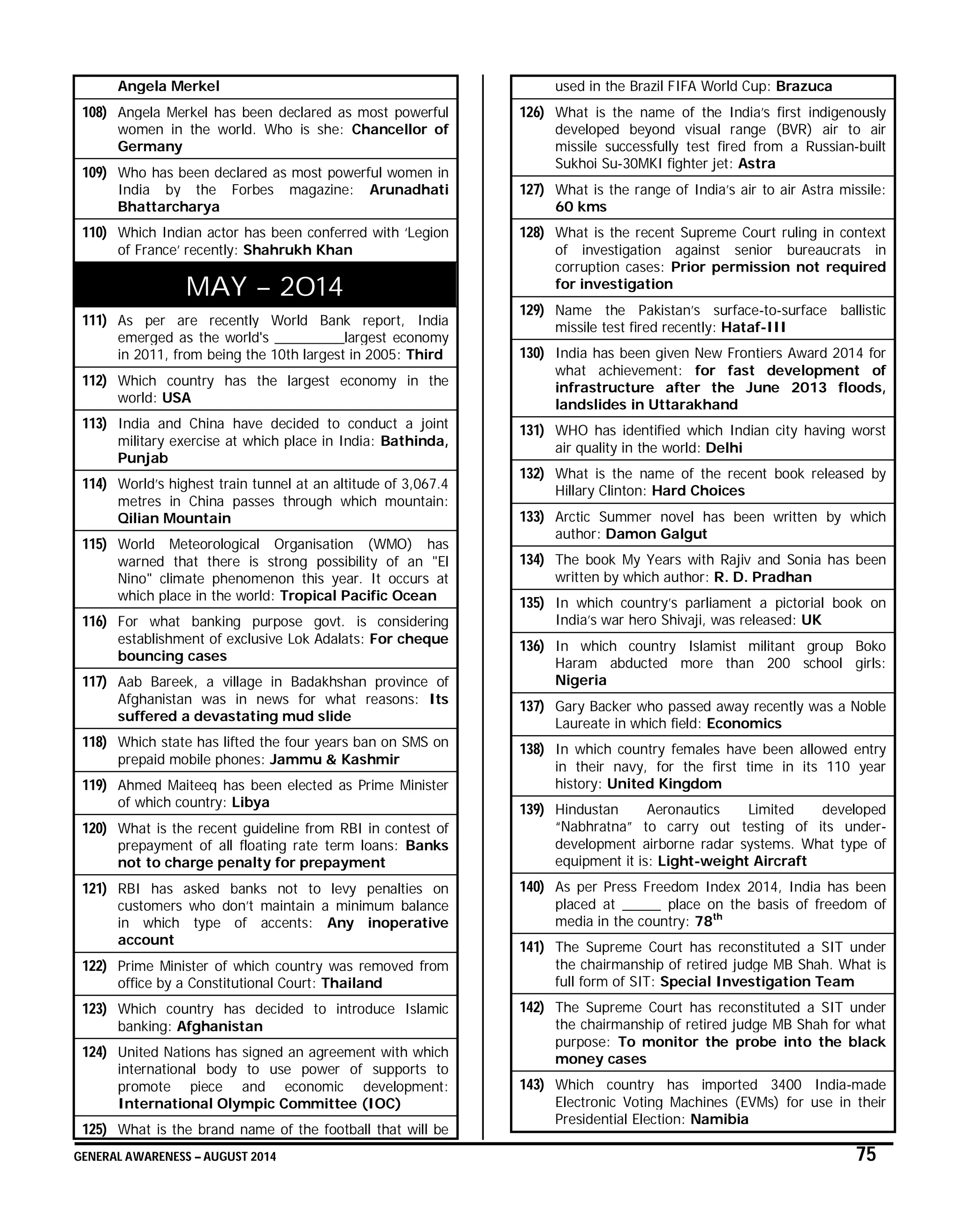 GENERAL AWARENESS – AUGUST 2014 75
Angela Merkel
108) Angela Merkel has been declared as most powerful
women in the world. Who is she: Chancellor of
Germany
109) Who has been declared as most powerful women in
India by the Forbes magazine: Arunadhati
Bhattarcharya
110) Which Indian actor has been conferred with ‘Legion
of France’ recently: Shahrukh Khan
MAY – 2014
111) As per are recently World Bank report, India
emerged as the world's _________largest economy
in 2011, from being the 10th largest in 2005: Third
112) Which country has the largest economy in the
world: USA
113) India and China have decided to conduct a joint
military exercise at which place in India: Bathinda,
Punjab
114) World’s highest train tunnel at an altitude of 3,067.4
metres in China passes through which mountain:
Qilian Mountain
115) World Meteorological Organisation (WMO) has
warned that there is strong possibility of an "El
Nino" climate phenomenon this year. It occurs at
which place in the world: Tropical Pacific Ocean
116) For what banking purpose govt. is considering
establishment of exclusive Lok Adalats: For cheque
bouncing cases
117) Aab Bareek, a village in Badakhshan province of
Afghanistan was in news for what reasons: Its
suffered a devastating mud slide
118) Which state has lifted the four years ban on SMS on
prepaid mobile phones: Jammu & Kashmir
119) Ahmed Maiteeq has been elected as Prime Minister
of which country: Libya
120) What is the recent guideline from RBI in contest of
prepayment of all floating rate term loans: Banks
not to charge penalty for prepayment
121) RBI has asked banks not to levy penalties on
customers who don’t maintain a minimum balance
in which type of accents: Any inoperative
account
122) Prime Minister of which country was removed from
office by a Constitutional Court: Thailand
123) Which country has decided to introduce Islamic
banking: Afghanistan
124) United Nations has signed an agreement with which
international body to use power of supports to
promote piece and economic development:
International Olympic Committee (IOC)
125) What is the brand name of the football that will be
used in the Brazil FIFA World Cup: Brazuca
126) What is the name of the India’s first indigenously
developed beyond visual range (BVR) air to air
missile successfully test fired from a Russian-built
Sukhoi Su-30MKI fighter jet: Astra
127) What is the range of India’s air to air Astra missile:
60 kms
128) What is the recent Supreme Court ruling in context
of investigation against senior bureaucrats in
corruption cases: Prior permission not required
for investigation
129) Name the Pakistan’s surface-to-surface ballistic
missile test fired recently: Hataf-III
130) India has been given New Frontiers Award 2014 for
what achievement: for fast development of
infrastructure after the June 2013 floods,
landslides in Uttarakhand
131) WHO has identified which Indian city having worst
air quality in the world: Delhi
132) What is the name of the recent book released by
Hillary Clinton: Hard Choices
133) Arctic Summer novel has been written by which
author: Damon Galgut
134) The book My Years with Rajiv and Sonia has been
written by which author: R. D. Pradhan
135) In which country’s parliament a pictorial book on
India’s war hero Shivaji, was released: UK
136) In which country Islamist militant group Boko
Haram abducted more than 200 school girls:
Nigeria
137) Gary Backer who passed away recently was a Noble
Laureate in which field: Economics
138) In which country females have been allowed entry
in their navy, for the first time in its 110 year
history: United Kingdom
139) Hindustan Aeronautics Limited developed
“Nabhratna” to carry out testing of its under-
development airborne radar systems. What type of
equipment it is: Light-weight Aircraft
140) As per Press Freedom Index 2014, India has been
placed at _____ place on the basis of freedom of
media in the country: 78th
141) The Supreme Court has reconstituted a SIT under
the chairmanship of retired judge MB Shah. What is
full form of SIT: Special Investigation Team
142) The Supreme Court has reconstituted a SIT under
the chairmanship of retired judge MB Shah for what
purpose: To monitor the probe into the black
money cases
143) Which country has imported 3400 India-made
Electronic Voting Machines (EVMs) for use in their
Presidential Election: Namibia
 