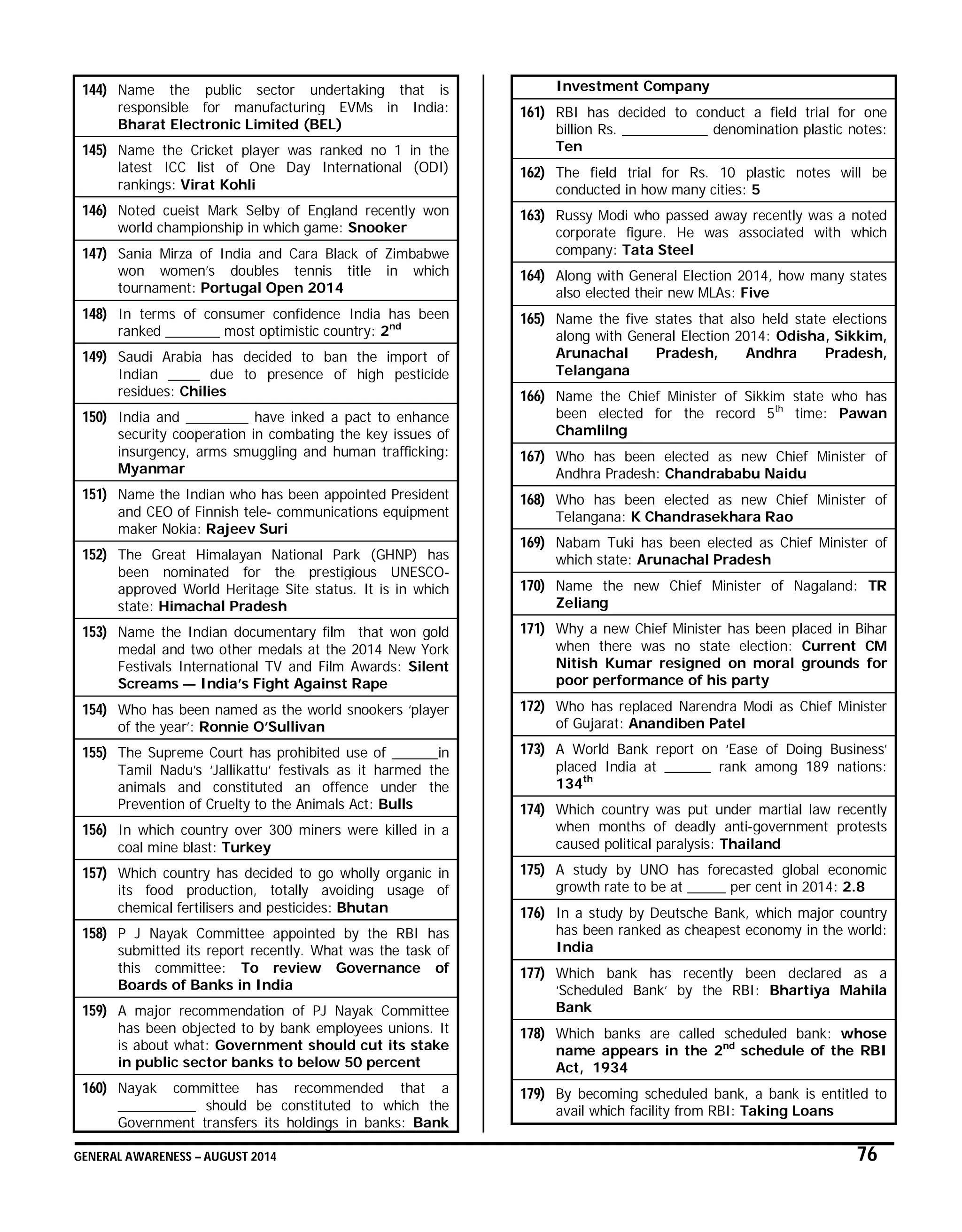 GENERAL AWARENESS – AUGUST 2014 76
144) Name the public sector undertaking that is
responsible for manufacturing EVMs in India:
Bharat Electronic Limited (BEL)
145) Name the Cricket player was ranked no 1 in the
latest ICC list of One Day International (ODI)
rankings: Virat Kohli
146) Noted cueist Mark Selby of England recently won
world championship in which game: Snooker
147) Sania Mirza of India and Cara Black of Zimbabwe
won women’s doubles tennis title in which
tournament: Portugal Open 2014
148) In terms of consumer confidence India has been
ranked _______ most optimistic country: 2nd
149) Saudi Arabia has decided to ban the import of
Indian ____ due to presence of high pesticide
residues: Chilies
150) India and ________ have inked a pact to enhance
security cooperation in combating the key issues of
insurgency, arms smuggling and human trafficking:
Myanmar
151) Name the Indian who has been appointed President
and CEO of Finnish tele- communications equipment
maker Nokia: Rajeev Suri
152) The Great Himalayan National Park (GHNP) has
been nominated for the prestigious UNESCO-
approved World Heritage Site status. It is in which
state: Himachal Pradesh
153) Name the Indian documentary film that won gold
medal and two other medals at the 2014 New York
Festivals International TV and Film Awards: Silent
Screams — India’s Fight Against Rape
154) Who has been named as the world snookers ‘player
of the year’: Ronnie O’Sullivan
155) The Supreme Court has prohibited use of ______in
Tamil Nadu’s ‘Jallikattu’ festivals as it harmed the
animals and constituted an offence under the
Prevention of Cruelty to the Animals Act: Bulls
156) In which country over 300 miners were killed in a
coal mine blast: Turkey
157) Which country has decided to go wholly organic in
its food production, totally avoiding usage of
chemical fertilisers and pesticides: Bhutan
158) P J Nayak Committee appointed by the RBI has
submitted its report recently. What was the task of
this committee: To review Governance of
Boards of Banks in India
159) A major recommendation of PJ Nayak Committee
has been objected to by bank employees unions. It
is about what: Government should cut its stake
in public sector banks to below 50 percent
160) Nayak committee has recommended that a
__________ should be constituted to which the
Government transfers its holdings in banks: Bank
Investment Company
161) RBI has decided to conduct a field trial for one
billion Rs. ___________ denomination plastic notes:
Ten
162) The field trial for Rs. 10 plastic notes will be
conducted in how many cities: 5
163) Russy Modi who passed away recently was a noted
corporate figure. He was associated with which
company: Tata Steel
164) Along with General Election 2014, how many states
also elected their new MLAs: Five
165) Name the five states that also held state elections
along with General Election 2014: Odisha, Sikkim,
Arunachal Pradesh, Andhra Pradesh,
Telangana
166) Name the Chief Minister of Sikkim state who has
been elected for the record 5th
time: Pawan
Chamlilng
167) Who has been elected as new Chief Minister of
Andhra Pradesh: Chandrababu Naidu
168) Who has been elected as new Chief Minister of
Telangana: K Chandrasekhara Rao
169) Nabam Tuki has been elected as Chief Minister of
which state: Arunachal Pradesh
170) Name the new Chief Minister of Nagaland: TR
Zeliang
171) Why a new Chief Minister has been placed in Bihar
when there was no state election: Current CM
Nitish Kumar resigned on moral grounds for
poor performance of his party
172) Who has replaced Narendra Modi as Chief Minister
of Gujarat: Anandiben Patel
173) A World Bank report on ‘Ease of Doing Business’
placed India at ______ rank among 189 nations:
134th
174) Which country was put under martial law recently
when months of deadly anti-government protests
caused political paralysis: Thailand
175) A study by UNO has forecasted global economic
growth rate to be at _____ per cent in 2014: 2.8
176) In a study by Deutsche Bank, which major country
has been ranked as cheapest economy in the world:
India
177) Which bank has recently been declared as a
‘Scheduled Bank’ by the RBI: Bhartiya Mahila
Bank
178) Which banks are called scheduled bank: whose
name appears in the 2nd
schedule of the RBI
Act, 1934
179) By becoming scheduled bank, a bank is entitled to
avail which facility from RBI: Taking Loans
 