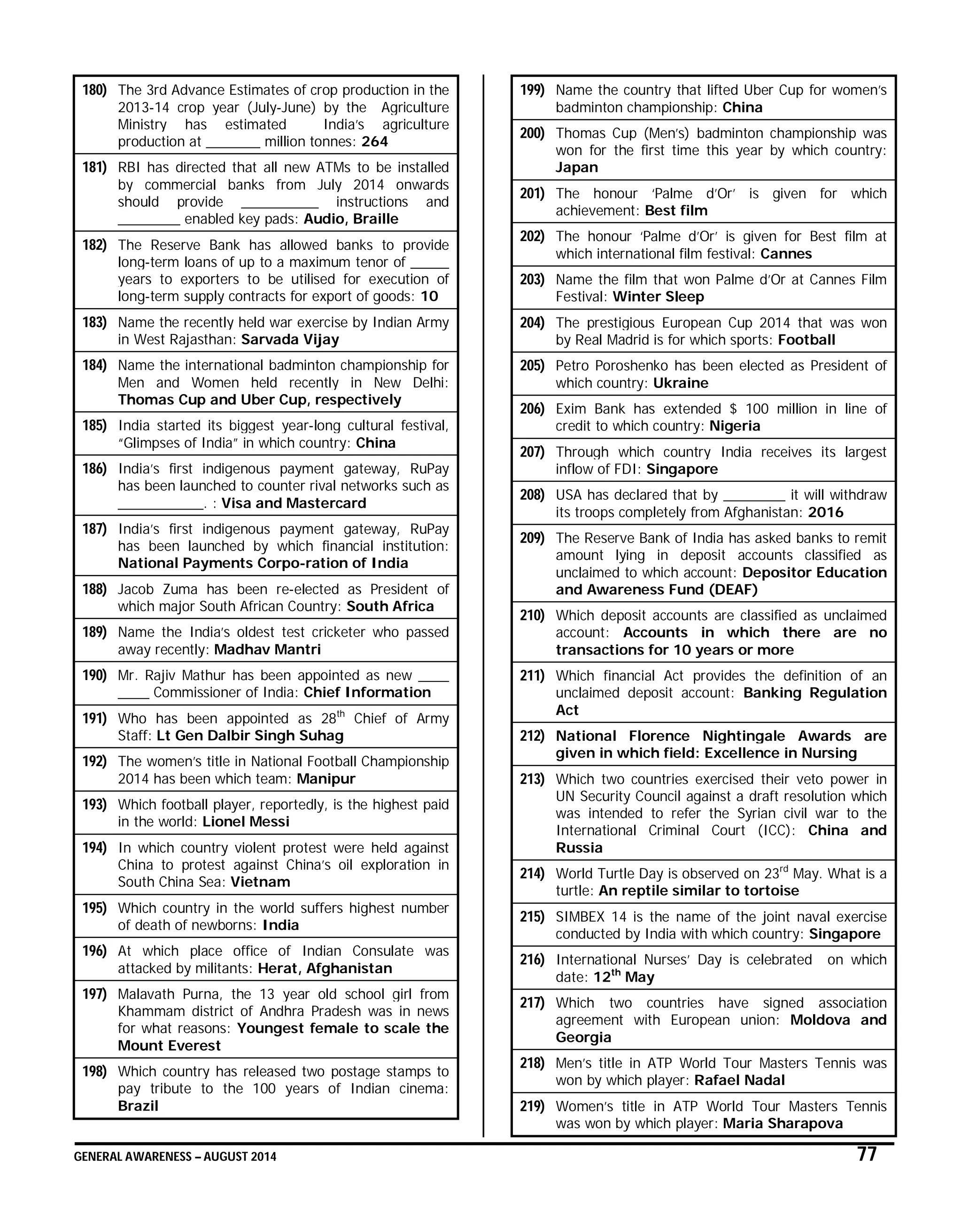 GENERAL AWARENESS – AUGUST 2014 77
180) The 3rd Advance Estimates of crop production in the
2013-14 crop year (July-June) by the Agriculture
Ministry has estimated India’s agriculture
production at _______ million tonnes: 264
181) RBI has directed that all new ATMs to be installed
by commercial banks from July 2014 onwards
should provide __________ instructions and
________ enabled key pads: Audio, Braille
182) The Reserve Bank has allowed banks to provide
long-term loans of up to a maximum tenor of _____
years to exporters to be utilised for execution of
long-term supply contracts for export of goods: 10
183) Name the recently held war exercise by Indian Army
in West Rajasthan: Sarvada Vijay
184) Name the international badminton championship for
Men and Women held recently in New Delhi:
Thomas Cup and Uber Cup, respectively
185) India started its biggest year-long cultural festival,
“Glimpses of India” in which country: China
186) India’s first indigenous payment gateway, RuPay
has been launched to counter rival networks such as
___________. : Visa and Mastercard
187) India’s first indigenous payment gateway, RuPay
has been launched by which financial institution:
National Payments Corpo-ration of India
188) Jacob Zuma has been re-elected as President of
which major South African Country: South Africa
189) Name the India’s oldest test cricketer who passed
away recently: Madhav Mantri
190) Mr. Rajiv Mathur has been appointed as new ____
____ Commissioner of India: Chief Information
191) Who has been appointed as 28th
Chief of Army
Staff: Lt Gen Dalbir Singh Suhag
192) The women’s title in National Football Championship
2014 has been which team: Manipur
193) Which football player, reportedly, is the highest paid
in the world: Lionel Messi
194) In which country violent protest were held against
China to protest against China’s oil exploration in
South China Sea: Vietnam
195) Which country in the world suffers highest number
of death of newborns: India
196) At which place office of Indian Consulate was
attacked by militants: Herat, Afghanistan
197) Malavath Purna, the 13 year old school girl from
Khammam district of Andhra Pradesh was in news
for what reasons: Youngest female to scale the
Mount Everest
198) Which country has released two postage stamps to
pay tribute to the 100 years of Indian cinema:
Brazil
199) Name the country that lifted Uber Cup for women’s
badminton championship: China
200) Thomas Cup (Men’s) badminton championship was
won for the first time this year by which country:
Japan
201) The honour ‘Palme d’Or’ is given for which
achievement: Best film
202) The honour ‘Palme d’Or’ is given for Best film at
which international film festival: Cannes
203) Name the film that won Palme d’Or at Cannes Film
Festival: Winter Sleep
204) The prestigious European Cup 2014 that was won
by Real Madrid is for which sports: Football
205) Petro Poroshenko has been elected as President of
which country: Ukraine
206) Exim Bank has extended $ 100 million in line of
credit to which country: Nigeria
207) Through which country India receives its largest
inflow of FDI: Singapore
208) USA has declared that by ________ it will withdraw
its troops completely from Afghanistan: 2016
209) The Reserve Bank of India has asked banks to remit
amount lying in deposit accounts classified as
unclaimed to which account: Depositor Education
and Awareness Fund (DEAF)
210) Which deposit accounts are classified as unclaimed
account: Accounts in which there are no
transactions for 10 years or more
211) Which financial Act provides the definition of an
unclaimed deposit account: Banking Regulation
Act
212) National Florence Nightingale Awards are
given in which field: Excellence in Nursing
213) Which two countries exercised their veto power in
UN Security Council against a draft resolution which
was intended to refer the Syrian civil war to the
International Criminal Court (ICC): China and
Russia
214) World Turtle Day is observed on 23rd
May. What is a
turtle: An reptile similar to tortoise
215) SIMBEX 14 is the name of the joint naval exercise
conducted by India with which country: Singapore
216) International Nurses’ Day is celebrated on which
date: 12th
May
217) Which two countries have signed association
agreement with European union: Moldova and
Georgia
218) Men’s title in ATP World Tour Masters Tennis was
won by which player: Rafael Nadal
219) Women’s title in ATP World Tour Masters Tennis
was won by which player: Maria Sharapova
 