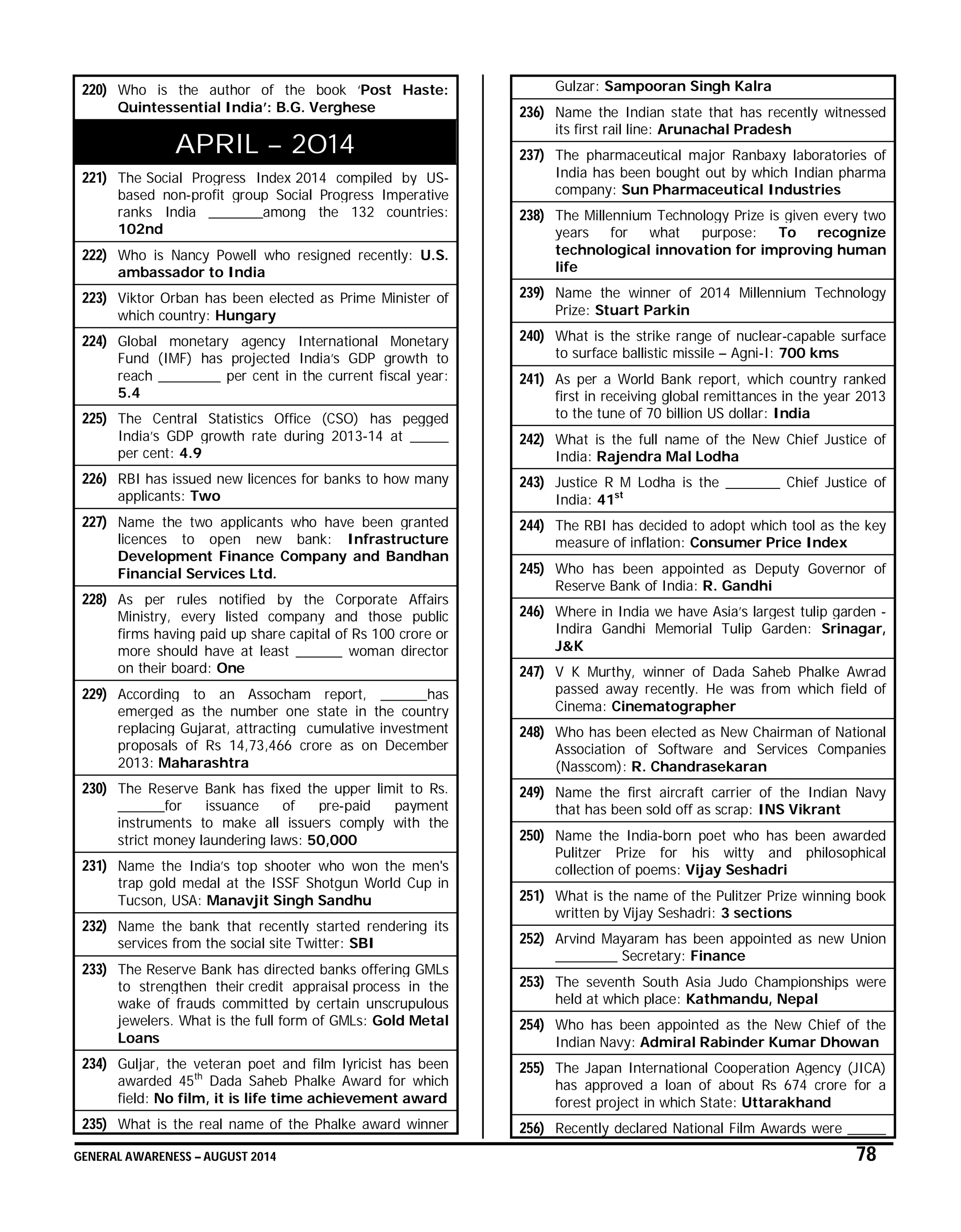 GENERAL AWARENESS – AUGUST 2014 78
220) Who is the author of the book ‘Post Haste:
Quintessential India’: B.G. Verghese
APRIL – 2014
221) The Social Progress Index 2014 compiled by US-
based non-profit group Social Progress Imperative
ranks India _______among the 132 countries:
102nd
222) Who is Nancy Powell who resigned recently: U.S.
ambassador to India
223) Viktor Orban has been elected as Prime Minister of
which country: Hungary
224) Global monetary agency International Monetary
Fund (IMF) has projected India’s GDP growth to
reach ________ per cent in the current fiscal year:
5.4
225) The Central Statistics Office (CSO) has pegged
India’s GDP growth rate during 2013-14 at _____
per cent: 4.9
226) RBI has issued new licences for banks to how many
applicants: Two
227) Name the two applicants who have been granted
licences to open new bank: Infrastructure
Development Finance Company and Bandhan
Financial Services Ltd.
228) As per rules notified by the Corporate Affairs
Ministry, every listed company and those public
firms having paid up share capital of Rs 100 crore or
more should have at least ______ woman director
on their board: One
229) According to an Assocham report, ______has
emerged as the number one state in the country
replacing Gujarat, attracting cumulative investment
proposals of Rs 14,73,466 crore as on December
2013: Maharashtra
230) The Reserve Bank has fixed the upper limit to Rs.
______for issuance of pre-paid payment
instruments to make all issuers comply with the
strict money laundering laws: 50,000
231) Name the India’s top shooter who won the men's
trap gold medal at the ISSF Shotgun World Cup in
Tucson, USA: Manavjit Singh Sandhu
232) Name the bank that recently started rendering its
services from the social site Twitter: SBI
233) The Reserve Bank has directed banks offering GMLs
to strengthen their credit appraisal process in the
wake of frauds committed by certain unscrupulous
jewelers. What is the full form of GMLs: Gold Metal
Loans
234) Guljar, the veteran poet and film lyricist has been
awarded 45th
Dada Saheb Phalke Award for which
field: No film, it is life time achievement award
235) What is the real name of the Phalke award winner
Gulzar: Sampooran Singh Kalra
236) Name the Indian state that has recently witnessed
its first rail line: Arunachal Pradesh
237) The pharmaceutical major Ranbaxy laboratories of
India has been bought out by which Indian pharma
company: Sun Pharmaceutical Industries
238) The Millennium Technology Prize is given every two
years for what purpose: To recognize
technological innovation for improving human
life
239) Name the winner of 2014 Millennium Technology
Prize: Stuart Parkin
240) What is the strike range of nuclear-capable surface
to surface ballistic missile – Agni-I: 700 kms
241) As per a World Bank report, which country ranked
first in receiving global remittances in the year 2013
to the tune of 70 billion US dollar: India
242) What is the full name of the New Chief Justice of
India: Rajendra Mal Lodha
243) Justice R M Lodha is the _______ Chief Justice of
India: 41st
244) The RBI has decided to adopt which tool as the key
measure of inflation: Consumer Price Index
245) Who has been appointed as Deputy Governor of
Reserve Bank of India: R. Gandhi
246) Where in India we have Asia’s largest tulip garden -
Indira Gandhi Memorial Tulip Garden: Srinagar,
J&K
247) V K Murthy, winner of Dada Saheb Phalke Awrad
passed away recently. He was from which field of
Cinema: Cinematographer
248) Who has been elected as New Chairman of National
Association of Software and Services Companies
(Nasscom): R. Chandrasekaran
249) Name the first aircraft carrier of the Indian Navy
that has been sold off as scrap: INS Vikrant
250) Name the India-born poet who has been awarded
Pulitzer Prize for his witty and philosophical
collection of poems: Vijay Seshadri
251) What is the name of the Pulitzer Prize winning book
written by Vijay Seshadri: 3 sections
252) Arvind Mayaram has been appointed as new Union
________ Secretary: Finance
253) The seventh South Asia Judo Championships were
held at which place: Kathmandu, Nepal
254) Who has been appointed as the New Chief of the
Indian Navy: Admiral Rabinder Kumar Dhowan
255) The Japan International Cooperation Agency (JICA)
has approved a loan of about Rs 674 crore for a
forest project in which State: Uttarakhand
256) Recently declared National Film Awards were _____
 