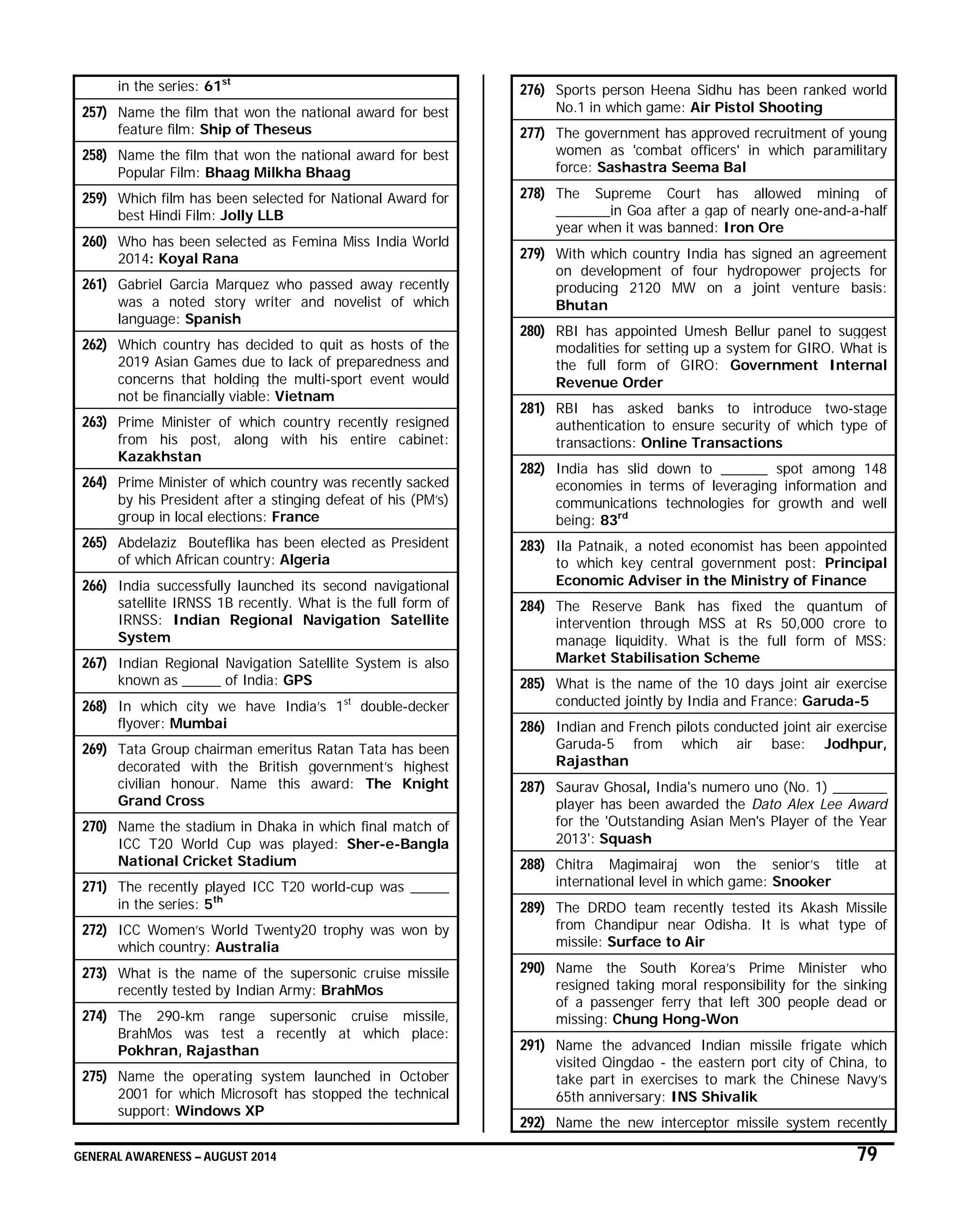 GENERAL AWARENESS – AUGUST 2014 79
in the series: 61st
257) Name the film that won the national award for best
feature film: Ship of Theseus
258) Name the film that won the national award for best
Popular Film: Bhaag Milkha Bhaag
259) Which film has been selected for National Award for
best Hindi Film: Jolly LLB
260) Who has been selected as Femina Miss India World
2014: Koyal Rana
261) Gabriel Garcia Marquez who passed away recently
was a noted story writer and novelist of which
language: Spanish
262) Which country has decided to quit as hosts of the
2019 Asian Games due to lack of preparedness and
concerns that holding the multi-sport event would
not be financially viable: Vietnam
263) Prime Minister of which country recently resigned
from his post, along with his entire cabinet:
Kazakhstan
264) Prime Minister of which country was recently sacked
by his President after a stinging defeat of his (PM’s)
group in local elections: France
265) Abdelaziz Bouteflika has been elected as President
of which African country: Algeria
266) India successfully launched its second navigational
satellite IRNSS 1B recently. What is the full form of
IRNSS: Indian Regional Navigation Satellite
System
267) Indian Regional Navigation Satellite System is also
known as _____ of India: GPS
268) In which city we have India’s 1st
double-decker
flyover: Mumbai
269) Tata Group chairman emeritus Ratan Tata has been
decorated with the British government’s highest
civilian honour. Name this award: The Knight
Grand Cross
270) Name the stadium in Dhaka in which final match of
ICC T20 World Cup was played: Sher-e-Bangla
National Cricket Stadium
271) The recently played ICC T20 world-cup was _____
in the series: 5th
272) ICC Women’s World Twenty20 trophy was won by
which country: Australia
273) What is the name of the supersonic cruise missile
recently tested by Indian Army: BrahMos
274) The 290-km range supersonic cruise missile,
BrahMos was test a recently at which place:
Pokhran, Rajasthan
275) Name the operating system launched in October
2001 for which Microsoft has stopped the technical
support: Windows XP
276) Sports person Heena Sidhu has been ranked world
No.1 in which game: Air Pistol Shooting
277) The government has approved recruitment of young
women as 'combat officers' in which paramilitary
force: Sashastra Seema Bal
278) The Supreme Court has allowed mining of
_______in Goa after a gap of nearly one-and-a-half
year when it was banned: Iron Ore
279) With which country India has signed an agreement
on development of four hydropower projects for
producing 2120 MW on a joint venture basis:
Bhutan
280) RBI has appointed Umesh Bellur panel to suggest
modalities for setting up a system for GIRO. What is
the full form of GIRO: Government Internal
Revenue Order
281) RBI has asked banks to introduce two-stage
authentication to ensure security of which type of
transactions: Online Transactions
282) India has slid down to ______ spot among 148
economies in terms of leveraging information and
communications technologies for growth and well
being: 83rd
283) Ila Patnaik, a noted economist has been appointed
to which key central government post: Principal
Economic Adviser in the Ministry of Finance
284) The Reserve Bank has fixed the quantum of
intervention through MSS at Rs 50,000 crore to
manage liquidity. What is the full form of MSS:
Market Stabilisation Scheme
285) What is the name of the 10 days joint air exercise
conducted jointly by India and France: Garuda-5
286) Indian and French pilots conducted joint air exercise
Garuda-5 from which air base: Jodhpur,
Rajasthan
287) Saurav Ghosal, India's numero uno (No. 1) _______
player has been awarded the Dato Alex Lee Award
for the 'Outstanding Asian Men's Player of the Year
2013': Squash
288) Chitra Magimairaj won the senior’s title at
international level in which game: Snooker
289) The DRDO team recently tested its Akash Missile
from Chandipur near Odisha. It is what type of
missile: Surface to Air
290) Name the South Korea’s Prime Minister who
resigned taking moral responsibility for the sinking
of a passenger ferry that left 300 people dead or
missing: Chung Hong-Won
291) Name the advanced Indian missile frigate which
visited Qingdao - the eastern port city of China, to
take part in exercises to mark the Chinese Navy’s
65th anniversary: INS Shivalik
292) Name the new interceptor missile system recently
 
