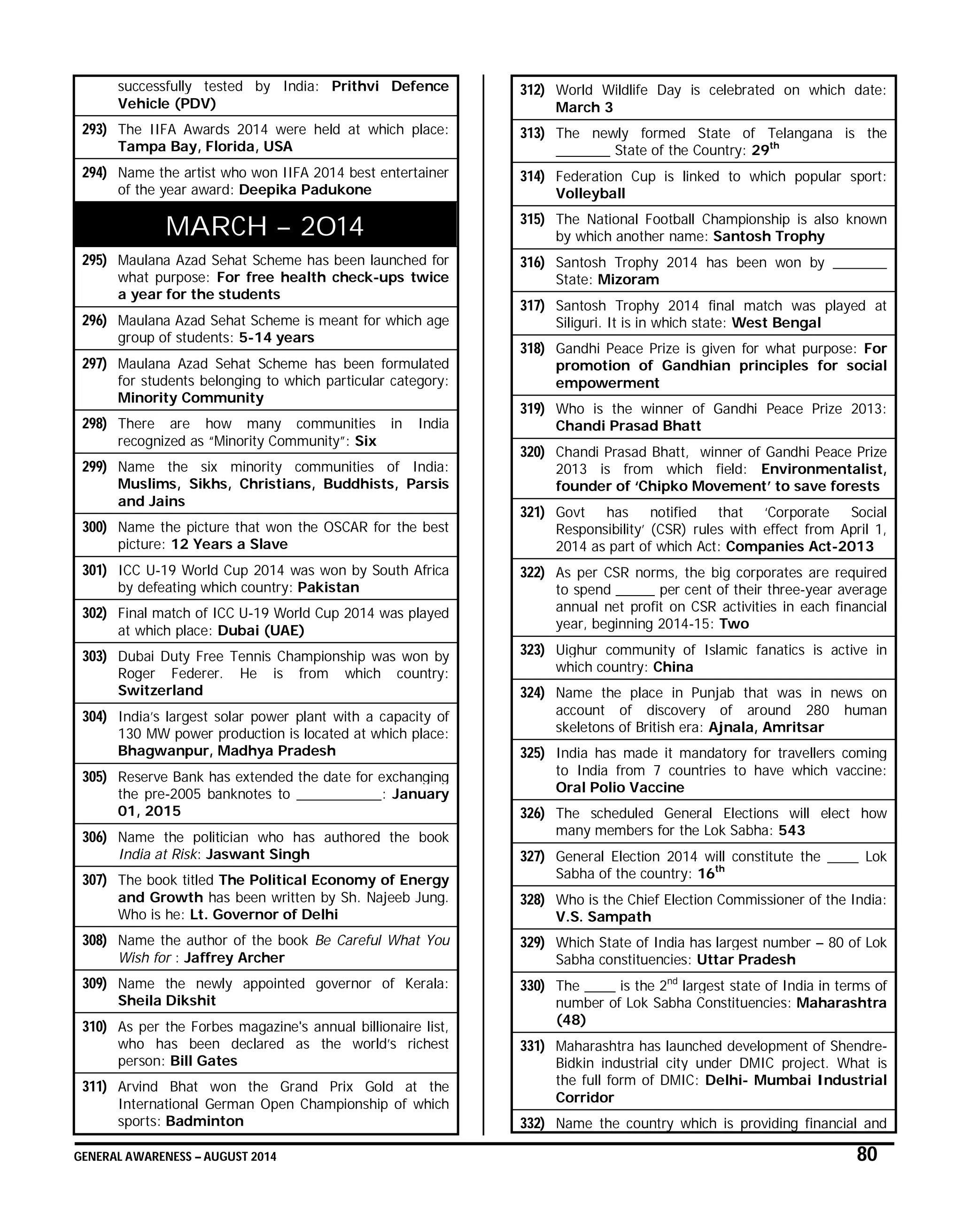 GENERAL AWARENESS – AUGUST 2014 80
successfully tested by India: Prithvi Defence
Vehicle (PDV)
293) The IIFA Awards 2014 were held at which place:
Tampa Bay, Florida, USA
294) Name the artist who won IIFA 2014 best entertainer
of the year award: Deepika Padukone
MARCH – 2014
295) Maulana Azad Sehat Scheme has been launched for
what purpose: For free health check-ups twice
a year for the students
296) Maulana Azad Sehat Scheme is meant for which age
group of students: 5-14 years
297) Maulana Azad Sehat Scheme has been formulated
for students belonging to which particular category:
Minority Community
298) There are how many communities in India
recognized as “Minority Community”: Six
299) Name the six minority communities of India:
Muslims, Sikhs, Christians, Buddhists, Parsis
and Jains
300) Name the picture that won the OSCAR for the best
picture: 12 Years a Slave
301) ICC U-19 World Cup 2014 was won by South Africa
by defeating which country: Pakistan
302) Final match of ICC U-19 World Cup 2014 was played
at which place: Dubai (UAE)
303) Dubai Duty Free Tennis Championship was won by
Roger Federer. He is from which country:
Switzerland
304) India’s largest solar power plant with a capacity of
130 MW power production is located at which place:
Bhagwanpur, Madhya Pradesh
305) Reserve Bank has extended the date for exchanging
the pre-2005 banknotes to ___________: January
01, 2015
306) Name the politician who has authored the book
India at Risk: Jaswant Singh
307) The book titled The Political Economy of Energy
and Growth has been written by Sh. Najeeb Jung.
Who is he: Lt. Governor of Delhi
308) Name the author of the book Be Careful What You
Wish for : Jaffrey Archer
309) Name the newly appointed governor of Kerala:
Sheila Dikshit
310) As per the Forbes magazine's annual billionaire list,
who has been declared as the world’s richest
person: Bill Gates
311) Arvind Bhat won the Grand Prix Gold at the
International German Open Championship of which
sports: Badminton
312) World Wildlife Day is celebrated on which date:
March 3
313) The newly formed State of Telangana is the
_______ State of the Country: 29th
314) Federation Cup is linked to which popular sport:
Volleyball
315) The National Football Championship is also known
by which another name: Santosh Trophy
316) Santosh Trophy 2014 has been won by _______
State: Mizoram
317) Santosh Trophy 2014 final match was played at
Siliguri. It is in which state: West Bengal
318) Gandhi Peace Prize is given for what purpose: For
promotion of Gandhian principles for social
empowerment
319) Who is the winner of Gandhi Peace Prize 2013:
Chandi Prasad Bhatt
320) Chandi Prasad Bhatt, winner of Gandhi Peace Prize
2013 is from which field: Environmentalist,
founder of ‘Chipko Movement’ to save forests
321) Govt has notified that ‘Corporate Social
Responsibility’ (CSR) rules with effect from April 1,
2014 as part of which Act: Companies Act-2013
322) As per CSR norms, the big corporates are required
to spend _____ per cent of their three-year average
annual net profit on CSR activities in each financial
year, beginning 2014-15: Two
323) Uighur community of Islamic fanatics is active in
which country: China
324) Name the place in Punjab that was in news on
account of discovery of around 280 human
skeletons of British era: Ajnala, Amritsar
325) India has made it mandatory for travellers coming
to India from 7 countries to have which vaccine:
Oral Polio Vaccine
326) The scheduled General Elections will elect how
many members for the Lok Sabha: 543
327) General Election 2014 will constitute the ____ Lok
Sabha of the country: 16th
328) Who is the Chief Election Commissioner of the India:
V.S. Sampath
329) Which State of India has largest number – 80 of Lok
Sabha constituencies: Uttar Pradesh
330) The ____ is the 2nd
largest state of India in terms of
number of Lok Sabha Constituencies: Maharashtra
(48)
331) Maharashtra has launched development of Shendre-
Bidkin industrial city under DMIC project. What is
the full form of DMIC: Delhi- Mumbai Industrial
Corridor
332) Name the country which is providing financial and
 