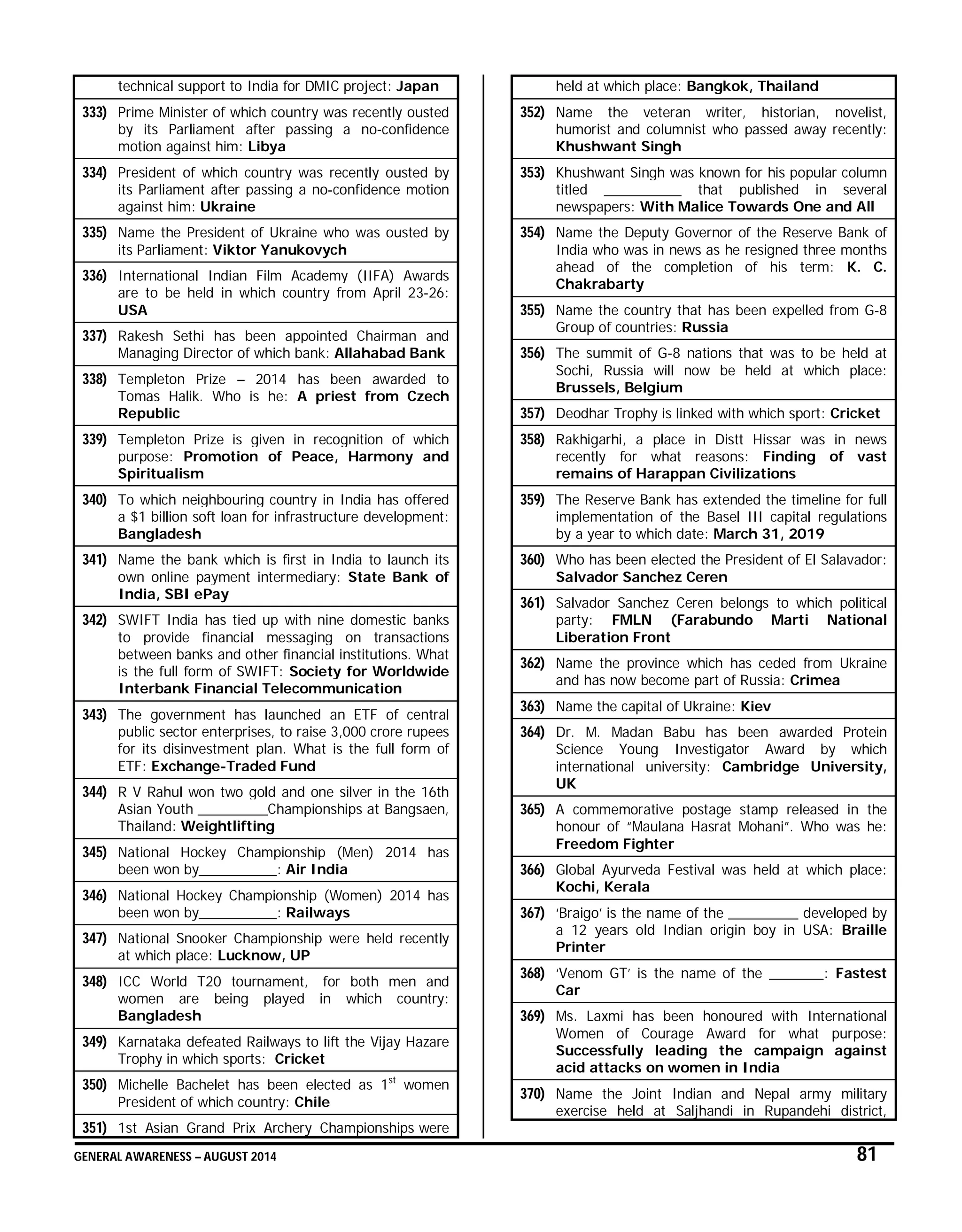 GENERAL AWARENESS – AUGUST 2014 81
technical support to India for DMIC project: Japan
333) Prime Minister of which country was recently ousted
by its Parliament after passing a no-confidence
motion against him: Libya
334) President of which country was recently ousted by
its Parliament after passing a no-confidence motion
against him: Ukraine
335) Name the President of Ukraine who was ousted by
its Parliament: Viktor Yanukovych
336) International Indian Film Academy (IIFA) Awards
are to be held in which country from April 23-26:
USA
337) Rakesh Sethi has been appointed Chairman and
Managing Director of which bank: Allahabad Bank
338) Templeton Prize – 2014 has been awarded to
Tomas Halik. Who is he: A priest from Czech
Republic
339) Templeton Prize is given in recognition of which
purpose: Promotion of Peace, Harmony and
Spiritualism
340) To which neighbouring country in India has offered
a $1 billion soft loan for infrastructure development:
Bangladesh
341) Name the bank which is first in India to launch its
own online payment intermediary: State Bank of
India, SBI ePay
342) SWIFT India has tied up with nine domestic banks
to provide financial messaging on transactions
between banks and other financial institutions. What
is the full form of SWIFT: Society for Worldwide
Interbank Financial Telecommunication
343) The government has launched an ETF of central
public sector enterprises, to raise 3,000 crore rupees
for its disinvestment plan. What is the full form of
ETF: Exchange-Traded Fund
344) R V Rahul won two gold and one silver in the 16th
Asian Youth _________Championships at Bangsaen,
Thailand: Weightlifting
345) National Hockey Championship (Men) 2014 has
been won by__________: Air India
346) National Hockey Championship (Women) 2014 has
been won by__________: Railways
347) National Snooker Championship were held recently
at which place: Lucknow, UP
348) ICC World T20 tournament, for both men and
women are being played in which country:
Bangladesh
349) Karnataka defeated Railways to lift the Vijay Hazare
Trophy in which sports: Cricket
350) Michelle Bachelet has been elected as 1st
women
President of which country: Chile
351) 1st Asian Grand Prix Archery Championships were
held at which place: Bangkok, Thailand
352) Name the veteran writer, historian, novelist,
humorist and columnist who passed away recently:
Khushwant Singh
353) Khushwant Singh was known for his popular column
titled __________ that published in several
newspapers: With Malice Towards One and All
354) Name the Deputy Governor of the Reserve Bank of
India who was in news as he resigned three months
ahead of the completion of his term: K. C.
Chakrabarty
355) Name the country that has been expelled from G-8
Group of countries: Russia
356) The summit of G-8 nations that was to be held at
Sochi, Russia will now be held at which place:
Brussels, Belgium
357) Deodhar Trophy is linked with which sport: Cricket
358) Rakhigarhi, a place in Distt Hissar was in news
recently for what reasons: Finding of vast
remains of Harappan Civilizations
359) The Reserve Bank has extended the timeline for full
implementation of the Basel III capital regulations
by a year to which date: March 31, 2019
360) Who has been elected the President of El Salavador:
Salvador Sanchez Ceren
361) Salvador Sanchez Ceren belongs to which political
party: FMLN (Farabundo Marti National
Liberation Front
362) Name the province which has ceded from Ukraine
and has now become part of Russia: Crimea
363) Name the capital of Ukraine: Kiev
364) Dr. M. Madan Babu has been awarded Protein
Science Young Investigator Award by which
international university: Cambridge University,
UK
365) A commemorative postage stamp released in the
honour of “Maulana Hasrat Mohani”. Who was he:
Freedom Fighter
366) Global Ayurveda Festival was held at which place:
Kochi, Kerala
367) ‘Braigo’ is the name of the _________ developed by
a 12 years old Indian origin boy in USA: Braille
Printer
368) ‘Venom GT’ is the name of the _______: Fastest
Car
369) Ms. Laxmi has been honoured with International
Women of Courage Award for what purpose:
Successfully leading the campaign against
acid attacks on women in India
370) Name the Joint Indian and Nepal army military
exercise held at Saljhandi in Rupandehi district,
 