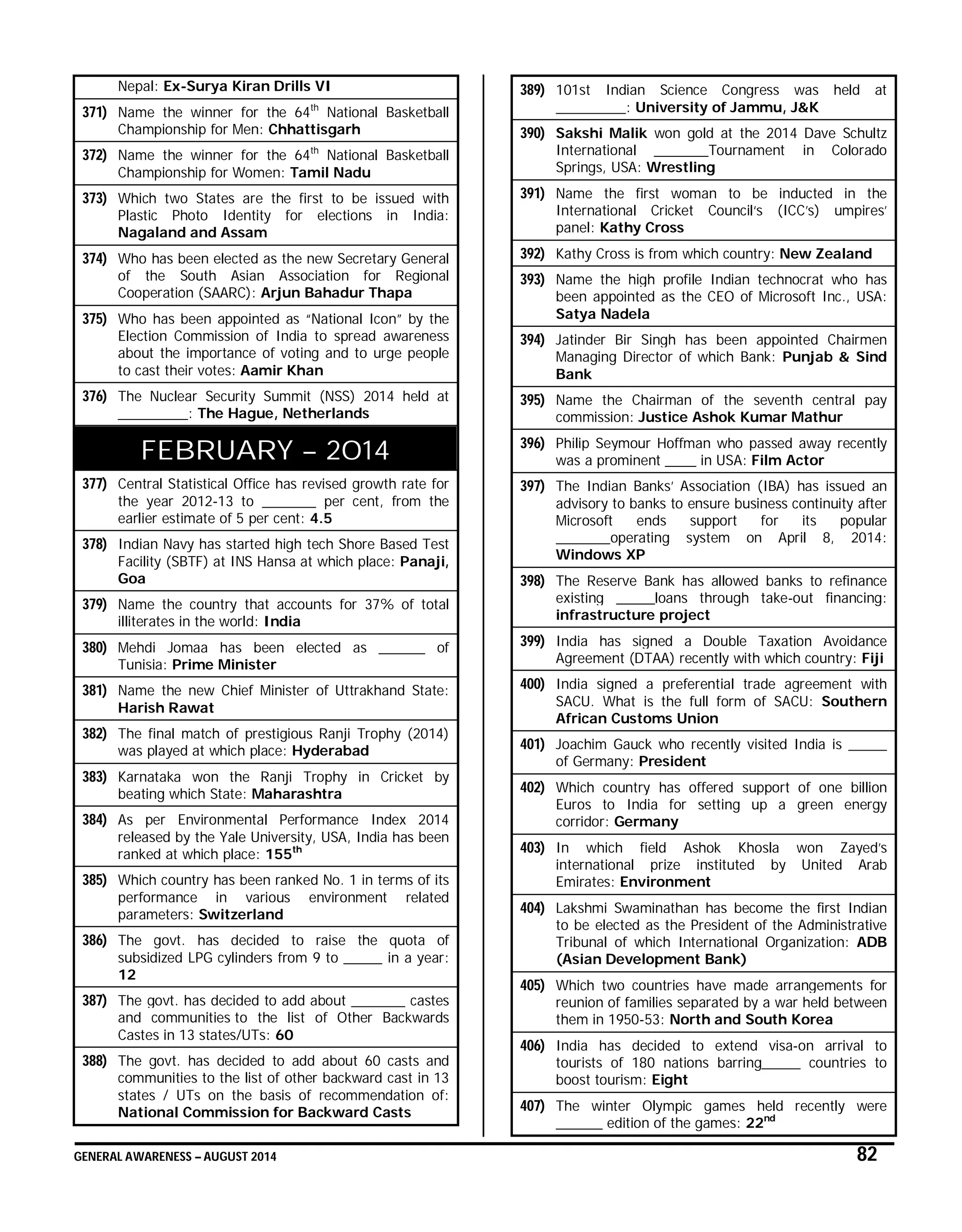 GENERAL AWARENESS – AUGUST 2014 82
Nepal: Ex-Surya Kiran Drills VI
371) Name the winner for the 64th
National Basketball
Championship for Men: Chhattisgarh
372) Name the winner for the 64th
National Basketball
Championship for Women: Tamil Nadu
373) Which two States are the first to be issued with
Plastic Photo Identity for elections in India:
Nagaland and Assam
374) Who has been elected as the new Secretary General
of the South Asian Association for Regional
Cooperation (SAARC): Arjun Bahadur Thapa
375) Who has been appointed as “National Icon” by the
Election Commission of India to spread awareness
about the importance of voting and to urge people
to cast their votes: Aamir Khan
376) The Nuclear Security Summit (NSS) 2014 held at
_________: The Hague, Netherlands
FEBRUARY – 2014
377) Central Statistical Office has revised growth rate for
the year 2012-13 to _______ per cent, from the
earlier estimate of 5 per cent: 4.5
378) Indian Navy has started high tech Shore Based Test
Facility (SBTF) at INS Hansa at which place: Panaji,
Goa
379) Name the country that accounts for 37% of total
illiterates in the world: India
380) Mehdi Jomaa has been elected as ______ of
Tunisia: Prime Minister
381) Name the new Chief Minister of Uttrakhand State:
Harish Rawat
382) The final match of prestigious Ranji Trophy (2014)
was played at which place: Hyderabad
383) Karnataka won the Ranji Trophy in Cricket by
beating which State: Maharashtra
384) As per Environmental Performance Index 2014
released by the Yale University, USA, India has been
ranked at which place: 155th
385) Which country has been ranked No. 1 in terms of its
performance in various environment related
parameters: Switzerland
386) The govt. has decided to raise the quota of
subsidized LPG cylinders from 9 to _____ in a year:
12
387) The govt. has decided to add about _______ castes
and communities to the list of Other Backwards
Castes in 13 states/UTs: 60
388) The govt. has decided to add about 60 casts and
communities to the list of other backward cast in 13
states / UTs on the basis of recommendation of:
National Commission for Backward Casts
389) 101st Indian Science Congress was held at
_________: University of Jammu, J&K
390) Sakshi Malik won gold at the 2014 Dave Schultz
International _______Tournament in Colorado
Springs, USA: Wrestling
391) Name the first woman to be inducted in the
International Cricket Council‘s (ICC’s) umpires’
panel: Kathy Cross
392) Kathy Cross is from which country: New Zealand
393) Name the high profile Indian technocrat who has
been appointed as the CEO of Microsoft Inc., USA:
Satya Nadela
394) Jatinder Bir Singh has been appointed Chairmen
Managing Director of which Bank: Punjab & Sind
Bank
395) Name the Chairman of the seventh central pay
commission: Justice Ashok Kumar Mathur
396) Philip Seymour Hoffman who passed away recently
was a prominent ____ in USA: Film Actor
397) The Indian Banks’ Association (IBA) has issued an
advisory to banks to ensure business continuity after
Microsoft ends support for its popular
_______operating system on April 8, 2014:
Windows XP
398) The Reserve Bank has allowed banks to refinance
existing _____loans through take-out financing:
infrastructure project
399) India has signed a Double Taxation Avoidance
Agreement (DTAA) recently with which country: Fiji
400) India signed a preferential trade agreement with
SACU. What is the full form of SACU: Southern
African Customs Union
401) Joachim Gauck who recently visited India is _____
of Germany: President
402) Which country has offered support of one billion
Euros to India for setting up a green energy
corridor: Germany
403) In which field Ashok Khosla won Zayed’s
international prize instituted by United Arab
Emirates: Environment
404) Lakshmi Swaminathan has become the first Indian
to be elected as the President of the Administrative
Tribunal of which International Organization: ADB
(Asian Development Bank)
405) Which two countries have made arrangements for
reunion of families separated by a war held between
them in 1950-53: North and South Korea
406) India has decided to extend visa-on arrival to
tourists of 180 nations barring_____ countries to
boost tourism: Eight
407) The winter Olympic games held recently were
______ edition of the games: 22nd
 
