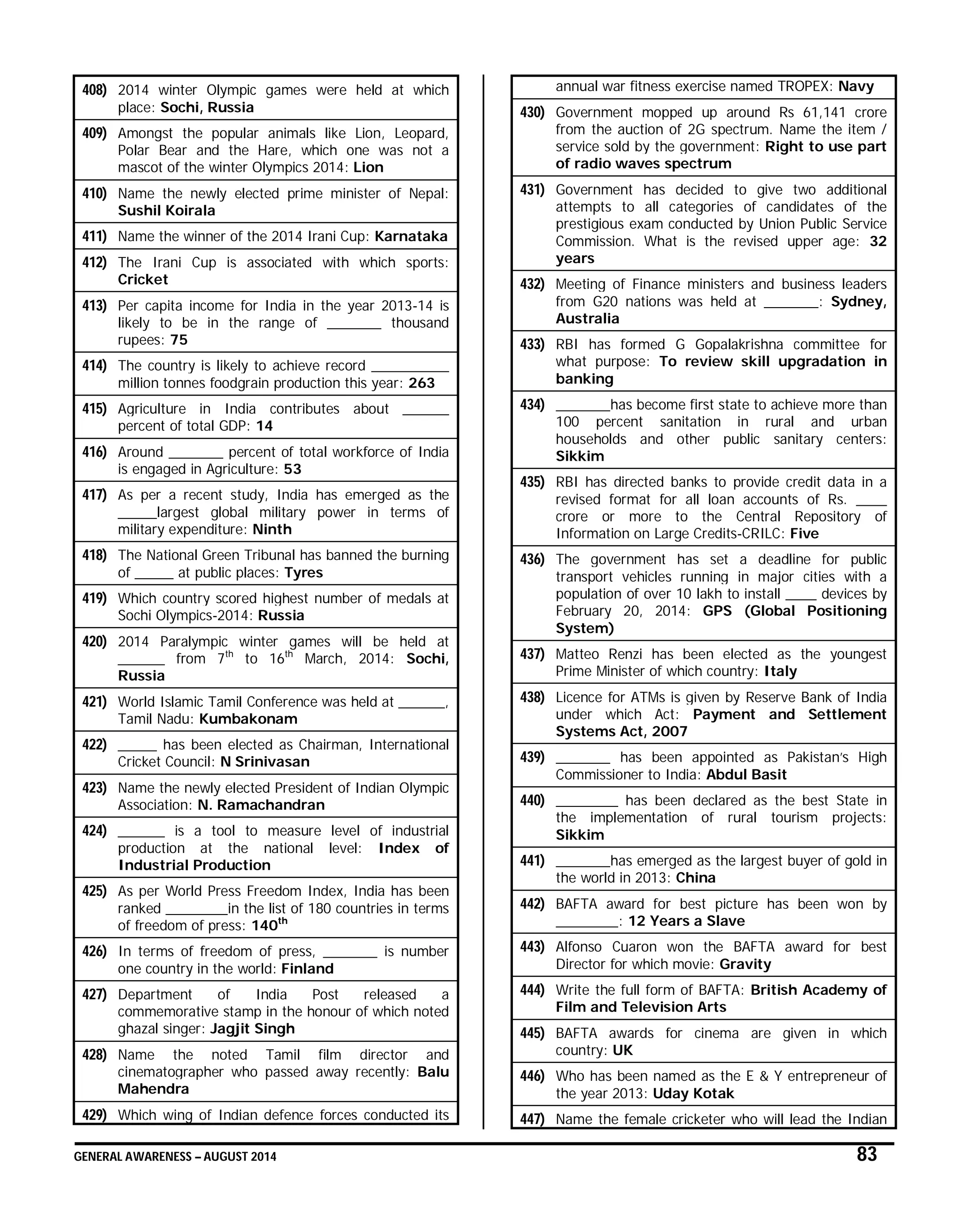 GENERAL AWARENESS – AUGUST 2014 83
408) 2014 winter Olympic games were held at which
place: Sochi, Russia
409) Amongst the popular animals like Lion, Leopard,
Polar Bear and the Hare, which one was not a
mascot of the winter Olympics 2014: Lion
410) Name the newly elected prime minister of Nepal:
Sushil Koirala
411) Name the winner of the 2014 Irani Cup: Karnataka
412) The Irani Cup is associated with which sports:
Cricket
413) Per capita income for India in the year 2013-14 is
likely to be in the range of _______ thousand
rupees: 75
414) The country is likely to achieve record __________
million tonnes foodgrain production this year: 263
415) Agriculture in India contributes about ______
percent of total GDP: 14
416) Around _______ percent of total workforce of India
is engaged in Agriculture: 53
417) As per a recent study, India has emerged as the
_____largest global military power in terms of
military expenditure: Ninth
418) The National Green Tribunal has banned the burning
of _____ at public places: Tyres
419) Which country scored highest number of medals at
Sochi Olympics-2014: Russia
420) 2014 Paralympic winter games will be held at
______ from 7th
to 16th
March, 2014: Sochi,
Russia
421) World Islamic Tamil Conference was held at ______,
Tamil Nadu: Kumbakonam
422) _____ has been elected as Chairman, International
Cricket Council: N Srinivasan
423) Name the newly elected President of Indian Olympic
Association: N. Ramachandran
424) ______ is a tool to measure level of industrial
production at the national level: Index of
Industrial Production
425) As per World Press Freedom Index, India has been
ranked ________in the list of 180 countries in terms
of freedom of press: 140th
426) In terms of freedom of press, _______ is number
one country in the world: Finland
427) Department of India Post released a
commemorative stamp in the honour of which noted
ghazal singer: Jagjit Singh
428) Name the noted Tamil film director and
cinematographer who passed away recently: Balu
Mahendra
429) Which wing of Indian defence forces conducted its
annual war fitness exercise named TROPEX: Navy
430) Government mopped up around Rs 61,141 crore
from the auction of 2G spectrum. Name the item /
service sold by the government: Right to use part
of radio waves spectrum
431) Government has decided to give two additional
attempts to all categories of candidates of the
prestigious exam conducted by Union Public Service
Commission. What is the revised upper age: 32
years
432) Meeting of Finance ministers and business leaders
from G20 nations was held at _______: Sydney,
Australia
433) RBI has formed G Gopalakrishna committee for
what purpose: To review skill upgradation in
banking
434) _______has become first state to achieve more than
100 percent sanitation in rural and urban
households and other public sanitary centers:
Sikkim
435) RBI has directed banks to provide credit data in a
revised format for all loan accounts of Rs. ____
crore or more to the Central Repository of
Information on Large Credits-CRILC: Five
436) The government has set a deadline for public
transport vehicles running in major cities with a
population of over 10 lakh to install ____ devices by
February 20, 2014: GPS (Global Positioning
System)
437) Matteo Renzi has been elected as the youngest
Prime Minister of which country: Italy
438) Licence for ATMs is given by Reserve Bank of India
under which Act: Payment and Settlement
Systems Act, 2007
439) _______ has been appointed as Pakistan’s High
Commissioner to India: Abdul Basit
440) ________ has been declared as the best State in
the implementation of rural tourism projects:
Sikkim
441) _______has emerged as the largest buyer of gold in
the world in 2013: China
442) BAFTA award for best picture has been won by
________: 12 Years a Slave
443) Alfonso Cuaron won the BAFTA award for best
Director for which movie: Gravity
444) Write the full form of BAFTA: British Academy of
Film and Television Arts
445) BAFTA awards for cinema are given in which
country: UK
446) Who has been named as the E & Y entrepreneur of
the year 2013: Uday Kotak
447) Name the female cricketer who will lead the Indian
 