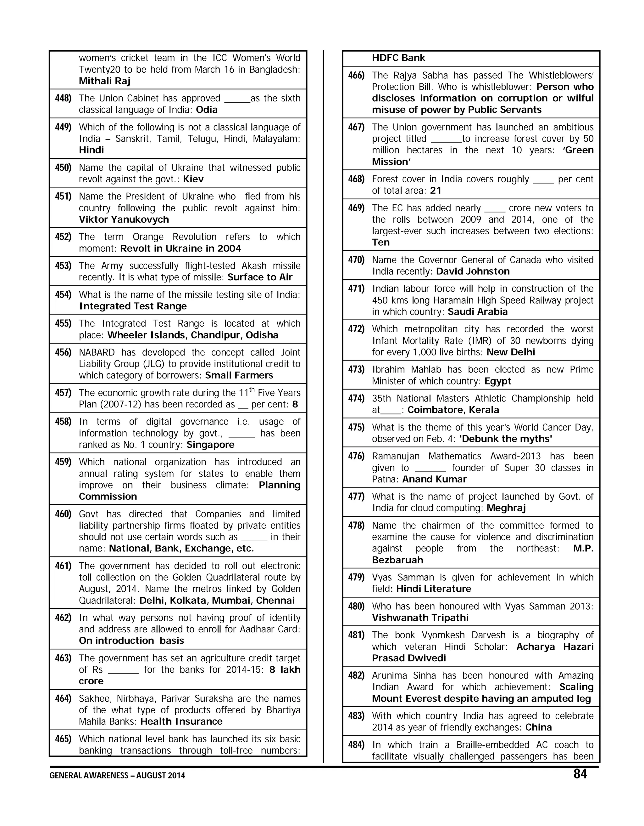 GENERAL AWARENESS – AUGUST 2014 84
women’s cricket team in the ICC Women's World
Twenty20 to be held from March 16 in Bangladesh:
Mithali Raj
448) The Union Cabinet has approved _____as the sixth
classical language of India: Odia
449) Which of the following is not a classical language of
India – Sanskrit, Tamil, Telugu, Hindi, Malayalam:
Hindi
450) Name the capital of Ukraine that witnessed public
revolt against the govt.: Kiev
451) Name the President of Ukraine who fled from his
country following the public revolt against him:
Viktor Yanukovych
452) The term Orange Revolution refers to which
moment: Revolt in Ukraine in 2004
453) The Army successfully flight-tested Akash missile
recently. It is what type of missile: Surface to Air
454) What is the name of the missile testing site of India:
Integrated Test Range
455) The Integrated Test Range is located at which
place: Wheeler Islands, Chandipur, Odisha
456) NABARD has developed the concept called Joint
Liability Group (JLG) to provide institutional credit to
which category of borrowers: Small Farmers
457) The economic growth rate during the 11th
Five Years
Plan (2007-12) has been recorded as __ per cent: 8
458) In terms of digital governance i.e. usage of
information technology by govt., _____ has been
ranked as No. 1 country: Singapore
459) Which national organization has introduced an
annual rating system for states to enable them
improve on their business climate: Planning
Commission
460) Govt has directed that Companies and limited
liability partnership firms floated by private entities
should not use certain words such as _____ in their
name: National, Bank, Exchange, etc.
461) The government has decided to roll out electronic
toll collection on the Golden Quadrilateral route by
August, 2014. Name the metros linked by Golden
Quadrilateral: Delhi, Kolkata, Mumbai, Chennai
462) In what way persons not having proof of identity
and address are allowed to enroll for Aadhaar Card:
On introduction basis
463) The government has set an agriculture credit target
of Rs ______ for the banks for 2014-15: 8 lakh
crore
464) Sakhee, Nirbhaya, Parivar Suraksha are the names
of the what type of products offered by Bhartiya
Mahila Banks: Health Insurance
465) Which national level bank has launched its six basic
banking transactions through toll-free numbers:
HDFC Bank
466) The Rajya Sabha has passed The Whistleblowers’
Protection Bill. Who is whistleblower: Person who
discloses information on corruption or wilful
misuse of power by Public Servants
467) The Union government has launched an ambitious
project titled ______to increase forest cover by 50
million hectares in the next 10 years: ‘Green
Mission’
468) Forest cover in India covers roughly ____ per cent
of total area: 21
469) The EC has added nearly ____ crore new voters to
the rolls between 2009 and 2014, one of the
largest-ever such increases between two elections:
Ten
470) Name the Governor General of Canada who visited
India recently: David Johnston
471) Indian labour force will help in construction of the
450 kms long Haramain High Speed Railway project
in which country: Saudi Arabia
472) Which metropolitan city has recorded the worst
Infant Mortality Rate (IMR) of 30 newborns dying
for every 1,000 live births: New Delhi
473) Ibrahim Mahlab has been elected as new Prime
Minister of which country: Egypt
474) 35th National Masters Athletic Championship held
at____: Coimbatore, Kerala
475) What is the theme of this year’s World Cancer Day,
observed on Feb. 4: 'Debunk the myths'
476) Ramanujan Mathematics Award-2013 has been
given to ______ founder of Super 30 classes in
Patna: Anand Kumar
477) What is the name of project launched by Govt. of
India for cloud computing: Meghraj
478) Name the chairmen of the committee formed to
examine the cause for violence and discrimination
against people from the northeast: M.P.
Bezbaruah
479) Vyas Samman is given for achievement in which
field: Hindi Literature
480) Who has been honoured with Vyas Samman 2013:
Vishwanath Tripathi
481) The book Vyomkesh Darvesh is a biography of
which veteran Hindi Scholar: Acharya Hazari
Prasad Dwivedi
482) Arunima Sinha has been honoured with Amazing
Indian Award for which achievement: Scaling
Mount Everest despite having an amputed leg
483) With which country India has agreed to celebrate
2014 as year of friendly exchanges: China
484) In which train a Braille-embedded AC coach to
facilitate visually challenged passengers has been
 