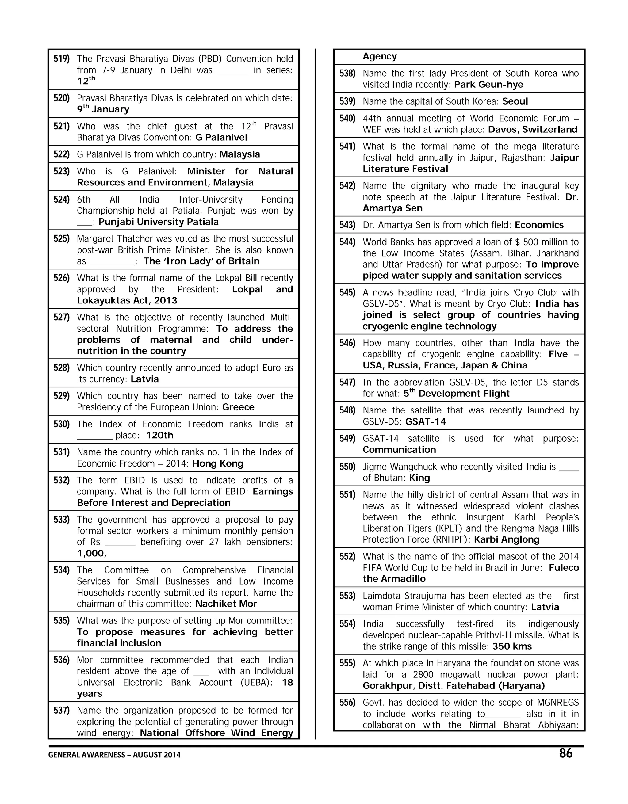 GENERAL AWARENESS – AUGUST 2014 86
519) The Pravasi Bharatiya Divas (PBD) Convention held
from 7-9 January in Delhi was ______ in series:
12th
520) Pravasi Bharatiya Divas is celebrated on which date:
9th
January
521) Who was the chief guest at the 12th
Pravasi
Bharatiya Divas Convention: G Palanivel
522) G Palanivel is from which country: Malaysia
523) Who is G Palanivel: Minister for Natural
Resources and Environment, Malaysia
524) 6th All India Inter-University Fencing
Championship held at Patiala, Punjab was won by
___: Punjabi University Patiala
525) Margaret Thatcher was voted as the most successful
post-war British Prime Minister. She is also known
as _________: The ‘Iron Lady’ of Britain
526) What is the formal name of the Lokpal Bill recently
approved by the President: Lokpal and
Lokayuktas Act, 2013
527) What is the objective of recently launched Multi-
sectoral Nutrition Programme: To address the
problems of maternal and child under-
nutrition in the country
528) Which country recently announced to adopt Euro as
its currency: Latvia
529) Which country has been named to take over the
Presidency of the European Union: Greece
530) The Index of Economic Freedom ranks India at
_______ place: 120th
531) Name the country which ranks no. 1 in the Index of
Economic Freedom – 2014: Hong Kong
532) The term EBID is used to indicate profits of a
company. What is the full form of EBID: Earnings
Before Interest and Depreciation
533) The government has approved a proposal to pay
formal sector workers a minimum monthly pension
of Rs ______ benefiting over 27 lakh pensioners:
1,000,
534) The Committee on Comprehensive Financial
Services for Small Businesses and Low Income
Households recently submitted its report. Name the
chairman of this committee: Nachiket Mor
535) What was the purpose of setting up Mor committee:
To propose measures for achieving better
financial inclusion
536) Mor committee recommended that each Indian
resident above the age of ___ with an individual
Universal Electronic Bank Account (UEBA): 18
years
537) Name the organization proposed to be formed for
exploring the potential of generating power through
wind energy: National Offshore Wind Energy
Agency
538) Name the first lady President of South Korea who
visited India recently: Park Geun-hye
539) Name the capital of South Korea: Seoul
540) 44th annual meeting of World Economic Forum –
WEF was held at which place: Davos, Switzerland
541) What is the formal name of the mega literature
festival held annually in Jaipur, Rajasthan: Jaipur
Literature Festival
542) Name the dignitary who made the inaugural key
note speech at the Jaipur Literature Festival: Dr.
Amartya Sen
543) Dr. Amartya Sen is from which field: Economics
544) World Banks has approved a loan of $ 500 million to
the Low Income States (Assam, Bihar, Jharkhand
and Uttar Pradesh) for what purpose: To improve
piped water supply and sanitation services
545) A news headline read, “India joins ‘Cryo Club’ with
GSLV-D5”. What is meant by Cryo Club: India has
joined is select group of countries having
cryogenic engine technology
546) How many countries, other than India have the
capability of cryogenic engine capability: Five –
USA, Russia, France, Japan & China
547) In the abbreviation GSLV-D5, the letter D5 stands
for what: 5th
Development Flight
548) Name the satellite that was recently launched by
GSLV-D5: GSAT-14
549) GSAT-14 satellite is used for what purpose:
Communication
550) Jigme Wangchuck who recently visited India is ____
of Bhutan: King
551) Name the hilly district of central Assam that was in
news as it witnessed widespread violent clashes
between the ethnic insurgent Karbi People’s
Liberation Tigers (KPLT) and the Rengma Naga Hills
Protection Force (RNHPF): Karbi Anglong
552) What is the name of the official mascot of the 2014
FIFA World Cup to be held in Brazil in June: Fuleco
the Armadillo
553) Laimdota Straujuma has been elected as the first
woman Prime Minister of which country: Latvia
554) India successfully test-fired its indigenously
developed nuclear-capable Prithvi-II missile. What is
the strike range of this missile: 350 kms
555) At which place in Haryana the foundation stone was
laid for a 2800 megawatt nuclear power plant:
Gorakhpur, Distt. Fatehabad (Haryana)
556) Govt. has decided to widen the scope of MGNREGS
to include works relating to_______ also in it in
collaboration with the Nirmal Bharat Abhiyaan:
 