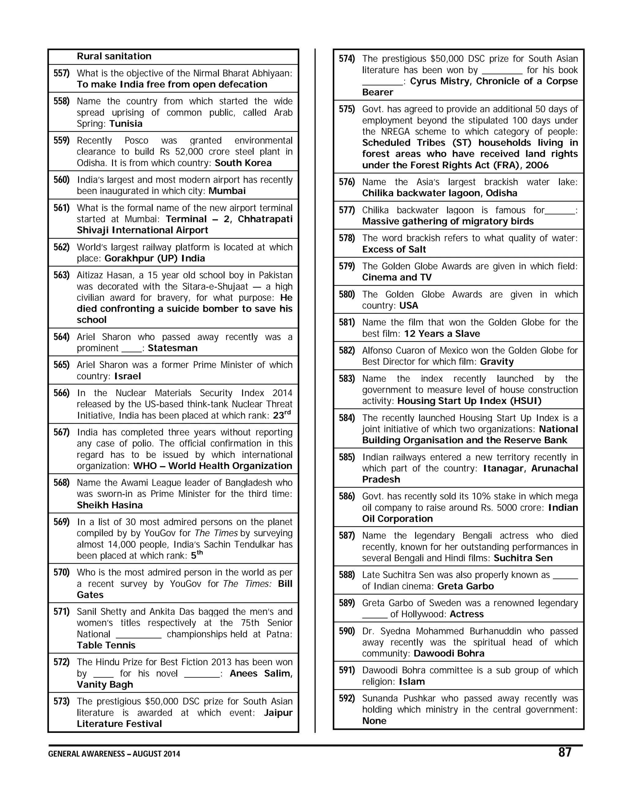 GENERAL AWARENESS – AUGUST 2014 87
Rural sanitation
557) What is the objective of the Nirmal Bharat Abhiyaan:
To make India free from open defecation
558) Name the country from which started the wide
spread uprising of common public, called Arab
Spring: Tunisia
559) Recently Posco was granted environmental
clearance to build Rs 52,000 crore steel plant in
Odisha. It is from which country: South Korea
560) India’s largest and most modern airport has recently
been inaugurated in which city: Mumbai
561) What is the formal name of the new airport terminal
started at Mumbai: Terminal – 2, Chhatrapati
Shivaji International Airport
562) World’s largest railway platform is located at which
place: Gorakhpur (UP) India
563) Aitizaz Hasan, a 15 year old school boy in Pakistan
was decorated with the Sitara-e-Shujaat — a high
civilian award for bravery, for what purpose: He
died confronting a suicide bomber to save his
school
564) Ariel Sharon who passed away recently was a
prominent ____: Statesman
565) Ariel Sharon was a former Prime Minister of which
country: Israel
566) In the Nuclear Materials Security Index 2014
released by the US-based think-tank Nuclear Threat
Initiative, India has been placed at which rank: 23rd
567) India has completed three years without reporting
any case of polio. The official confirmation in this
regard has to be issued by which international
organization: WHO – World Health Organization
568) Name the Awami League leader of Bangladesh who
was sworn-in as Prime Minister for the third time:
Sheikh Hasina
569) In a list of 30 most admired persons on the planet
compiled by by YouGov for The Times by surveying
almost 14,000 people, India’s Sachin Tendulkar has
been placed at which rank: 5th
570) Who is the most admired person in the world as per
a recent survey by YouGov for The Times: Bill
Gates
571) Sanil Shetty and Ankita Das bagged the men’s and
women’s titles respectively at the 75th Senior
National _________ championships held at Patna:
Table Tennis
572) The Hindu Prize for Best Fiction 2013 has been won
by ____ for his novel _______: Anees Salim,
Vanity Bagh
573) The prestigious $50,000 DSC prize for South Asian
literature is awarded at which event: Jaipur
Literature Festival
574) The prestigious $50,000 DSC prize for South Asian
literature has been won by ________ for his book
________: Cyrus Mistry, Chronicle of a Corpse
Bearer
575) Govt. has agreed to provide an additional 50 days of
employment beyond the stipulated 100 days under
the NREGA scheme to which category of people:
Scheduled Tribes (ST) households living in
forest areas who have received land rights
under the Forest Rights Act (FRA), 2006
576) Name the Asia’s largest brackish water lake:
Chilika backwater lagoon, Odisha
577) Chilika backwater lagoon is famous for______:
Massive gathering of migratory birds
578) The word brackish refers to what quality of water:
Excess of Salt
579) The Golden Globe Awards are given in which field:
Cinema and TV
580) The Golden Globe Awards are given in which
country: USA
581) Name the film that won the Golden Globe for the
best film: 12 Years a Slave
582) Alfonso Cuaron of Mexico won the Golden Globe for
Best Director for which film: Gravity
583) Name the index recently launched by the
government to measure level of house construction
activity: Housing Start Up Index (HSUI)
584) The recently launched Housing Start Up Index is a
joint initiative of which two organizations: National
Building Organisation and the Reserve Bank
585) Indian railways entered a new territory recently in
which part of the country: Itanagar, Arunachal
Pradesh
586) Govt. has recently sold its 10% stake in which mega
oil company to raise around Rs. 5000 crore: Indian
Oil Corporation
587) Name the legendary Bengali actress who died
recently, known for her outstanding performances in
several Bengali and Hindi films: Suchitra Sen
588) Late Suchitra Sen was also properly known as _____
of Indian cinema: Greta Garbo
589) Greta Garbo of Sweden was a renowned legendary
_____ of Hollywood: Actress
590) Dr. Syedna Mohammed Burhanuddin who passed
away recently was the spiritual head of which
community: Dawoodi Bohra
591) Dawoodi Bohra committee is a sub group of which
religion: Islam
592) Sunanda Pushkar who passed away recently was
holding which ministry in the central government:
None
 