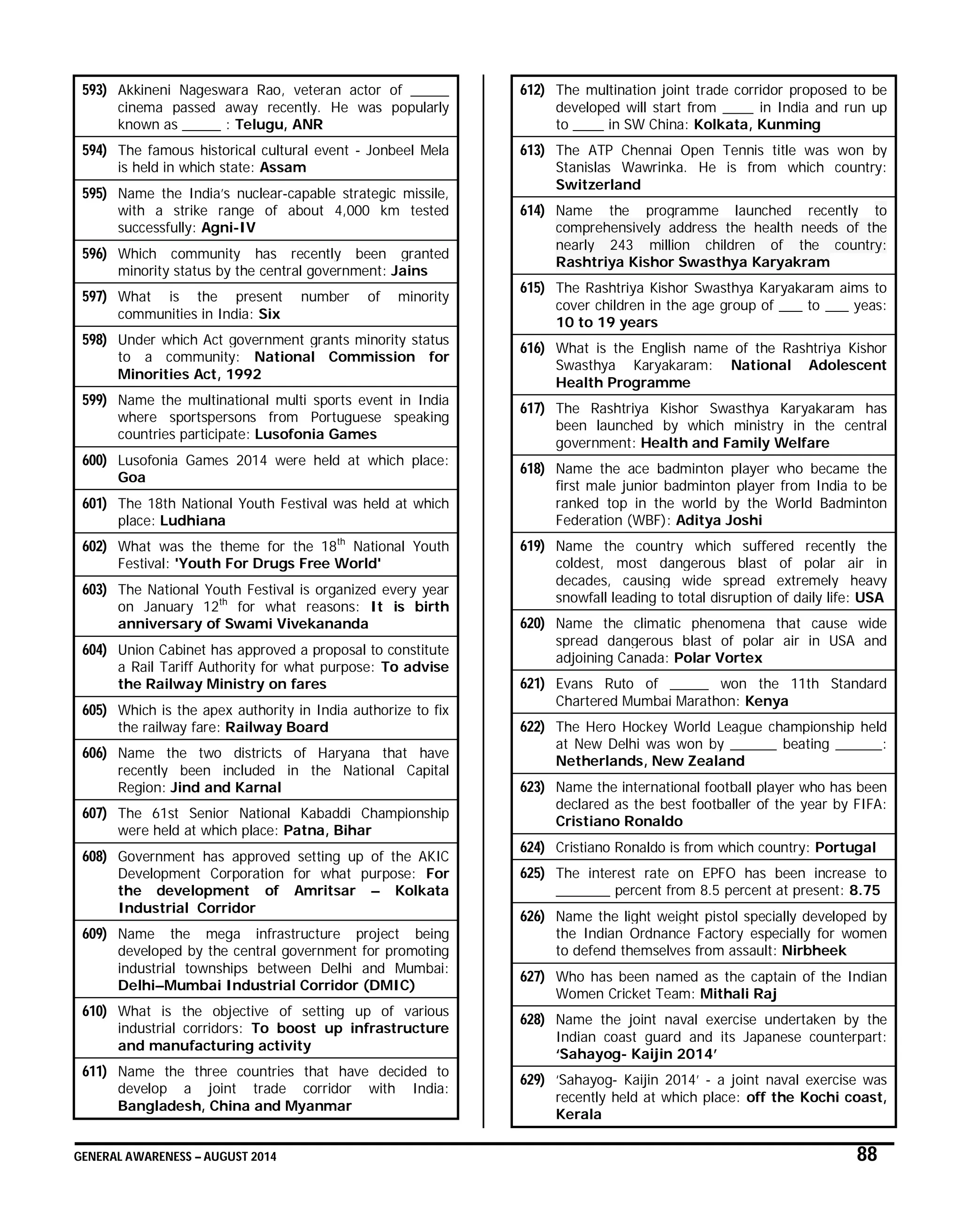 GENERAL AWARENESS – AUGUST 2014 88
593) Akkineni Nageswara Rao, veteran actor of _____
cinema passed away recently. He was popularly
known as _____ : Telugu, ANR
594) The famous historical cultural event - Jonbeel Mela
is held in which state: Assam
595) Name the India’s nuclear-capable strategic missile,
with a strike range of about 4,000 km tested
successfully: Agni-IV
596) Which community has recently been granted
minority status by the central government: Jains
597) What is the present number of minority
communities in India: Six
598) Under which Act government grants minority status
to a community: National Commission for
Minorities Act, 1992
599) Name the multinational multi sports event in India
where sportspersons from Portuguese speaking
countries participate: Lusofonia Games
600) Lusofonia Games 2014 were held at which place:
Goa
601) The 18th National Youth Festival was held at which
place: Ludhiana
602) What was the theme for the 18th
National Youth
Festival: 'Youth For Drugs Free World'
603) The National Youth Festival is organized every year
on January 12th
for what reasons: It is birth
anniversary of Swami Vivekananda
604) Union Cabinet has approved a proposal to constitute
a Rail Tariff Authority for what purpose: To advise
the Railway Ministry on fares
605) Which is the apex authority in India authorize to fix
the railway fare: Railway Board
606) Name the two districts of Haryana that have
recently been included in the National Capital
Region: Jind and Karnal
607) The 61st Senior National Kabaddi Championship
were held at which place: Patna, Bihar
608) Government has approved setting up of the AKIC
Development Corporation for what purpose: For
the development of Amritsar – Kolkata
Industrial Corridor
609) Name the mega infrastructure project being
developed by the central government for promoting
industrial townships between Delhi and Mumbai:
Delhi–Mumbai Industrial Corridor (DMIC)
610) What is the objective of setting up of various
industrial corridors: To boost up infrastructure
and manufacturing activity
611) Name the three countries that have decided to
develop a joint trade corridor with India:
Bangladesh, China and Myanmar
612) The multination joint trade corridor proposed to be
developed will start from ____ in India and run up
to ____ in SW China: Kolkata, Kunming
613) The ATP Chennai Open Tennis title was won by
Stanislas Wawrinka. He is from which country:
Switzerland
614) Name the programme launched recently to
comprehensively address the health needs of the
nearly 243 million children of the country:
Rashtriya Kishor Swasthya Karyakram
615) The Rashtriya Kishor Swasthya Karyakaram aims to
cover children in the age group of ___ to ___ yeas:
10 to 19 years
616) What is the English name of the Rashtriya Kishor
Swasthya Karyakaram: National Adolescent
Health Programme
617) The Rashtriya Kishor Swasthya Karyakaram has
been launched by which ministry in the central
government: Health and Family Welfare
618) Name the ace badminton player who became the
first male junior badminton player from India to be
ranked top in the world by the World Badminton
Federation (WBF): Aditya Joshi
619) Name the country which suffered recently the
coldest, most dangerous blast of polar air in
decades, causing wide spread extremely heavy
snowfall leading to total disruption of daily life: USA
620) Name the climatic phenomena that cause wide
spread dangerous blast of polar air in USA and
adjoining Canada: Polar Vortex
621) Evans Ruto of _____ won the 11th Standard
Chartered Mumbai Marathon: Kenya
622) The Hero Hockey World League championship held
at New Delhi was won by ______ beating ______:
Netherlands, New Zealand
623) Name the international football player who has been
declared as the best footballer of the year by FIFA:
Cristiano Ronaldo
624) Cristiano Ronaldo is from which country: Portugal
625) The interest rate on EPFO has been increase to
_______ percent from 8.5 percent at present: 8.75
626) Name the light weight pistol specially developed by
the Indian Ordnance Factory especially for women
to defend themselves from assault: Nirbheek
627) Who has been named as the captain of the Indian
Women Cricket Team: Mithali Raj
628) Name the joint naval exercise undertaken by the
Indian coast guard and its Japanese counterpart:
‘Sahayog- Kaijin 2014’
629) ‘Sahayog- Kaijin 2014’ - a joint naval exercise was
recently held at which place: off the Kochi coast,
Kerala
 