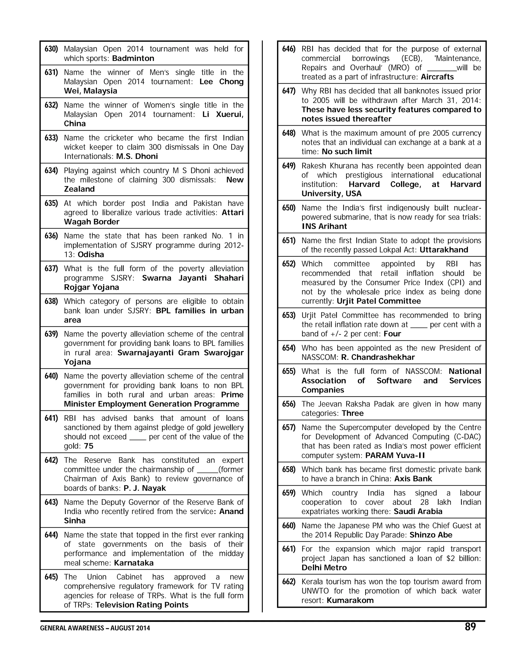 GENERAL AWARENESS – AUGUST 2014 89
630) Malaysian Open 2014 tournament was held for
which sports: Badminton
631) Name the winner of Men’s single title in the
Malaysian Open 2014 tournament: Lee Chong
Wei, Malaysia
632) Name the winner of Women’s single title in the
Malaysian Open 2014 tournament: Li Xuerui,
China
633) Name the cricketer who became the first Indian
wicket keeper to claim 300 dismissals in One Day
Internationals: M.S. Dhoni
634) Playing against which country M S Dhoni achieved
the milestone of claiming 300 dismissals: New
Zealand
635) At which border post India and Pakistan have
agreed to liberalize various trade activities: Attari
Wagah Border
636) Name the state that has been ranked No. 1 in
implementation of SJSRY programme during 2012-
13: Odisha
637) What is the full form of the poverty alleviation
programme SJSRY: Swarna Jayanti Shahari
Rojgar Yojana
638) Which category of persons are eligible to obtain
bank loan under SJSRY: BPL families in urban
area
639) Name the poverty alleviation scheme of the central
government for providing bank loans to BPL families
in rural area: Swarnajayanti Gram Swarojgar
Yojana
640) Name the poverty alleviation scheme of the central
government for providing bank loans to non BPL
families in both rural and urban areas: Prime
Minister Employment Generation Programme
641) RBI has advised banks that amount of loans
sanctioned by them against pledge of gold jewellery
should not exceed ____ per cent of the value of the
gold: 75
642) The Reserve Bank has constituted an expert
committee under the chairmanship of _____(former
Chairman of Axis Bank) to review governance of
boards of banks: P. J. Nayak
643) Name the Deputy Governor of the Reserve Bank of
India who recently retired from the service: Anand
Sinha
644) Name the state that topped in the first ever ranking
of state governments on the basis of their
performance and implementation of the midday
meal scheme: Karnataka
645) The Union Cabinet has approved a new
comprehensive regulatory framework for TV rating
agencies for release of TRPs. What is the full form
of TRPs: Television Rating Points
646) RBI has decided that for the purpose of external
commercial borrowings (ECB), 'Maintenance,
Repairs and Overhaul’ (MRO) of _______will be
treated as a part of infrastructure: Aircrafts
647) Why RBI has decided that all banknotes issued prior
to 2005 will be withdrawn after March 31, 2014:
These have less security features compared to
notes issued thereafter
648) What is the maximum amount of pre 2005 currency
notes that an individual can exchange at a bank at a
time: No such limit
649) Rakesh Khurana has recently been appointed dean
of which prestigious international educational
institution: Harvard College, at Harvard
University, USA
650) Name the India’s first indigenously built nuclear-
powered submarine, that is now ready for sea trials:
INS Arihant
651) Name the first Indian State to adopt the provisions
of the recently passed Lokpal Act: Uttarakhand
652) Which committee appointed by RBI has
recommended that retail inflation should be
measured by the Consumer Price Index (CPI) and
not by the wholesale price index as being done
currently: Urjit Patel Committee
653) Urjit Patel Committee has recommended to bring
the retail inflation rate down at ____ per cent with a
band of +/- 2 per cent: Four
654) Who has been appointed as the new President of
NASSCOM: R. Chandrashekhar
655) What is the full form of NASSCOM: National
Association of Software and Services
Companies
656) The Jeevan Raksha Padak are given in how many
categories: Three
657) Name the Supercomputer developed by the Centre
for Development of Advanced Computing (C-DAC)
that has been rated as India’s most power efficient
computer system: PARAM Yuva-II
658) Which bank has became first domestic private bank
to have a branch in China: Axis Bank
659) Which country India has signed a labour
cooperation to cover about 28 lakh Indian
expatriates working there: Saudi Arabia
660) Name the Japanese PM who was the Chief Guest at
the 2014 Republic Day Parade: Shinzo Abe
661) For the expansion which major rapid transport
project Japan has sanctioned a loan of $2 billion:
Delhi Metro
662) Kerala tourism has won the top tourism award from
UNWTO for the promotion of which back water
resort: Kumarakom
 