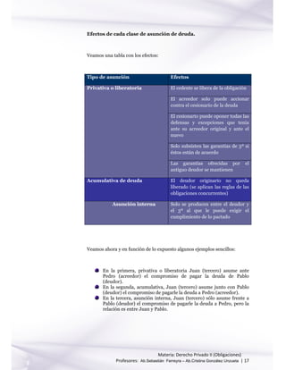  
 
 
                                                          Materia: Derecho Privado II (Obligaciones) 
Profesores:  Ab.Sebastián Ferreyra – Ab.Cristina González Unzueta  | 17  
 
Efectos de cada clase de asunción de deuda.
Veamos una tabla con los efectos:
Tipo de asunción Efectos
Privativa o liberatoria El cedente se libera de la obligación
El acreedor solo puede accionar
contra el cesionario de la deuda
El cesionario puede oponer todas las
defensas y excepciones que tenia
ante su acreedor original y ante el
nuevo
Solo subsisten las garantías de 3º si
éstos están de acuerdo
Las garantías ofrecidas por el
antiguo deudor se mantienen
Acumulativa de deuda El deudor originario no queda
liberado (se aplican las reglas de las
obligaciones concurrentes)
Asunción interna Solo se producen entre el deudor y
el 3º al que le puede exigir el
cumplimiento de lo pactado
Veamos ahora y en función de lo expuesto algunos ejemplos sencillos:
En la primera, privativa o liberatoria Juan (tercero) asume ante
Pedro (acreedor) el compromiso de pagar la deuda de Pablo
(deudor).
En la segunda, acumulativa, Juan (tercero) asume junto con Pablo
(deudor) el compromiso de pagarle la deuda a Pedro (acreedor).
En la tercera, asunción interna, Juan (tercero) sólo asume frente a
Pablo (deudor) el compromiso de pagarle la deuda a Pedro, pero la
relación es entre Juan y Pablo.
 