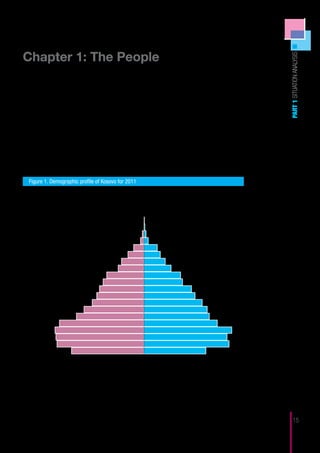 ­­­­­­Chapter 1: The People




                                                                                                                                                                       PART 1 SITUATION ANALYSIS
      The demographic profile of Kosovo, with respect to age composition and the
expected number of annual newborns, is examined, followed by a focus on ethnic
communities1 and the rural population (United Nations Kosovo Team, 2008:8). The
rationale for the age examination is inherent to the nature of this report, i.e., ECD,
which is a focus on age of human development. The focus on ethnic and rural com-
munities is important from an exclusion and equity perspective, as those populations
are the most disadvantaged.

      The latest estimation of the population of Kosovo is 1,733,872. It is a relatively
young population with almost 30% below age 15 and less than 7% above age 65
(figure 1). Males (boys and men) are graphed on the left and females (girls and wom-
en) on the right. Each bar represents five age cohorts (0-5, 5-10, et cetera) with the
youngest, most relevant to this report, at the bottom.

         Figure 1. Demographic profile of Kosovo for 2011
                                                                              Gender
                                                 Male                                                         Female



              100+                       6.5%                                                                     7.3%                            100+
              95-99                                                                                                                               95-99
              90-94                                                                                                                               90-94
              85-89                                                                                                                               85-89
              80-84                                                                                                                               80-84
              75-79                                                                                                                               75-79
              70-74                                                                                                                               70-74
              65-69                                                                                                                               65-69
 Age Groups




                                                                                                                                                          Age Groups


              60-64                                                                                                                               60-64
              55-59                                                                                                                               55-59
                                                                                                                             65.4%
              50-54                                                                                                                               50-54
                                   64.4%
              45-49                                                                                                                               45-49
              40-44                                                                                                                               40-44
              35-39                                                                                                                               35-39
              30-34                                                                                                                               30-34
              25-29                                                                                                                               25-29
              20-24                                                                                                                               20-24
              15-19                                                                                                                               15-19
              10-14                                                                                                                               10-14
                 5-9                                                                                                                              5-9
                 0-4       29.9%                                                                                                 27.2%            0-4

                       1,200 1,000         800      600       400      200                200      400      600      800     1,000 1,200
                                                                               Count

Source: Demographic, Social, and Reproductive Health Survey in Kosovo, November 2009




   1	         The term “ethnic communities” is the official terminology for ethnic minorities such as the Roma, the Ashkali and the Egyptians.
              Using this terminology, this report is in keeping with the Kosovo Constitution and the Law on the Protection and Promotion of the
              Rights of Communities and their Members in Kosovo (March 2008).                                                                                                15
 