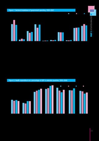 Figure 7. Sectoral breakdown of government spending, 2005-2007
      %                                                                                                                          2005          2006            2007
30




                                                                                                                                                                       PART 1 SITUATION ANALYSIS
              24
25


20     19.6                                                   19.4                                                                                          19.3
                   18.8                                              18.6
                                                                                                                                                       17.7     17.9
                                                                 15.7                                                                   15.5 16 16.7
15
                                          12.3
                                                       11.3                                             10.410.3
10                                               9.4                                                               10.3


 5
                                2.9 2.7
                          2.2                                                              2 1.5 2.2                      0.9 0.8 1.3
                                                                            0.1 0.2 0.3
 0
          General         Defence         Public order        Economic      Environ-      Housing and     Health          Recreation     Education        Social
           public                          and safety           Afairs       mental        community                      culture and                   protection
          services                                                          protection      amenities                       religion

Source: Copied from Government of Kosovo (2010:25)



      However, for reliable interpretation of government spending, it is important to
compare Kosovo to other similar countries. The TransMONEE-database contains
data on expenditure for countries in Central and Eastern Europe and the Common-
wealth of Independent States. For a selection of these countries, figure 8 shows total
health expenditure as a percentage of GDP. It should be noted that the analyses and
interpretation do take into account that Kosovo has experienced more recent and
greater conflict compared to some of the comparison countries, which implies that
it takes a country longer to recover to stability than non-conflict countries. Notwith-
standing the recent history of Kosovo, these comparisons are useful to make estima-
tions and projections for future investments.

     Figure 8. Health expenditure as a percentage of GDP in selected countries, 2005-2008
7
                                                                                                               2005             2006           2007          2008
6


5


4


3


2


1


0
            Kosovo                    Albania                   Bosnia              Croatia             Montenegro                Serbia                 TFYR
                                                              Herzegovina                                                                              Macedonia

Sources: TransMONEE Database (www.transmonee.org) except for Kosovo: UNDP (forthcoming).
Note: The indicator in figure 8 differs from that in figure 7 in that the former expresses health expenditure as a share of
GDP, and the latter as a share of total government expenditure.



                                                                                                                                                                             23
 