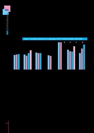 Figure 8 indicates that compared to the other countries, Kosovo’s investment
                                         in healthcare is relatively low. All other countries, except Albania, have much higher
                                         values with health expenditure as a percentage of GDP touching upon the threshold
PART 1 SITUATION ANALYSIS



                                         of 6%. West European countries, for reference, typically invest around 10% of GDP
                                         in healthcare. The fact that Kosovo is among the poorer countries in this group may
                                         not be a valid reason for the low levels of investment, as the numbers reflected in fig-
                                         ure 8 express investment as share of income, as opposed to an absolute amount. A
                                         low income would be an argument for a low absolute level of investment (expressed
                                         in euro per head of the population), but not for a low relative level.

                                              Figure 9 contains a similar comparison for the field of education. The selection
                                         of countries differs from that of figure 8 because of some missing data in the Trans-
                                         MONEE database.

                                            Figure 9. Education expenditure as a percentage of GDP in selected countries, 2005-2008
                            6
                                                                                                                             2005       2006        2007         2008

                            5


                            4


                            3


                            2


                            1


                            0
                                Kosovo         Albania              Serbia                TFYR                Slovenia               Bulgaria              Romania
                                                                                        Macedonia

                                         Sources: TransMONEE Database (www.transmonee.org) and, for Kosovo, Government of Kosovo (2010:25).
                                         Note: The indicator in figure 9 differs from that in figure 7 in that the former expresses health expenditure as a share of GDP,
                                         and the latter as a share of total government expenditure. As Kosovo does not appear as such in the TransMONEE database, its
                                         values in figure 7 have been used instead. These have been converted to match those of the other countries.



                                               Investment in education (figure 9) appears to be higher than investment in health
                                         (figure 8) for Kosovo compared to other countries. In particular, compared to border-
                                         ing countries, Kosovo performs well and shows a modest increase. A bigger gap
                                         exists between Slovenia, Bulgaria, and Romania, each of which are close to or above
                                         the OECD average of 5.3% (2006). The better performance in education compared
                                         to health can be explained by differences in age composition. With its relatively
                                         young population, Kosovo is bound to spend more on education than countries with
                                         aging populations; the latter are more likely to spend more on health.

                                              For social protection, the TransMONEE database does not provide for suitable
                                         comparative investment data. Therefore, figure 10 is drawn from a recent UNICEF
                                         report on Child Poverty (UNICEF Kosovo, 2010:9).




24
 