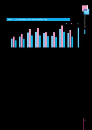 expectancy, in figure 13, is usually seen as the grand general indicator of the quality
of life in a country. It should be kept in mind that it depends not only on healthcare,
but also on contextual factors, healthy lifestyle and, more in particular for Kosovo,




                                                                                                                                                          PART 1 SITUATION ANALYSIS
tobacco consumption.

     Figure 13. Life expectancy at birth in selected countries, 2008
85
                                                                                                                                 All    Female     Male


80



75



70



65



60
          Kosovo           Albania          B and H           Croatia       Montenegro          Serbia           Slovenia        Macedonia       Eu-15


Source: World Health Statistics, 2006 except for Kosovo: Statistical Office of Kosovo, Vital Statistics Reports.
Note 1: B and H stands for Bosnia and Herzegovina.
Note 2: The vertical axis has been cut off at age 60.



      At 69 years, the life expectancy in Kosovo clearly lags behind that of nearby
countries and the gap with the EU-1513 average is eleven years. Yet, there is a clear
upward trend, from 67 in 2005 (UNDP, forthcoming). The UNDP notes that this is not
only to be ascribed to better healthcare, but also to a more general improvement of
living conditions since the War. It should be noted that Kosovo is recovering from a
conflict situation and therefore, this factor should be taken into consideration when
assessing the indicators in this chapter. Unfortunately, trend data are scarce for Ko-
sovo, which makes it difficult to assess development over time.

     Child mortality is considered high and among the highest in the region. The
perinatal mortality rate for 2010 is estimated to be 19.1 perinatal deaths (stillbirths
plus deaths during the first week of life) per 1,000 births. Based on the reported early
neonatal deaths for 2000 in Kosovo early neonatal mortality rate was 14.8 per 1000,
while for 2010 it is 7.8 per 1000. According to Perinatal Situation in Kosovo 2010,
perinatal mortality rate has not declined in comparison with 2009 and the perinatal
mortality rate in Kosovo is still high.

       Infant and under-5 mortality is largely preventable with adequate nutrition and
protection against disease, for example through exclusive breastfeeding, (e.g., Bart-
lett, 2005; Black, Morris, & Bryce, 2003; Lopez, 2000). In Kosovo, the rate of exclu-
sive breastfeeding is 16% during the first 4 months of life, and 12% over the first 6
months (Micronutrient Status Survey). Given that reduction in infant and U5 mortality
is a key goal for Kosovo, for ECD, an understanding of the situation of breastfeed-
ing practices is relevant. According to a study conducted by Action Against Hunger
(1999) with a sample of 900 women, up to one fourth of mothers do not breastfeed


 13	 Note that in the data-set used here, the EU had fifteen member states, mainly in West-Europe. This was before the wave of
     accessions of Eastern European countries.                                                                                                                  33
 