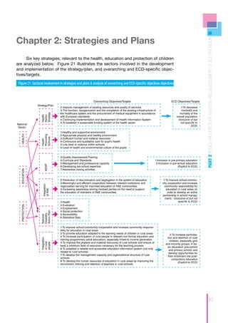 Chapter 2: Strategies and Plans




                                                                                                                                                              PART 2 POLICY ARCHITECTURE ANALYSIS AND ASSESSMENT OF ECD PROVISION
      Six key strategies, relevant to the health, education and protection of children
are analyzed below. Figure 21 illustrates the sectors involved in the development
and implementation of the strategy/plan, and overarching and ECD-specific objec-
tives/targets.

 Figure 21. Sectoral involvement in strategies and plans & analysis of overarching and ECD-specific objectives objectives



                                                               Overarching Objectives/Targets                                      ECD Objectives/Targets
                Strategy/Plan
                                  2-Improve management of existing resources and quality of services                                       1-To decrease
                                  3-The function, reorganization and the completion of the existing infrastructure of                      morbidity and
                                  the healthcare system and the procurement of medical equipment in accordance                            mortality of the
                   Strategy
                   Health
                   Sector




                                  with European standards                                                                              overall population
                                  4-Continuing implementation and development of Health Information System                              (inclusive of but
                                  5-To establish e sustainable funding system of the health sector                                        not specific to
National
                                                                                                                                                    ECD)
 Sector
                                  1-Healthy and supportive environment
                                  2-Appropriate physical and healthy environment
   HEALTH




                   Promoting
                   Schools




                                  3-Sufficient human and material resources
                   Health




                                  4-Continuous and qualitative care for pupil’s health
                                  5-Low level of violence within schools
                                  6-Level of health and environmental culture of the pupils


                                  3-Quality Improvement/Training
                                  4-Curricula and Standards                                                          1-Inclusion in pre-primary education
                                  5-Management and professional capacity                                              2-Inclusion in pre-school education
                      KESP




                                  6-Developing pre-school expertise                                                                      (Explicit to ECD)
                                  7-Awareness raising activities
   EDUCATION




                                  2-Prevention of discrimination and segregation in the system of education                 1-To improve school-commu-
                                  3-Meaningful and efficient cooperation between relevant institutions and                 nity cooperation and increase
                    Integration




                                  organization serving for improved education of RAE communities                             community responsibility for
                                  4-Increasing awareness among involved parties on the need to support                        education in rural areas (in
                    of RAE




                                  the education of members of RAE communities                                                  order to develop an active
                                                                                                                           partnership in school manag-
                                                                                                                             ment) - (Inclusive of but not
                                  1-Health                                                                                               specific to ECD)
                                  2-Eudcation
   PROTECTION




                                  3-Employment
                                  4-Social protection
                   Action Plan




                                  5-Accessibility
                   Disability
                   National




                                  6-Statistical Data


                                  1-To improve school-community cooperation and increase community responsi-
                                  bility for education in rural areas
                                  3-To provide education adapted to the learning needs of children in rural areas                2-To increase participa-
                                  4-To increase participation of rural people in relevant non-formal education and             tion and retention of rural
                   Integration




                                  training programmes (adult education), especially linked to income generation                  children, especially girls
                                  5-To improve the physical and material resources of rural schools and ensure at
                   of rural
                   people




                                                                                                                              and minority groups, in ba-
                                  least a minimum level of resources necessary for the teaching process                        sic education (pre-school
                                  6-To establish a reliable and accessible education information system (not only               and primary school) and
                                  related to rural schools)                                                                     develop oppurtunities for
                                  7-To develop the management capacity and organizational structure of rural                   their enrolment into post-
                                  schools                                                                                          compulsory educaiton
                                  8-To develop the human resources of education in rural areas by improving the                          (Explicit to ECD)
                                  recruitment, training and retention of teachers in rural schools




                                                                                                                                                                               53
 