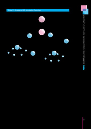 Figure 25. Structure of ECD Coordinating Committee
                                                   Prime Minister’s
                                             Office of Good Governance




                                                                                                 PART 3 RECOMMENDATIONS FOR ECD PROGRAMS AND POLICY IMPLEMENTATION
                                               ECD Coordinating Body




              International Development Agencies                    MOLSW



                                                                                          MEST




            NGO’s




                                       MOH                               Municipalities




Roles and Responsibilities
     The main purpose of the ECD Coordinating Committee is to integrate strategies
and sectoral plans to ensure coordination in ECD services and programs. This com-
mittee, because of its representations across all key stakeholders and partners can
ensure that policies, plans and programs that directly address ECD, across sectors
are coordinated effectively. The coordinating committee can work towards creating
a shared vision for ECD across sectors and roadmap for effectively infusing ECD
standards into programs across health, education and protection sectors.

      In order to ensure that this committee is neutral and also has legislative and ex-
ecutive powers, it needs to be housed under the Office of Good Governance. In do-
ing so, this committee will function under the auspices of the Prime Minister’s office
and will be empowered to work across sectors without being subsumed into a sector
or ministry. Further, under the auspices of the Prime Minister’s office the neutrality of
this committee will be established.

The following roles are suggested for the ECD Coordinating Committee:

 ■■ To raise awareness on ECD within the Government. As has been cited previous-
    ly, one of the challenges in moving forward a coordinated ECD program is the
    lack of awareness among key policy makers on the importance of ECD. There-
    fore a primary role of the coordinating committee will be to raise awareness and
    knowledge of the importance of ECD with the highest level of legislative and
    executive bodies in Kosovo.
 ■■ 	 stablish an ECD Policy Steering Group. As indicated in Part 2 of this report,
    E
    while Kosovo has a plethora of strategies, policies and action plans that impact                              87
 