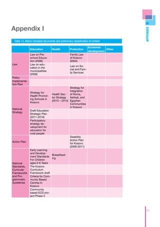 Appendix I




                                                                                      Appendix
 Table 13. Matrix-Sampled documents and preliminary classification of content

                                                                  Economic
              Education           Health          Protection                  Other
                                                                  development
              Law on Pre-                         Family Law
              school Educa-                       of Kosovo
              tion (2006)                         (2004)
Law           Law on edu-
                                                  Law on So-
              cation in the
                                                  cial and Fam-
              municipalities
                                                  ily Services
              (2008)
Policy
Implementa-
tion Plan
                                                Strategy for
                                                Integration
              Strategy for
                                  Health Sec- of Roma,
              Health Promot-
                                  tor Strategy Ashkali, and
              ing Schools in
                                  (2010 – 2014) Egyptian
              Kosovo
                                                Communities
                                                in Kosovo
National
              Draft Education
Strategy
              Strategic Plan
              (2011-2016)
              Participatory
              strategy de-
              velopment for
              education for
              rural people
                                                  Disability
                                                  Action Plan
Action Plan
                                                  for Kosovo
                                                  (2009-2011)
              Early Learning
              and Develop-
                                Breastfeed-
              ment Standards
                                ing
              For Children
National      ages 0-6 Years
Standards,    The Kosovo
Curricular    Curriculum
Frameworks    Framework draft
and Pro-      Criteria for Com-
grammatic     munity Based
Guidelines    Centres In
              Kosovo
              Community
              based ECD pro-
              ject Phase 3




                                                                                        89
 