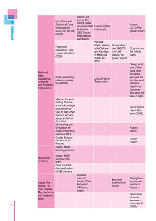 Iodine Defi-
                                             ciency Dis-
                           Indicators and
                                             orders (IDD)/
                           Statistical Data                                                 Kosovo
                                             Universal Salt Human rights
Appendix



                           in Education                                                     (2010) Pro-
                                             Iodization     in Kosovo
                           (2004-05, 05-06,                                                 gress Report
                                             (USI) Social
                           06-07)
                                             Mobilization
                                             Campaign
                                                            Worried
                                                            Souls: Vulner-   Kosovo Un-
                           Preschool
                                                            able Children    der UNSCR      Country pro-
                           education - the
                                                            and Families     1244/99        file (World
                           current situation
                                                            in Mitrovica     (2009) Pro-    Bank)
                           (2010)
                                                            South, Ko-       gress Report
                                                            sovo
                                                                                            Design and
                                                                                            use of the
                                                                                            data base
           National
                                                                                            on social
           Data,
                       Better parenting                                                     services for
           Situational                                      UNICEF Birth
                       initiative evalua-                                                   families and
           Analyses                                         Registration
                       tion (2009)                                                          children:
           and Program
                                                                                            regulatory
           Evaluations
                                                                                            purposes
                                                                                            and case fol-
                                                                                            low up (ppt)
                           Method for esti-
                           mating the Ko-
                           sovo school age
                                                                                            Governance
                           population by
                                                                                            report Ko-
                           year of age AND
                                                                                            sovo (2009)
                           Kosovo school
                           age population
                           (2 xl files)
                           Monitoring and
                           Evaluation of                                                    Kosovo
                           Better Parenting                                                 profile
                           Initiative (BPI)
                           Quality Educa-
                                                                                            UNDP
                           tion for All in
                                                                                            Report
                           Kosovo
                           Balkan NGO
                           learning centers

                           Balkan NGO
           NGO Inter-      summer pro-
           ventions        gram
                           Save the Chil-
                           dren evaluation
                           of CB Centers
                                              Develop-
                                              ment of                                       Strengthen-
                                                                             Mid term
                                              Sector-Wide                                   ing human
           Social Pro-                                                       expenditure
                                              Approach                                      capital of
           grams, Hu-                                                        review
                                              in Kosovo                                     Kosovo
           man Capital,
                                              Health
           Macroecono-
                                                                                            Devolution
           mic Interven-
                                                                                            of social
           tions
                                                                                            services –
                                                                                            main report
90                                                                                          (2006)
 
