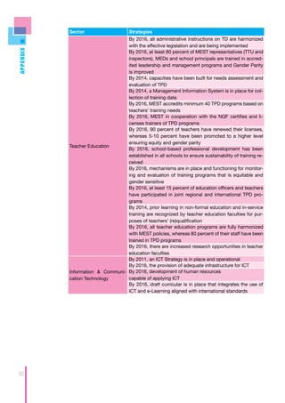 Sector                     Strategies
                                  By 2016, all administrative instructions on TD are harmonized
                                  with the effective legislation and are being implemented
Appendix




                                  By 2016, at least 80 percent of MEST representatives (TTU and
                                  inspectors), MEDs and school principals are trained in accred-
                                  ited leadership and management programs and Gender Parity
                                  is improved
                                  By 2014, capacities have been built for needs assessment and
                                  evaluation of TPD
                                  By 2014, a Management Information System is in place for col-
                                  lection of training data
                                  By 2016, MEST accredits minimum 40 TPD programs based on
                                  teachers’ training needs
                                  By 2016, MEST in cooperation with the NQF certifies and li-
                                  censes trainers of TPD programs
                                  By 2016, 90 percent of teachers have renewed their licenses,
                                  whereas 5-10 percent have been promoted to a higher level
                                  ensuring equity and gender parity
           Teacher Education
                                  By 2016, school-based professional development has been
                                  established in all schools to ensure sustainability of training re-
                                  ceived
                                  By 2016, mechanisms are in place and functioning for monitor-
                                  ing and evaluation of training programs that is equitable and
                                  gender sensitive
                                  By 2016, at least 15 percent of education officers and teachers
                                  have participated in joint regional and international TPD pro-
                                  grams
                                  By 2014, prior learning in non-formal education and in-service
                                  training are recognized by teacher education faculties for pur-
                                  poses of teachers’ (re)qualification
                                  By 2016, all teacher education programs are fully harmonized
                                  with MEST policies, whereas 80 percent of their staff have been
                                  trained in TPD programs
                                  By 2016, there are increased research opportunities in teacher
                                  education faculties
                                  By 2011, an ICT Strategy is in place and operational
                                  By 2016, the provision of adequate infrastructure for ICT
           Information & Communi- By 2016, development of human resources
           cation Technology      capable of applying ICT
                                  By 2016, draft curricular is in place that integrates the use of
                                  ICT and e-Learning aligned with international standards




92
 