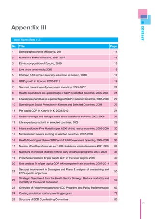 Appendix III




                                                                                                      Appendix
    List of figures (Parts 1-3)

No.      Title                                                                                 Page

1        Demographic profile of Kosovo, 2011                                                     14

2        Number of births in Kosovo, 1981-2007                                                   15

3        Ethnic composition of Kosovo, 2010                                                      16

4        Live births by ethnicity, 2009                                                          16

5        Children 0-18 in Pre-University education in Kosovo, 2010                               17

6        GDP growth in Kosovo, 2002-2011                                                         19

7        Sectoral breakdown of government spending, 2005-2007                                    21

8        Health expenditure as a percentage of GDP in selected countries, 2005-2008              21

9        Education expenditure as a percentage of GDP in selected countries, 2005-2008           22

10       Spending on Social Protection in Kosovo and Selected Countries, 2008                    23

11       Per capita GDP in Kosovo in €, 2003-2012                                                24

12       Under-coverage and leakage in the social assistance scheme, 2003-2006                   27

13       Life expectancy at birth in selected countries, 2008                                    29

14       Infant and Under Five Mortality (per 1,000 births) nearby countries, 2005-2009          30

15       Moderate and severe stunting in selected countries, 2007-2009                           32

16       Health Spending as Share of GDP and of Total Government Spending, 2004-2009             33

17       Number of health professionals per 1,000 inhabitants, selected countries, 2001-2006     33

18       Numbers of enrolled children in three early childhood programs, 2004-2009               37

19       Preschool enrolment by per capita GDP in the wider region, 2008                         40

20       Unit costs as % of per capita GDP in kindergarten in six countries, 2007-2010           41

         Sectoral involvement in Strategies and Plans & analysis of overarching and
21                                                                                               50
         ECD-specific objectives

         Strategic Objective-1 from the Health Sector Strategy: Reduce morbidity and
22                                                                                               59
         mortality of the overall population

23       Overview of Recommendations for ECD Programs and Policy Implementation                  63

24       Costing simulation tool for parenting program                                           72

25       Structure of ECD Coordinating Committee                                                 83
                                                                                                        95
 
