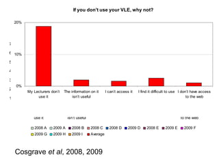 If you don't use your VLE, why not?

 20%

                                  If you don't use your VLE, why not?

70%

60%
  10%

50%

40%

30%


If not, why not?
   0%
20%
          My Lecturers don’t   The information on it      I can’t access it      I find it difficult to use I don’t have access
10%            use it               isn’t useful                                                                 to the web

0%
        My Lecturers don’t   The information on it     I can’t access it      I find it difficult to use I don’t have access
             use it               isn’t useful                                                                to the web

              2008 A     2009 A     2008 B      2008 C      2008 D         2009 D     2008 E      2009 E      2009 F
              2009 G     2009 H     2009 I      Average



  Cosgrave et al, 2008, 2009
 