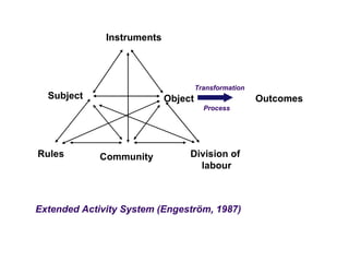 Instruments




                                     Transformation
  Subject                   Object                    Outcomes
                                       Process




Rules        Community           Division of
                                   labour



Extended Activity System (Engeström, 1987)
 