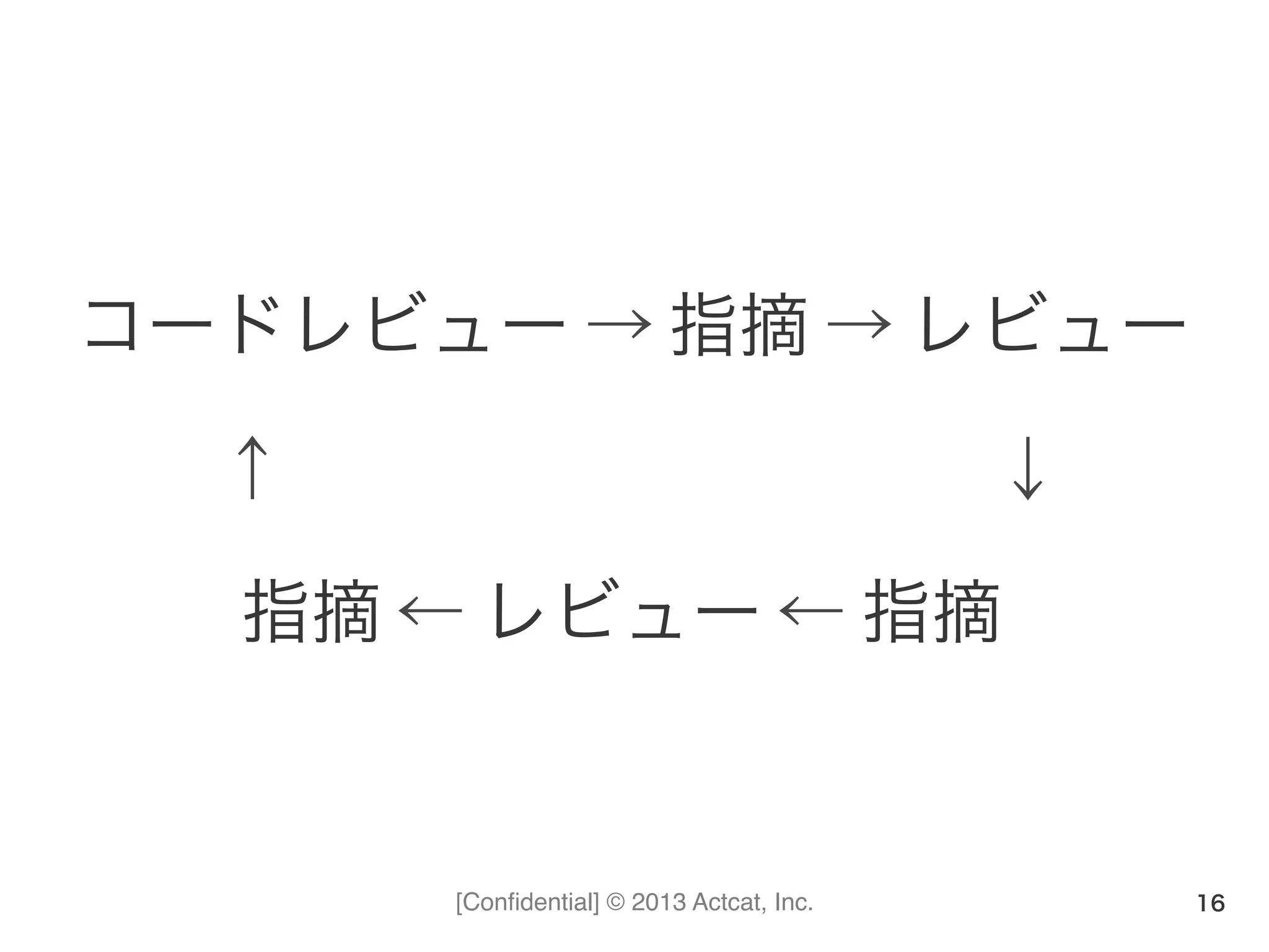 [Conﬁdential] © 2013 Actcat, Inc.
コードレビュー	
  →	
  指摘	
  →	
  レビュー	
  
  ↑          ↓	
  
   指摘	
  ←	
  レビュー	
  ←	
  指摘
16
 