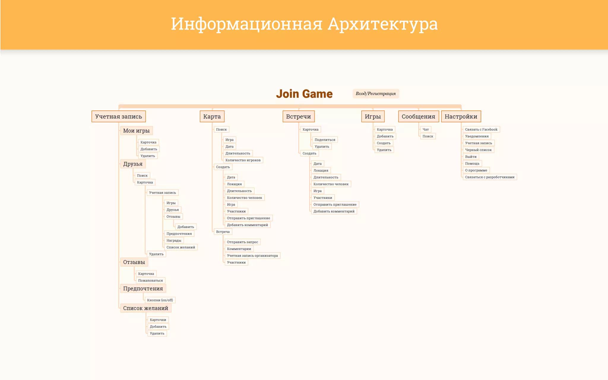 Информационная Архитектура
 