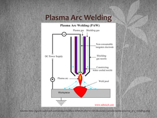 Plasma Arc Welding
Source: http://www.substech.com/dokuwiki/lib/exe/fetch.php?w=&h=&cache=cache&media=plasma_arc_welding.png
 