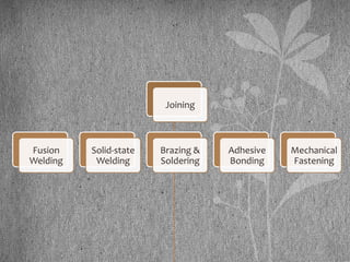 Joining
Fusion
Welding
Solid-state
Welding
Brazing &
Soldering
Adhesive
Bonding
Mechanical
Fastening
 