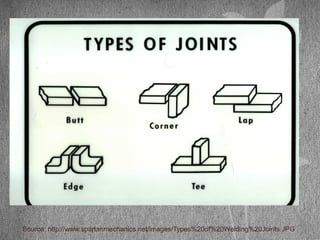 Source: http://www.spartanmechanics.net/images/Types%20of%20Welding%20Joints.JPG
 