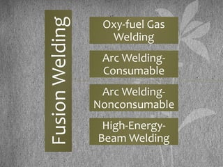 FusionWelding
Oxy-fuel Gas
Welding
Arc Welding-
Consumable
Arc Welding-
Nonconsumable
High-Energy-
Beam Welding
 