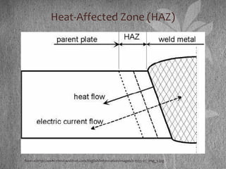 Heat-Affected Zone (HAZ)
Source:http://www.china-weldnet.com/English/information/images/II-1553-05_img_3.jpg
 