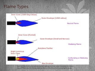 Flame Types
Source: http://www.mechanicalengineeringblog.com/wp-content/uploads/2012/05/01-
types-of-flame-neutral-flame-oxidizing-flame-carburizing-flame-reducing-flame.jpg
 
