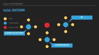 KaZaA TO BITTORRENT
KaZaA: SHUTDOWN
PEER
SUPERNODE
KAZAA.COM
CAN ANYONE HERE ME?
IS ANYONE ALIVE OUT THERE?
NO.
 