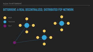 KaZaA TO BITTORRENT
BITTORRENT: A REAL DECENTRALIZED, DISTRIBUTED P2P NETWORK
PEER
TRACKER
SELF
 