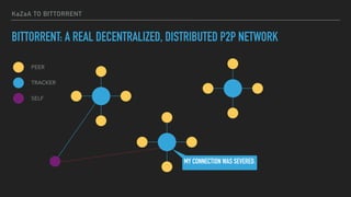 KaZaA TO BITTORRENT
BITTORRENT: A REAL DECENTRALIZED, DISTRIBUTED P2P NETWORK
PEER
TRACKER
SELF
MY CONNECTION WAS SEVERED.
 